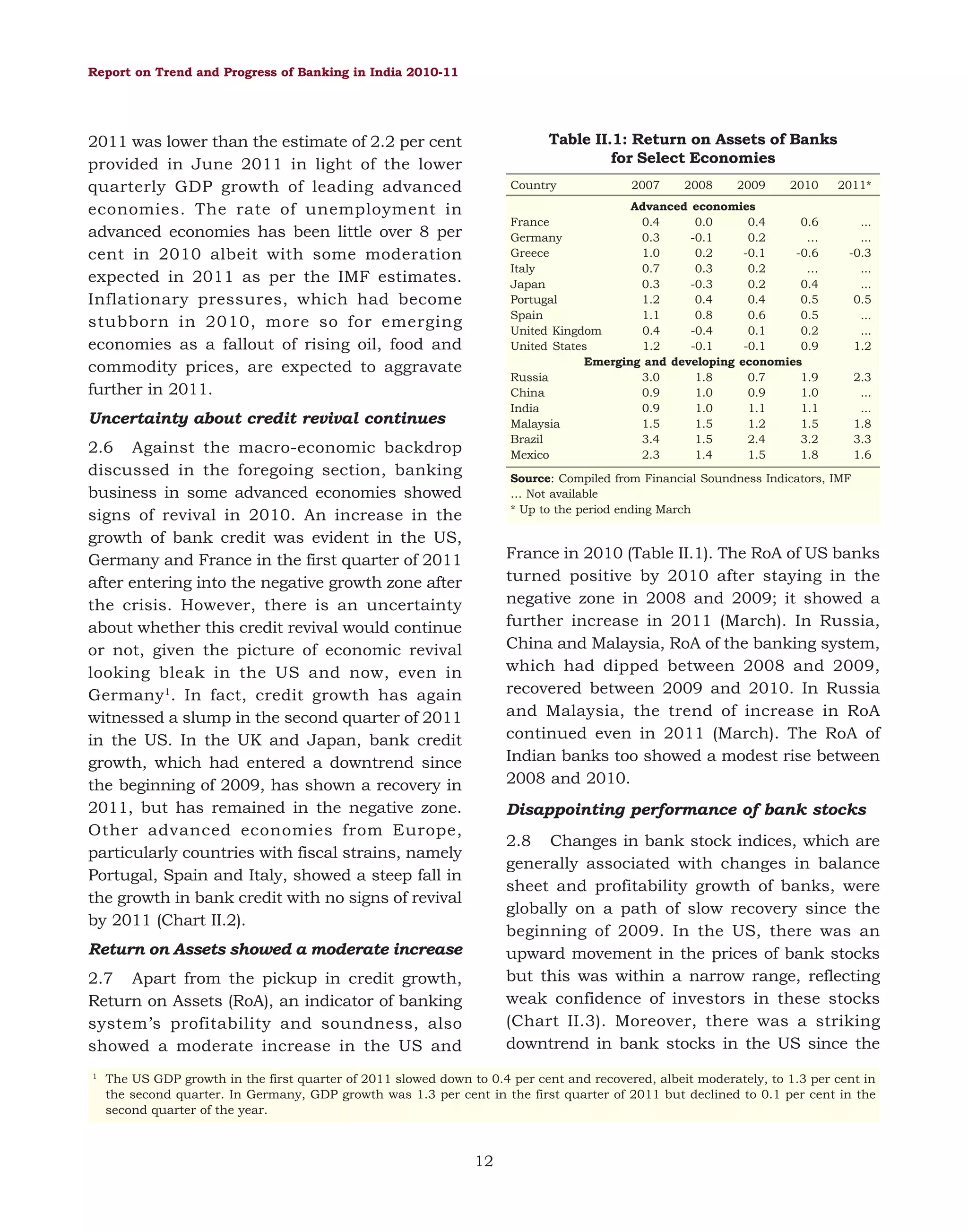 Report on Trend and Progress of Banking in India 2010-11

Table II.1: Return on Assets of Banks
for Select Economies

2011 was lower than the estimate of 2.2 per cent
provided in June 2011 in light of the lower
quarterly GDP growth of leading advanced
economies. The rate of unemployment in
advanced economies has been little over 8 per
cent in 2010 albeit with some moderation
expected in 2011 as per the IMF estimates.
Inflationary pressures, which had become
stubborn in 2010, more so for emerging
economies as a fallout of rising oil, food and
commodity prices, are expected to aggravate
further in 2011.

Country

Uncertainty about credit revival continues
2.6 Against the macro-economic backdrop
discussed in the foregoing section, banking
business in some advanced economies showed
signs of revival in 2010. An increase in the
growth of bank credit was evident in the US,
Germany and France in the first quarter of 2011
after entering into the negative growth zone after
the crisis. However, there is an uncertainty
about whether this credit revival would continue
or not, given the picture of economic revival
looking bleak in the US and now, even in
Germany1. In fact, credit growth has again
witnessed a slump in the second quarter of 2011
in the US. In the UK and Japan, bank credit
growth, which had entered a downtrend since
the beginning of 2009, has shown a recovery in
2011, but has remained in the negative zone.
Other advanced economies from Europe,
particularly countries with fiscal strains, namely
Portugal, Spain and Italy, showed a steep fall in
the growth in bank credit with no signs of revival
by 2011 (Chart II.2).

2008

2009

2010

2011*
...
...
-0.3
...
...
0.5
...
...
1.2
2.3
...
...
1.8
3.3
1.6

Source: Compiled from Financial Soundness Indicators, IMF
… Not available
* Up to the period ending March

France in 2010 (Table II.1). The RoA of US banks
turned positive by 2010 after staying in the
negative zone in 2008 and 2009; it showed a
further increase in 2011 (March). In Russia,
China and Malaysia, RoA of the banking system,
which had dipped between 2008 and 2009,
recovered between 2009 and 2010. In Russia
and Malaysia, the trend of increase in RoA
continued even in 2011 (March). The RoA of
Indian banks too showed a modest rise between
2008 and 2010.
Disappointing performance of bank stocks
2.8 Changes in bank stock indices, which are
generally associated with changes in balance
sheet and profitability growth of banks, were
globally on a path of slow recovery since the
beginning of 2009. In the US, there was an
upward movement in the prices of bank stocks
but this was within a narrow range, reflecting
weak confidence of investors in these stocks
(Chart II.3). Moreover, there was a striking
downtrend in bank stocks in the US since the

Return on Assets showed a moderate increase
2.7 Apart from the pickup in credit growth,
Return on Assets (RoA), an indicator of banking
system’s profitability and soundness, also
showed a moderate increase in the US and
1

2007

Advanced economies
France
0.4
0.0
0.4
0.6
Germany
0.3
-0.1
0.2
…
Greece
1.0
0.2
-0.1
-0.6
Italy
0.7
0.3
0.2
…
Japan
0.3
-0.3
0.2
0.4
Portugal
1.2
0.4
0.4
0.5
Spain
1.1
0.8
0.6
0.5
United Kingdom
0.4
-0.4
0.1
0.2
United States
1.2
-0.1
-0.1
0.9
Emerging and developing economies
Russia
3.0
1.8
0.7
1.9
China
0.9
1.0
0.9
1.0
India
0.9
1.0
1.1
1.1
Malaysia
1.5
1.5
1.2
1.5
Brazil
3.4
1.5
2.4
3.2
Mexico
2.3
1.4
1.5
1.8

The US GDP growth in the first quarter of 2011 slowed down to 0.4 per cent and recovered, albeit moderately, to 1.3 per cent in
the second quarter. In Germany, GDP growth was 1.3 per cent in the first quarter of 2011 but declined to 0.1 per cent in the
second quarter of the year.

12

 