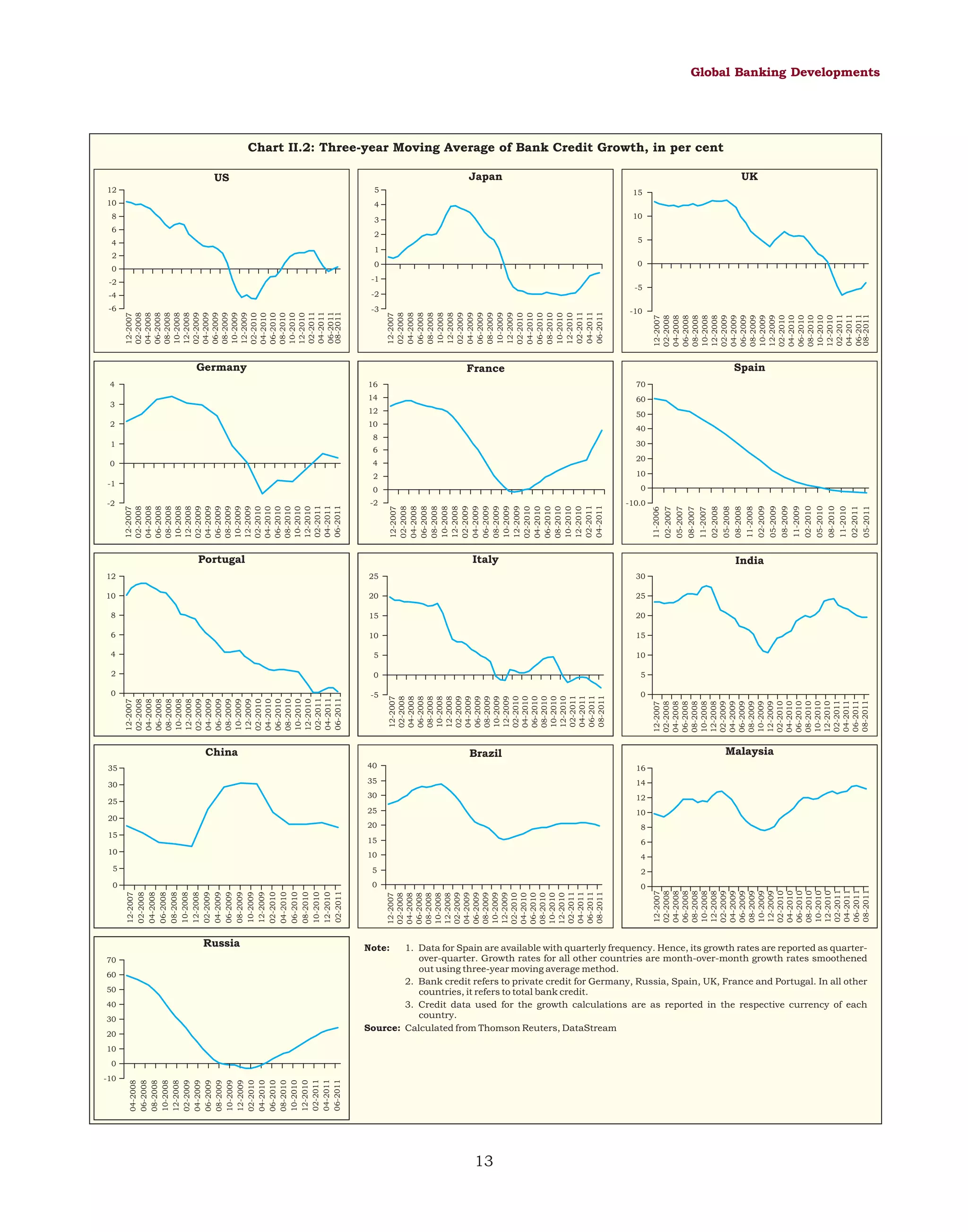 -10

Germany

3

2
10

1
8

6

0
4

2

-1

Portugal

35

China

30

25

20

15

70

Russia

60

50

40

30

20

Note:

10

0

13

-10

16

France
70

14
60

12

0
0

-2
-10.0

12
25

Italy
30

10
20
25

8
15
20

6
10
15

4
5
10

2
0
5

0
-5

40

Brazil

35
14

30
12

25
10

20
8

15
6

10
10
4

5
5
2

0
0
0

05-2011

-3

05-2010
08-2010
11-2010
02-2011

-6

05-2009
08-2009
11-2009
02-2010

4

Japan

05-2008
08-2008
11-2008
02-2009

-2

08-2007

-1

-4

11-2007
02-2008

0
0

12-2007
02-2008
04-2008
06-2008
08-2008
10-2008
12-2008
02-2009
04-2009
06-2009
08-2009
10-2009
12-2009
02-2010
04-2010
06-2010
08-2010
10-2010
12-2010
02-2011
04-2011
06-2011
08-2011

2

02-2007

2

05-2007

3

11-2006

US

12-2007
02-2008
04-2008
06-2008
08-2008
10-2008
12-2008
02-2009
04-2009
06-2009
08-2009
10-2009
12-2009
02-2010
04-2010
06-2010
08-2010
10-2010
12-2010
02-2011
04-2011
06-2011
08-2011

4

12-2007
02-2008
04-2008
06-2008
08-2008
10-2008
12-2008
02-2009
04-2009
06-2009
08-2009
10-2009
12-2009
02-2010
04-2010
06-2010
08-2010
10-2010
12-2010
02-2011
04-2011
06-2011

4

8

12-2007
02-2008
04-2008
06-2008
08-2008
10-2008
12-2008
02-2009
04-2009
06-2009
08-2009
10-2009
12-2009
02-2010
04-2010
06-2010
08-2010
10-2010
12-2010
02-2011
04-2011

-2

12-2007
02-2008
04-2008
06-2008
08-2008
10-2008
12-2008
02-2009
04-2009
06-2009
08-2009
10-2009
12-2009
02-2010
04-2010
06-2010
08-2010
10-2010
12-2010
02-2011
04-2011
06-2011
08-2011

5

10

0

12-2007
02-2008
04-2008
06-2008
08-2008
10-2008
12-2008
02-2009
04-2009
06-2009
08-2009
10-2009
12-2009
02-2010
04-2010
06-2010
08-2010
10-2010
12-2010
02-2011
04-2011
06-2011
08-2011

12-2007
02-2008
04-2008
06-2008
08-2008
10-2008
12-2008
02-2009
04-2009
06-2009
08-2009
10-2009
12-2009
02-2010
04-2010
06-2010
08-2010
10-2010
12-2010
02-2011
04-2011
06-2011

12

12-2007
02-2008
04-2008
06-2008
08-2008
10-2008
12-2008
02-2009
04-2009
06-2009
08-2009
10-2009
12-2009
02-2010
04-2010
06-2010
08-2010
10-2010
12-2010
02-2011
04-2011
06-2011
08-2011

12-2007
02-2008
04-2008
06-2008
08-2008
10-2008
12-2008
02-2009
04-2009
06-2009
08-2009
10-2009
12-2009
02-2010
04-2010
06-2010
08-2010
10-2010
12-2010
02-2011
04-2011
06-2011

6

12-2007
02-2008
04-2008
06-2008
08-2008
10-2008
12-2008
02-2009
04-2009
06-2009
08-2009
10-2009
12-2009
02-2010
04-2010
06-2010
08-2010
10-2010
12-2010
02-2011
04-2011
06-2011
08-2011

12-2007
02-2008
04-2008
06-2008
08-2008
10-2008
12-2008
02-2009
04-2009
06-2009
08-2009
10-2009
12-2009
02-2010
04-2010
06-2010
08-2010
10-2010
12-2010
02-2011

-2

04-2008
06-2008
08-2008
10-2008
12-2008
02-2009
04-2009
06-2009
08-2009
10-2009
12-2009
02-2010
04-2010
06-2010
08-2010
10-2010
12-2010
02-2011
04-2011
06-2011

Global Banking Developments

Chart II.2: Three-year Moving Average of Bank Credit Growth, in per cent

15

UK

10

1
0

5

-5

Spain

50

40

30

20

10

India

16

Malaysia

1. Data for Spain are available with quarterly frequency. Hence, its growth rates are reported as quarterover-quarter. Growth rates for all other countries are month-over-month growth rates smoothened
out using three-year moving average method.
2. Bank credit refers to private credit for Germany, Russia, Spain, UK, France and Portugal. In all other
countries, it refers to total bank credit.
3. Credit data used for the growth calculations are as reported in the respective currency of each
country.
Source: Calculated from Thomson Reuters, DataStream

 