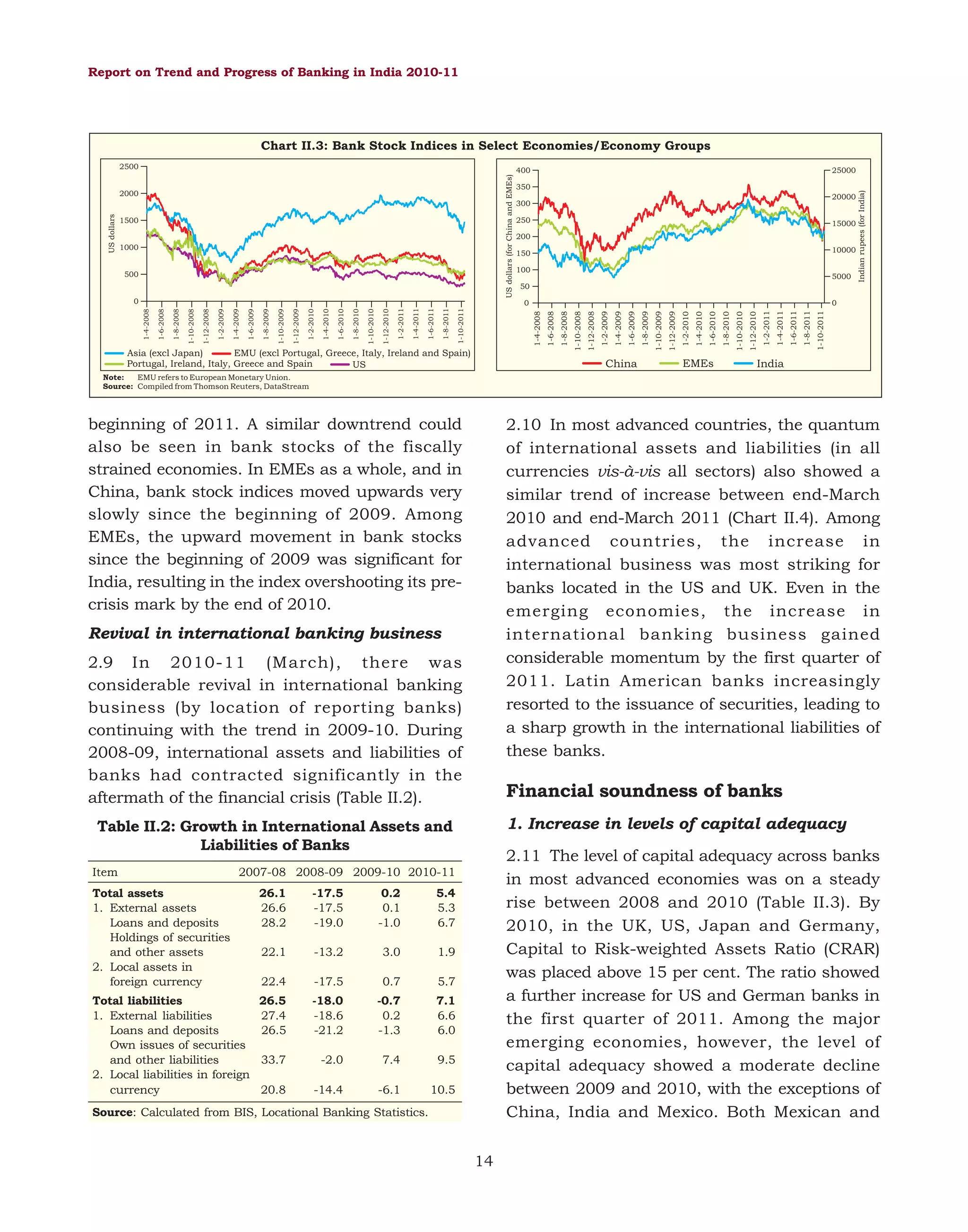 Report on Trend and Progress of Banking in India 2010-11

Chart II.3: Bank Stock Indices in Select Economies/Economy Groups

1500

1000

500

0

350
20000

300
250

15000

200
10000

150
100

5000

50

1-10-2011

1-6-2011

1-8-2011

1-2-2011

1-4-2011

1-10-2010

1-12-2010

1-6-2010

EMEs

1-8-2010

1-2-2010

1-4-2010

1-10-2009

1-12-2009

1-6-2009

China

1-8-2009

1-2-2009

1-4-2009

1-8-2008

1-12-2008

Asia (excl Japan)
EMU (excl Portugal, Greece, Italy, Ireland and Spain)
Portugal, Ireland, Italy, Greece and Spain
US

1-10-2008

0
1-4-2008

1-10-2011

1-6-2011

1-8-2011

1-2-2011

1-4-2011

1-10-2010

1-12-2010

1-6-2010

1-8-2010

1-2-2010

1-4-2010

1-10-2009

1-12-2009

1-6-2009

1-8-2009

1-2-2009

1-4-2009

1-12-2008

1-8-2008

1-10-2008

1-4-2008

1-6-2008

0
1-6-2008

US dollars

2000

25000

400

Indian rupees (for India)

US dollars (for China and EMEs)

2500

India

Note:
EMU refers to European Monetary Union.
Source: Compiled from Thomson Reuters, DataStream

beginning of 2011. A similar downtrend could
also be seen in bank stocks of the fiscally
strained economies. In EMEs as a whole, and in
China, bank stock indices moved upwards very
slowly since the beginning of 2009. Among
EMEs, the upward movement in bank stocks
since the beginning of 2009 was significant for
India, resulting in the index overshooting its precrisis mark by the end of 2010.

2.10 In most advanced countries, the quantum
of international assets and liabilities (in all
currencies vis-à-vis all sectors) also showed a
similar trend of increase between end-March
2010 and end-March 2011 (Chart II.4). Among
advanced countries, the increase in
international business was most striking for
banks located in the US and UK. Even in the
emerging economies, the increase in
international banking business gained
considerable momentum by the first quarter of
2011. Latin American banks increasingly
resorted to the issuance of securities, leading to
a sharp growth in the international liabilities of
these banks.

Revival in international banking business
2.9 In 2010-11 (March), there was
considerable revival in international banking
business (by location of reporting banks)
continuing with the trend in 2009-10. During
2008-09, international assets and liabilities of
banks had contracted significantly in the
aftermath of the financial crisis (Table II.2).

Financial soundness of banks
1. Increase in levels of capital adequacy

Table II.2: Growth in International Assets and
Liabilities of Banks
Item

2.11 The level of capital adequacy across banks
in most advanced economies was on a steady
rise between 2008 and 2010 (Table II.3). By
2010, in the UK, US, Japan and Germany,
Capital to Risk-weighted Assets Ratio (CRAR)
was placed above 15 per cent. The ratio showed
a further increase for US and German banks in
the first quarter of 2011. Among the major
emerging economies, however, the level of
capital adequacy showed a moderate decline
between 2009 and 2010, with the exceptions of
China, India and Mexico. Both Mexican and

2007-08 2008-09 2009-10 2010-11

Total assets
1. External assets
Loans and deposits
Holdings of securities
and other assets
2. Local assets in
foreign currency

26.1
26.6
28.2

-17.5
-17.5
-19.0

0.2
0.1
-1.0

5.4
5.3
6.7

22.1

-13.2

3.0

1.9

22.4

-17.5

0.7

5.7

Total liabilities
1. External liabilities
Loans and deposits
Own issues of securities
and other liabilities
2. Local liabilities in foreign
currency

26.5
27.4
26.5

-18.0
-18.6
-21.2

-0.7
0.2
-1.3

7.1
6.6
6.0

33.7

-2.0

7.4

9.5

20.8

-14.4

-6.1

10.5

Source: Calculated from BIS, Locational Banking Statistics.

14

 