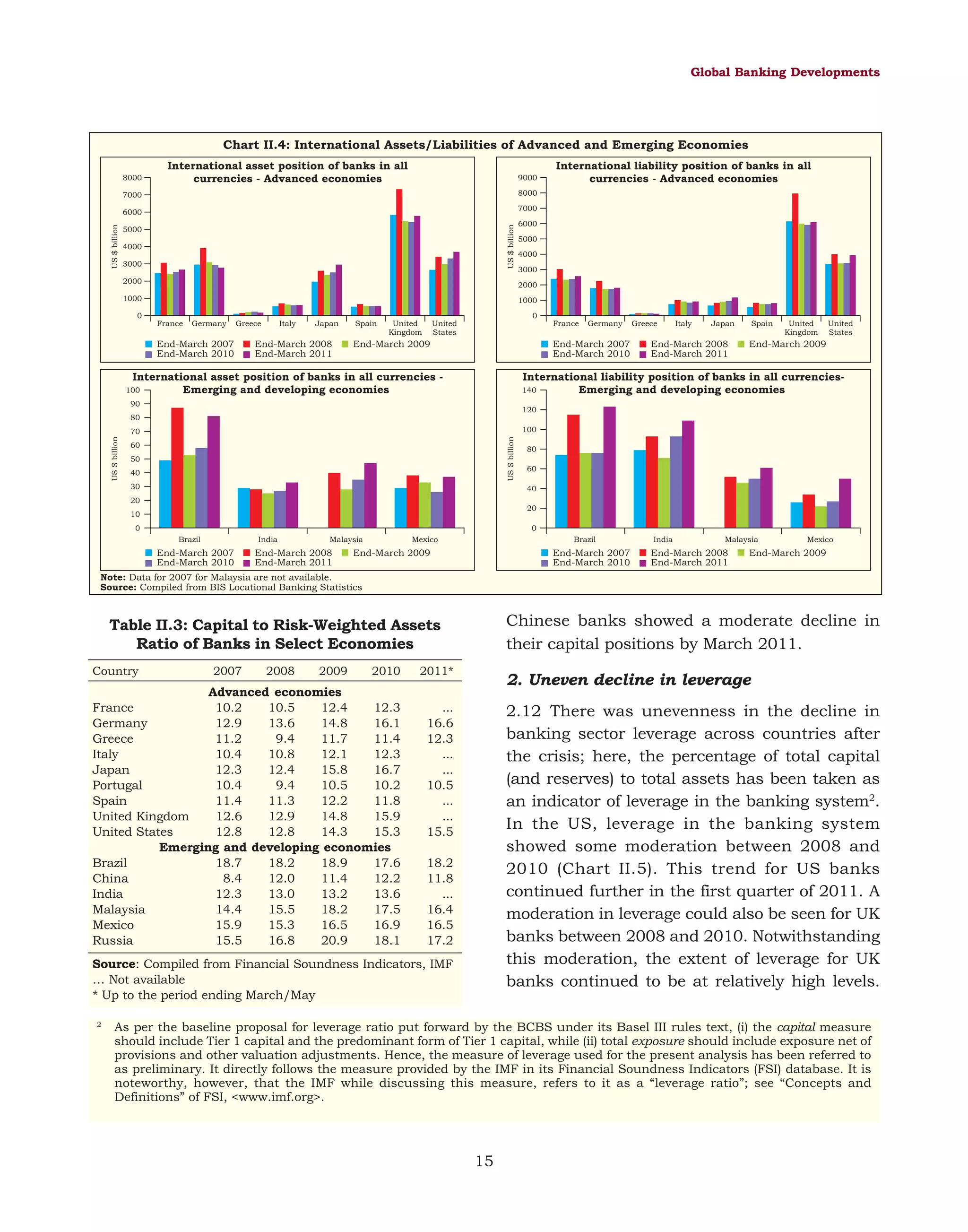 Global Banking Developments

Chart II.4: International Assets/Liabilities of Advanced and Emerging Economies
8000

International asset position of banks in all
currencies - Advanced economies

9000

7000
US $ billion

8000

6000
US $ billion

7000

International liability position of banks in all
currencies - Advanced economies

5000
4000
3000

6000
5000
4000
3000

2000

2000

1000

1000
0

0
France

Germany

Greece

End-March 2007
End-March 2010

Italy

Japan

End-March 2008
End-March 2011

Spain

United
Kingdom

United
States

France

End-March 2009

Germany

End-March 2007
End-March 2010

International asset position of banks in all currencies Emerging and developing economies

Greece

Italy

Japan

End-March 2008
End-March 2011

Spain

United
Kingdom

United
States

End-March 2009

International liability position of banks in all currenciesEmerging and developing economies

140

100

90

120

80
100
US $ billion

US $ billion

70
60
50
40
30

80
60
40

20
20

10
0

0
Brazil

India

End-March 2007
End-March 2010

Malaysia

End-March 2008
End-March 2011

Mexico

Brazil

End-March 2009

End-March 2007
End-March 2010

India

Malaysia

End-March 2008
End-March 2011

Mexico

End-March 2009

Note: Data for 2007 for Malaysia are not available.
Source: Compiled from BIS Locational Banking Statistics

Chinese banks showed a moderate decline in
their capital positions by March 2011.

Table II.3: Capital to Risk-Weighted Assets
Ratio of Banks in Select Economies
Country

2007

2008

2009

2010

Advanced economies
France
10.2
10.5
12.4
12.3
Germany
12.9
13.6
14.8
16.1
Greece
11.2
9.4
11.7
11.4
Italy
10.4
10.8
12.1
12.3
Japan
12.3
12.4
15.8
16.7
Portugal
10.4
9.4
10.5
10.2
Spain
11.4
11.3
12.2
11.8
United Kingdom
12.6
12.9
14.8
15.9
United States
12.8
12.8
14.3
15.3
Emerging and developing economies
Brazil
18.7
18.2
18.9
17.6
China
8.4
12.0
11.4
12.2
India
12.3
13.0
13.2
13.6
Malaysia
14.4
15.5
18.2
17.5
Mexico
15.9
15.3
16.5
16.9
Russia
15.5
16.8
20.9
18.1

2011*

2. Uneven decline in leverage

...
16.6
12.3
...
...
10.5
...
...
15.5

2.12 There was unevenness in the decline in
banking sector leverage across countries after
the crisis; here, the percentage of total capital
(and reserves) to total assets has been taken as
an indicator of leverage in the banking system2.
In the US, leverage in the banking system
showed some moderation between 2008 and
2010 (Chart II.5). This trend for US banks
continued further in the first quarter of 2011. A
moderation in leverage could also be seen for UK
banks between 2008 and 2010. Notwithstanding
this moderation, the extent of leverage for UK
banks continued to be at relatively high levels.

18.2
11.8
...
16.4
16.5
17.2

Source: Compiled from Financial Soundness Indicators, IMF
… Not available
* Up to the period ending March/May
2

As per the baseline proposal for leverage ratio put forward by the BCBS under its Basel III rules text, (i) the capital measure
should include Tier 1 capital and the predominant form of Tier 1 capital, while (ii) total exposure should include exposure net of
provisions and other valuation adjustments. Hence, the measure of leverage used for the present analysis has been referred to
as preliminary. It directly follows the measure provided by the IMF in its Financial Soundness Indicators (FSI) database. It is
noteworthy, however, that the IMF while discussing this measure, refers to it as a “leverage ratio”; see “Concepts and
Definitions” of FSI, <www.imf.org>.

15

 