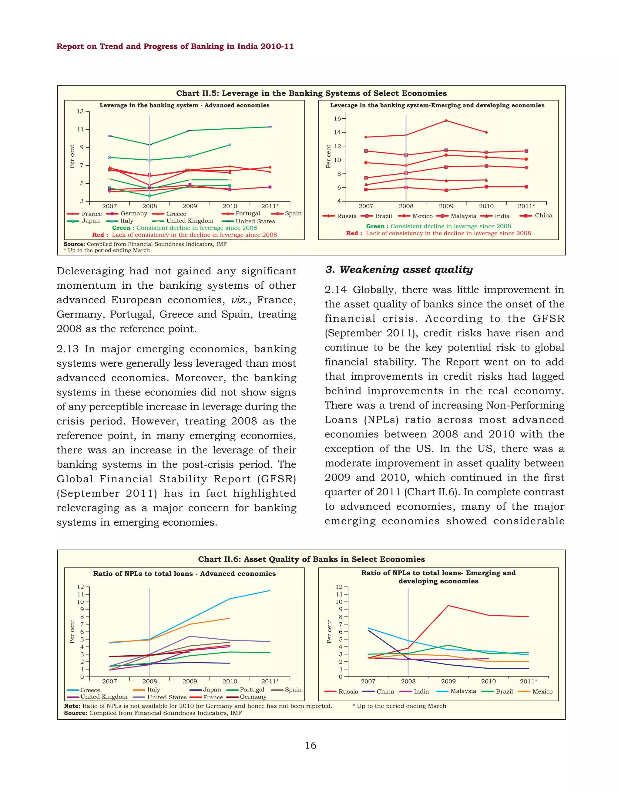 Report on Trend and Progress of Banking in India 2010-11

Chart II.5: Leverage in the Banking Systems of Select Economies
Leverage in the banking system - Advanced economies

Leverage in the banking system-Emerging and developing economies

13
16
14

Per cent

Per cent

11
9
7

12
10
8

5
3

6
2008
2009
2010
2011*
Germany
Portugal
Greece
Italy
United Kingdom
United States
Green : Consistent decline in leverage since 2008
Red : Lack of consistency in the decline in leverage since 2008

4

2007

France
Japan

Spain

2007

Russia

2008
Brazil

2009
Malaysia

Mexico

2010

2011*
China

India

Green : Consistent decline in leverage since 2008
Red : Lack of consistency in the decline in leverage since 2008

Source: Compiled from Financial Soundness Indicators, IMF
* Up to the period ending March

3. Weakening asset quality

Deleveraging had not gained any significant
momentum in the banking systems of other
advanced European economies, viz., France,
Germany, Portugal, Greece and Spain, treating
2008 as the reference point.

2.14 Globally, there was little improvement in
the asset quality of banks since the onset of the
financial crisis. According to the GFSR
(September 2011), credit risks have risen and
continue to be the key potential risk to global
financial stability. The Report went on to add
that improvements in credit risks had lagged
behind improvements in the real economy.
There was a trend of increasing Non-Performing
Loans (NPLs) ratio across most advanced
economies between 2008 and 2010 with the
exception of the US. In the US, there was a
moderate improvement in asset quality between
2009 and 2010, which continued in the first
quarter of 2011 (Chart II.6). In complete contrast
to advanced economies, many of the major
emerging economies showed considerable

2.13 In major emerging economies, banking
systems were generally less leveraged than most
advanced economies. Moreover, the banking
systems in these economies did not show signs
of any perceptible increase in leverage during the
crisis period. However, treating 2008 as the
reference point, in many emerging economies,
there was an increase in the leverage of their
banking systems in the post-crisis period. The
Global Financial Stability Report (GFSR)
(September 2011) has in fact highlighted
releveraging as a major concern for banking
systems in emerging economies.

Chart II.6: Asset Quality of Banks in Select Economies
Ratio of NPLs to total loans- Emerging and
developing economies

Per cent

Per cent

Ratio of NPLs to total loans - Advanced economies
12
11
10
9
8
7
6
5
4
3
2
1
0

2007
Greece
United Kingdom

2008
2009
2010
2011*
Japan
Spain
Italy
Portugal
Germany
France
United States
Note: Ratio of NPLs is not available for 2010 for Germany and hence has not been reported.
Source: Compiled from Financial Soundness Indicators, IMF

16

12
11
10
9
8
7
6
5
4
3
2
1
0

2007

Russia

2008
China

2009

India

* Up to the period ending March

Malaysia

2010

2011*
Brazil

Mexico

 