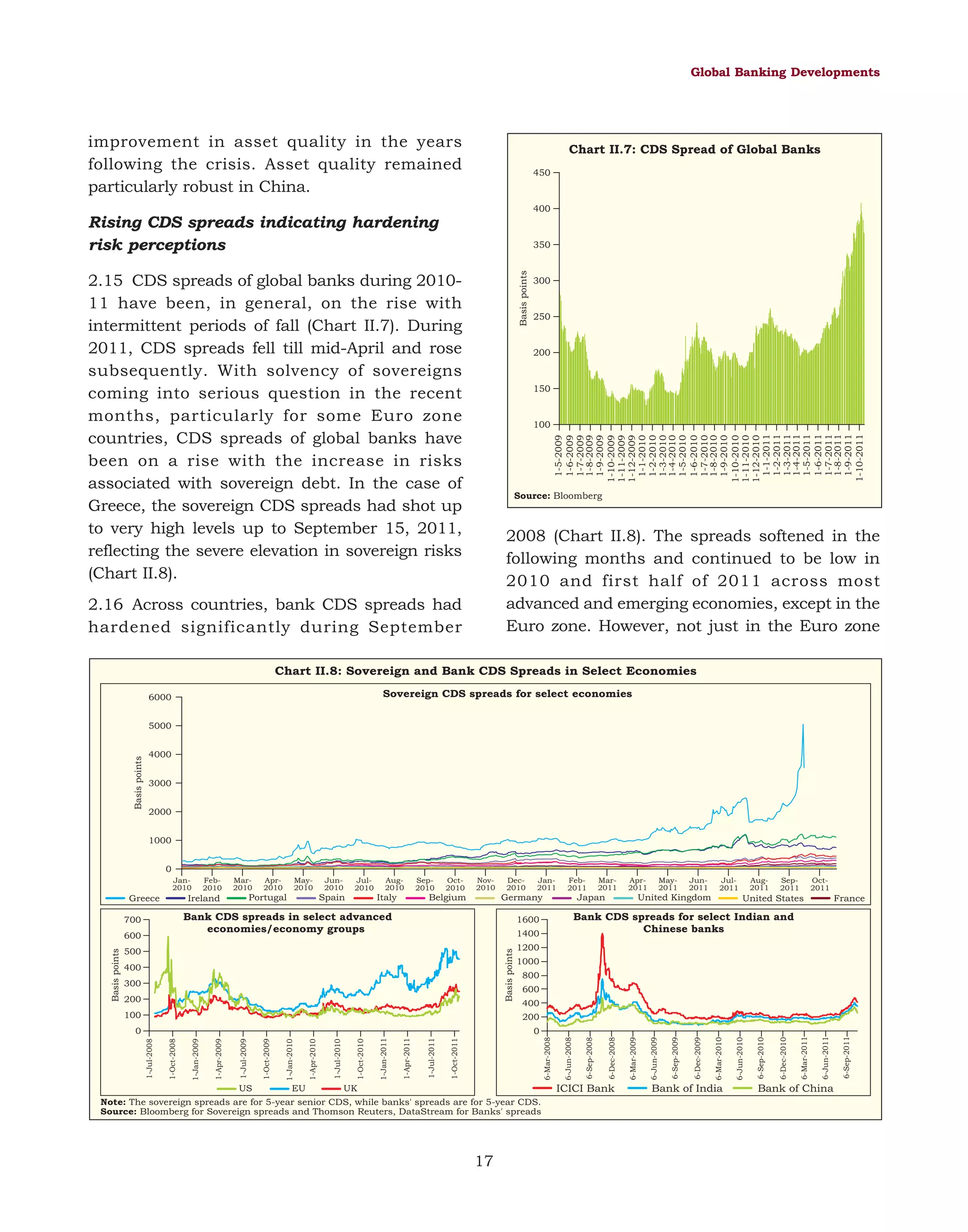 Global Banking Developments

improvement in asset quality in the years
following the crisis. Asset quality remained
particularly robust in China.

Chart II.7: CDS Spread of Global Banks
450

400

Rising CDS spreads indicating hardening
risk perceptions
Basis points

350

2.15 CDS spreads of global banks during 201011 have been, in general, on the rise with
intermittent periods of fall (Chart II.7). During
2011, CDS spreads fell till mid-April and rose
subsequently. With solvency of sovereigns
coming into serious question in the recent
months, particularly for some Euro zone
countries, CDS spreads of global banks have
been on a rise with the increase in risks
associated with sovereign debt. In the case of
Greece, the sovereign CDS spreads had shot up
to very high levels up to September 15, 2011,
reflecting the severe elevation in sovereign risks
(Chart II.8).

300

250

200

150

1-5-2009
1-6-2009
1-7-2009
1-8-2009
1-9-2009
1-10-2009
1-11-2009
1-12-2009
1-1-2010
1-2-2010
1-3-2010
1-4-2010
1-5-2010
1-6-2010
1-7-2010
1-8-2010
1-9-2010
1-10-2010
1-11-2010
1-12-2010
1-1-2011
1-2-2011
1-3-2011
1-4-2011
1-5-2011
1-6-2011
1-7-2011
1-8-2011
1-9-2011
1-10-2011

100

Source: Bloomberg

2008 (Chart II.8). The spreads softened in the
following months and continued to be low in
2010 and first half of 2011 across most
advanced and emerging economies, except in the
Euro zone. However, not just in the Euro zone

2.16 Across countries, bank CDS spreads had
hardened significantly during September

Chart II.8: Sovereign and Bank CDS Spreads in Select Economies
Sovereign CDS spreads for select economies

6000

Basis points

5000
4000
3000
2000
1000
0
Jan2010

Greece

Mar2010

Apr2010

May2010

Jun2010

Jul2010

Spain

Portugal

Aug2010

Italy

Sep2010

Oct2010

Nov2010

Dec2010

600

Jan2011

Feb2011

1400

Basis points

400
300
200

Apr2011

May2011

Jun2011

Aug2011

Jul2011

United Kingdom

Sep2011

Oct2011

France

United States

Bank CDS spreads for select Indian and
Chinese banks

1600

500

Mar2011

Japan

Germany

Belgium

Bank CDS spreads in select advanced
economies/economy groups

700

1200
1000
800
600
400

US

EU

ICICI Bank

UK

Note: The sovereign spreads are for 5-year senior CDS, while banks' spreads are for 5-year CDS.
Source: Bloomberg for Sovereign spreads and Thomson Reuters, DataStream for Banks' spreads

17

Bank of China

6-Sep-2011

6-Jun-2011

6-Dec-2010

6-Mar-2011

6-Sep-2010

6-Mar-2010

Bank of India

6-Jun-2010

6-Sep-2009

6-Dec-2009

6-Mar-2009

6-Jun-2009

6-Sep-2008

6-Dec-2008

6-Mar-2008

1-Oct-2011

1-Jul-2011

1-Apr-2011

1-Jan-2011

1-Oct-2010

1-Jul-2010

1-Apr-2010

1-Jan-2010

1-Oct-2009

1-Jul-2009

1-Apr-2009

1-Oct-2008

0
1-Jan-2009

200

0
1-Jul-2008

100

6-Jun-2008

Basis points

Feb2010

Ireland

 