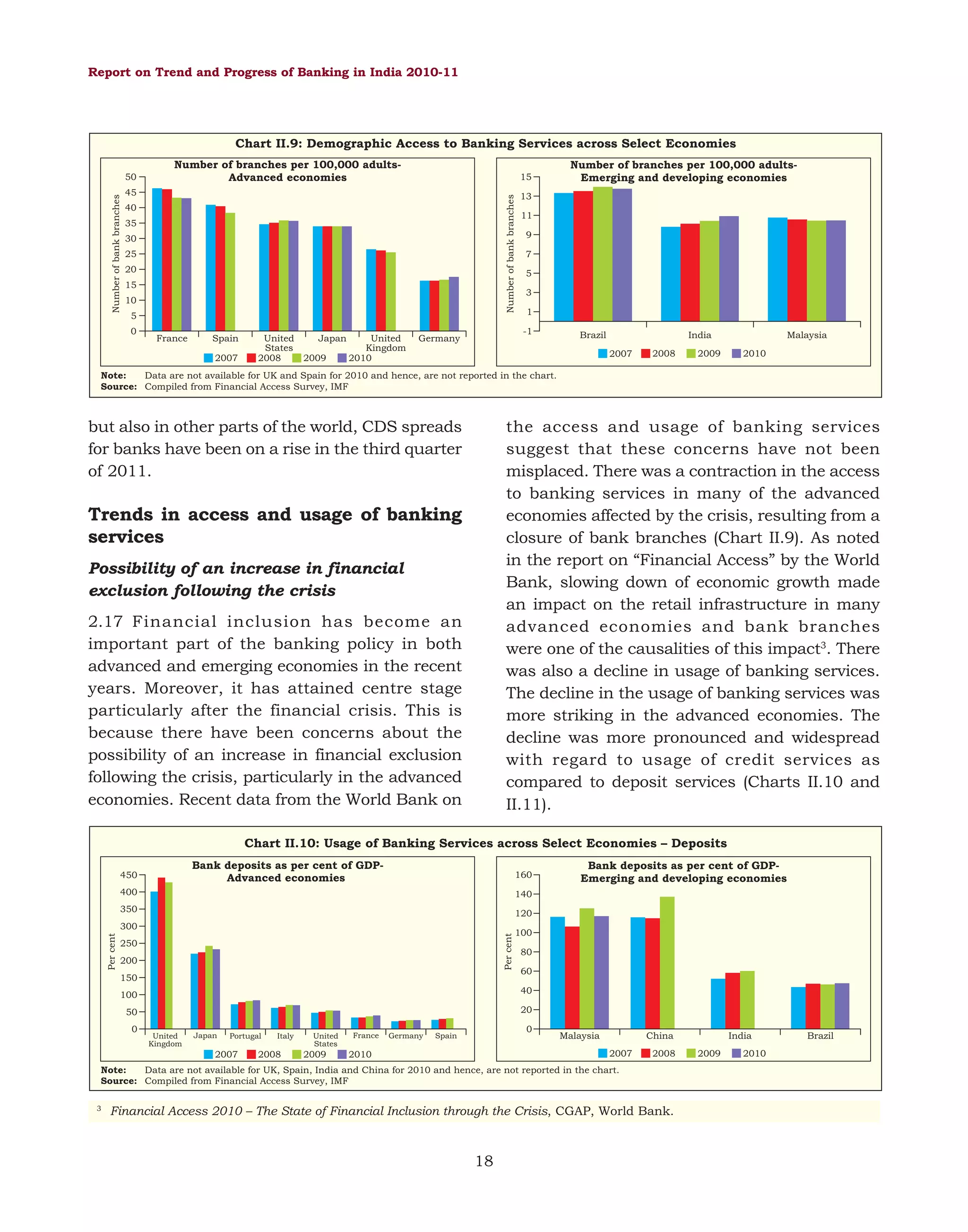 Report on Trend and Progress of Banking in India 2010-11

Chart II.9: Demographic Access to Banking Services across Select Economies
Number of branches per 100,000 adultsAdvanced economies

15

45

Number of bank branches

Number of bank branches

50
40
35
30
25
20
15
10
5
0

France

Spain
2007

United
Japan
United
States
Kingdom
2008
2009
2010

13
11
9
7
5
3
1
-1

Germany

Number of branches per 100,000 adultsEmerging and developing economies

Brazil

India
2007

2008

2009

Malaysia
2010

Note:
Data are not available for UK and Spain for 2010 and hence, are not reported in the chart.
Source: Compiled from Financial Access Survey, IMF

but also in other parts of the world, CDS spreads
for banks have been on a rise in the third quarter
of 2011.

the access and usage of banking services
suggest that these concerns have not been
misplaced. There was a contraction in the access
to banking services in many of the advanced
economies affected by the crisis, resulting from a
closure of bank branches (Chart II.9). As noted
in the report on “Financial Access” by the World
Bank, slowing down of economic growth made
an impact on the retail infrastructure in many
advanced economies and bank branches
were one of the causalities of this impact3. There
was also a decline in usage of banking services.
The decline in the usage of banking services was
more striking in the advanced economies. The
decline was more pronounced and widespread
with regard to usage of credit services as
compared to deposit services (Charts II.10 and
II.11).

Trends in access and usage of banking
services
Possibility of an increase in financial
exclusion following the crisis
2.17 Financial inclusion has become an
important part of the banking policy in both
advanced and emerging economies in the recent
years. Moreover, it has attained centre stage
particularly after the financial crisis. This is
because there have been concerns about the
possibility of an increase in financial exclusion
following the crisis, particularly in the advanced
economies. Recent data from the World Bank on

Chart II.10: Usage of Banking Services across Select Economies – Deposits
Bank deposits as per cent of GDPAdvanced economies

450

160

400

140

350

120
Per cent

300
Per cent

Bank deposits as per cent of GDPEmerging and developing economies

250
200
150

100
80
60

100

40

50

20

0

United
Kingdom

Japan

Portugal

2007

Italy

2008

United
States

2009

France

Germany

0

Spain

Malaysia

China
2007

2010

2008

Note:
Data are not available for UK, Spain, India and China for 2010 and hence, are not reported in the chart.
Source: Compiled from Financial Access Survey, IMF
3

Financial Access 2010 – The State of Financial Inclusion through the Crisis, CGAP, World Bank.

18

India
2009

2010

Brazil

 