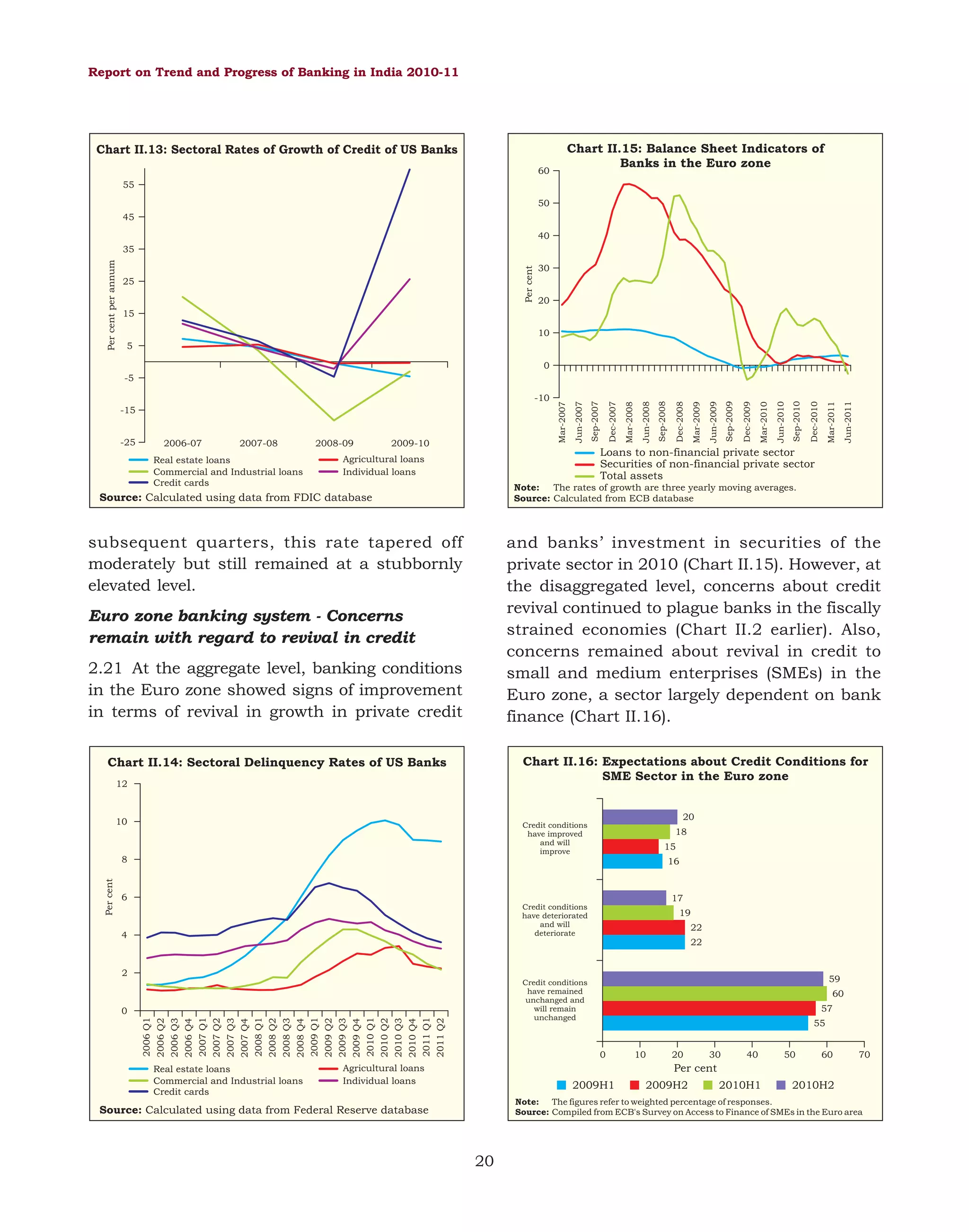 Report on Trend and Progress of Banking in India 2010-11

Chart II.15: Balance Sheet Indicators of
Banks in the Euro zone

Chart II.13: Sectoral Rates of Growth of Credit of US Banks
60
55
50
45
40

Per cent

Per cent per annum

35

25

30

20

15
10
5
0

Jun-2011

Mar-2011

Sep-2010

Dec-2010

Jun-2010

Mar-2010

Sep-2009

Dec-2009

Mar-2009

Jun-2009

Sep-2008

Loans to non-financial private sector
Securities of non-financial private sector
Total assets

Agricultural loans
Individual loans

Note: The rates of growth are three yearly moving averages.
Source: Calculated from ECB database

Source: Calculated using data from FDIC database

subsequent quarters, this rate tapered off
moderately but still remained at a stubbornly
elevated level.

and banks’ investment in securities of the
private sector in 2010 (Chart II.15). However, at
the disaggregated level, concerns about credit
revival continued to plague banks in the fiscally
strained economies (Chart II.2 earlier). Also,
concerns remained about revival in credit to
small and medium enterprises (SMEs) in the
Euro zone, a sector largely dependent on bank
finance (Chart II.16).

Euro zone banking system - Concerns
remain with regard to revival in credit
2.21 At the aggregate level, banking conditions
in the Euro zone showed signs of improvement
in terms of revival in growth in private credit

Chart II.16: Expectations about Credit Conditions for
SME Sector in the Euro zone

Chart II.14: Sectoral Delinquency Rates of US Banks
12

20

10

Credit conditions
have improved
and will
improve

18
15

8

Per cent

Dec-2008

2009-10

Jun-2008

2008-09

Mar-2008

2007-08

Sep-2007

2006-07

Real estate loans
Commercial and Industrial loans
Credit cards

Dec-2007

-25

Jun-2007

-10
-15

Mar-2007

-5

16

6

17
Credit conditions
have deteriorated
and will
deteriorate

4

19
22
22

2

2011 Q1

2011 Q2

2010 Q3

2010 Q4

2010 Q1

2010 Q2

2009 Q3

2009 Q4

2009 Q1

2009 Q2

2008 Q4

2008 Q2

2008 Q3

2007 Q3

2007 Q4
2008 Q1

2007 Q1

2007 Q2

2006 Q3

2006 Q4

2006 Q1

2006 Q2

0

Real estate loans
Commercial and Industrial loans
Credit cards

59

Credit conditions
have remained
unchanged and
will remain
unchanged

60
57
55
0

10

20

30

40

50

60

70

Per cent

Agricultural loans
Individual loans

2009H1

2009H2

2010H1

2010H2

Note: The figures refer to weighted percentage of responses.
Source: Compiled from ECB's Survey on Access to Finance of SMEs in the Euro area

Source: Calculated using data from Federal Reserve database

20

 