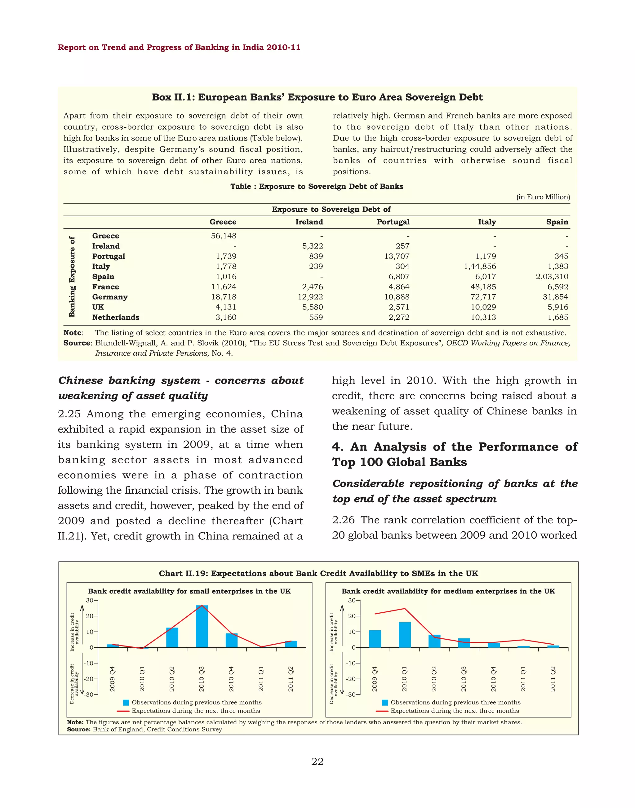 Report on Trend and Progress of Banking in India 2010-11

Box II.1: European Banks’ Exposure to Euro Area Sovereign Debt
Apart from their exposure to sovereign debt of their own
country, cross-border exposure to sovereign debt is also
high for banks in some of the Euro area nations (Table below).
Illustratively, despite Germany’s sound fiscal position,
its exposure to sovereign debt of other Euro area nations,
some of which have debt sustainability issues, is

relatively high. German and French banks are more exposed
to the sovereign debt of Italy than other nations.
Due to the high cross-border exposure to sovereign debt of
banks, any haircut/restructuring could adversely affect the
banks of countries with otherwise sound fiscal
positions.

Table : Exposure to Sovereign Debt of Banks
(in Euro Million)

Exposure to Sovereign Debt of

Banking Exposure of

Greece

Ireland

Portugal

Italy

Spain

56,148
1,739
1,778
1,016
11,624
18,718
4,131
3,160

Greece
Ireland
Portugal
Italy
Spain
France
Germany
UK
Netherlands

5,322
839
239
2,476
12,922
5,580
559

257
13,707
304
6,807
4,864
10,888
2,571
2,272

1,179
1,44,856
6,017
48,185
72,717
10,029
10,313

345
1,383
2,03,310
6,592
31,854
5,916
1,685

Note: The listing of select countries in the Euro area covers the major sources and destination of sovereign debt and is not exhaustive.
Source: Blundell-Wignall, A. and P. Slovik (2010), “The EU Stress Test and Sovereign Debt Exposures”, OECD Working Papers on Finance,
Insurance and Private Pensions, No. 4.

Chinese banking system - concerns about
weakening of asset quality

high level in 2010. With the high growth in
credit, there are concerns being raised about a
weakening of asset quality of Chinese banks in
the near future.

2.25 Among the emerging economies, China
exhibited a rapid expansion in the asset size of
its banking system in 2009, at a time when
banking sector assets in most advanced
economies were in a phase of contraction
following the financial crisis. The growth in bank
assets and credit, however, peaked by the end of
2009 and posted a decline thereafter (Chart
II.21). Yet, credit growth in China remained at a

4. An Analysis of the Performance of
Top 100 Global Banks
Considerable repositioning of banks at the
top end of the asset spectrum
2.26 The rank correlation coefficient of the top20 global banks between 2009 and 2010 worked

Chart II.19: Expectations about Bank Credit Availability to SMEs in the UK
Bank credit availability for small enterprises in the UK

Bank credit availability for medium enterprises in the UK

-30
Observations during previous three months
Expectations during the next three months

-30
Observations during previous three months
Expectations during the next three months

Note: The figures are net percentage balances calculated by weighing the responses of those lenders who answered the question by their market shares.
Source: Bank of England, Credit Conditions Survey

22

2011 Q2

-20

2011 Q1

-10

2010 Q4

0

2010 Q3

Decrease in credit
availability

2011 Q2

2011 Q1

2010 Q4

2010 Q3

-20

2010 Q2

-10

2010 Q1

0

10

2010 Q2

10

20

2010 Q1

20

2009 Q4

Increase in credit
availability

30

2009 Q4

Decrease in credit
availability

Increase in credit
availability

30

 