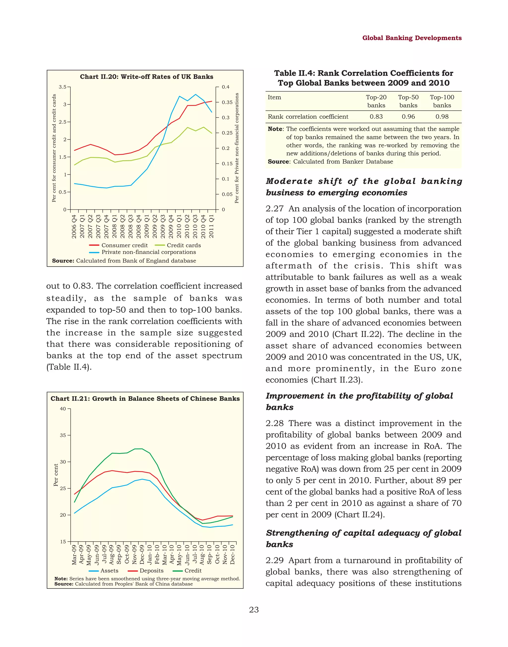 Global Banking Developments

Table II.4: Rank Correlation Coefficients for
Top Global Banks between 2009 and 2010

Chart II.20: Write-off Rates of UK Banks
Per cent for consumer credit and credit cards

0.35

3

0.3

2.5

0.25

2
0.2
1.5
0.15

1

0.1

0.5

0.05

0

Per cent for Private non-financial corporations

0.4

3.5

Item
Rank correlation coefficient

Top-50
banks

Top-100
banks

0.83

0.96

0.98

Note: The coefficients were worked out assuming that the sample
of top banks remained the same between the two years. In
other words, the ranking was re-worked by removing the
new additions/deletions of banks during this period.
Source: Calculated from Banker Database

Moderate shift of the global banking
business to emerging economies
2.27 An analysis of the location of incorporation
of top 100 global banks (ranked by the strength
of their Tier 1 capital) suggested a moderate shift
of the global banking business from advanced
economies to emerging economies in the
aftermath of the crisis. This shift was
attributable to bank failures as well as a weak
growth in asset base of banks from the advanced
economies. In terms of both number and total
assets of the top 100 global banks, there was a
fall in the share of advanced economies between
2009 and 2010 (Chart II.22). The decline in the
asset share of advanced economies between
2009 and 2010 was concentrated in the US, UK,
and more prominently, in the Euro zone
economies (Chart II.23).

2006 Q4
2007 Q1
2007 Q2
2007 Q3
2007 Q4
2008 Q1
2008 Q2
2008 Q3
2008 Q4
2009 Q1
2009 Q2
2009 Q3
2009 Q4
2010 Q1
2010 Q2
2010 Q3
2010 Q4
2011 Q1

0

Consumer credit
Credit cards
Private non-financial corporations
Source: Calculated from Bank of England database

out to 0.83. The correlation coefficient increased
steadily, as the sample of banks was
expanded to top-50 and then to top-100 banks.
The rise in the rank correlation coefficients with
the increase in the sample size suggested
that there was considerable repositioning of
banks at the top end of the asset spectrum
(Table II.4).

Improvement in the profitability of global
banks

Chart II.21: Growth in Balance Sheets of Chinese Banks
40

2.28 There was a distinct improvement in the
profitability of global banks between 2009 and
2010 as evident from an increase in RoA. The
percentage of loss making global banks (reporting
negative RoA) was down from 25 per cent in 2009
to only 5 per cent in 2010. Further, about 89 per
cent of the global banks had a positive RoA of less
than 2 per cent in 2010 as against a share of 70
per cent in 2009 (Chart II.24).

35

Per cent

Top-20
banks

30

25

20

Strengthening of capital adequacy of global
banks

Mar-09
Apr-09
May-09
Jun-09
Jul-09
Aug-09
Sep-09
Oct-09
Nov-09
Dec-09
Jan-10
Feb-10
Mar-10
Apr-10
May-10
Jun-10
Jul-10
Aug-10
Sep-10
Oct-10
Nov-10
Dec-10

15

Assets

Deposits

2.29 Apart from a turnaround in profitability of
global banks, there was also strengthening of
capital adequacy positions of these institutions

Credit

Note: Series have been smoothened using three-year moving average method.
Source: Calculated from Peoples' Bank of China database

23

 