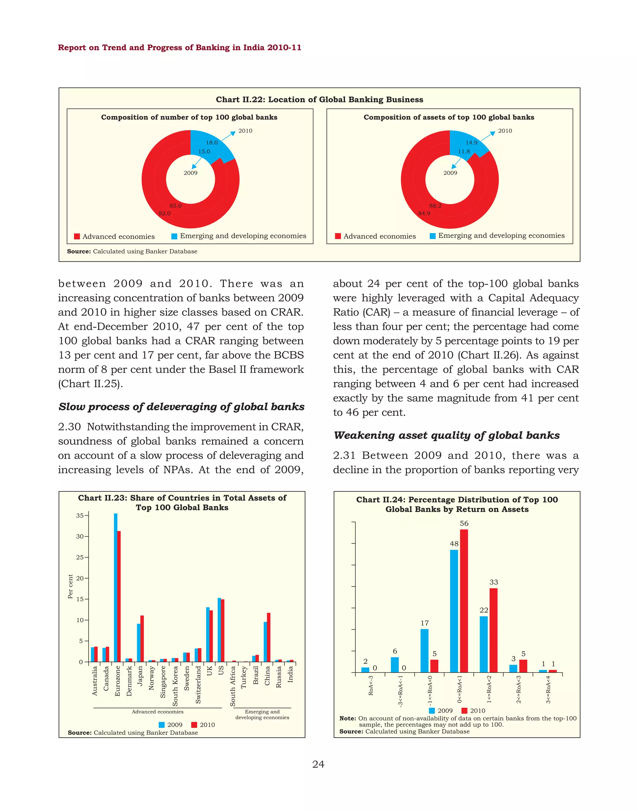 Report on Trend and Progress of Banking in India 2010-11

Chart II.22: Location of Global Banking Business
Composition of number of top 100 global banks

Composition of assets of top 100 global banks

2010

2010

18.0

14.9

15.0

11.8

2009

2009

85.0
82.0

88.2
84.9

Emerging and developing economies

Advanced economies

Emerging and developing economies

Advanced economies

Source: Calculated using Banker Database

between 2009 and 2010. There was an
increasing concentration of banks between 2009
and 2010 in higher size classes based on CRAR.
At end-December 2010, 47 per cent of the top
100 global banks had a CRAR ranging between
13 per cent and 17 per cent, far above the BCBS
norm of 8 per cent under the Basel II framework
(Chart II.25).

about 24 per cent of the top-100 global banks
were highly leveraged with a Capital Adequacy
Ratio (CAR) – a measure of financial leverage – of
less than four per cent; the percentage had come
down moderately by 5 percentage points to 19 per
cent at the end of 2010 (Chart II.26). As against
this, the percentage of global banks with CAR
ranging between 4 and 6 per cent had increased
exactly by the same magnitude from 41 per cent
to 46 per cent.

Slow process of deleveraging of global banks
2.30 Notwithstanding the improvement in CRAR,
soundness of global banks remained a concern
on account of a slow process of deleveraging and
increasing levels of NPAs. At the end of 2009,

Weakening asset quality of global banks
2.31 Between 2009 and 2010, there was a
decline in the proportion of banks reporting very

Chart II.23: Share of Countries in Total Assets of
Top 100 Global Banks

Chart II.24: Percentage Distribution of Top 100
Global Banks by Return on Assets

35

56
30

48

Per cent

25
20

33

15

22
10

17

5

5

3

5
1 1
2<=RoA<3

1<=RoA<2

0<=RoA<1

-1<=RoA<0

0
-3<=RoA<-1

RoA<-3

India

Russia

Brazil

China

Turkey

US

South Africa

UK

Sweden

Switzerland

Singapore

South Korea

Japan

Norway

Denmark

Canada

Eurozone

Australia

Advanced economies

0

3<=RoA<4

6
2

0

2009
2010
Note: On account of non-availability of data on certain banks from the top-100
sample, the percentages may not add up to 100.
Source: Calculated using Banker Database

Emerging and
developing economies

2009
2010
Source: Calculated using Banker Database

24

 