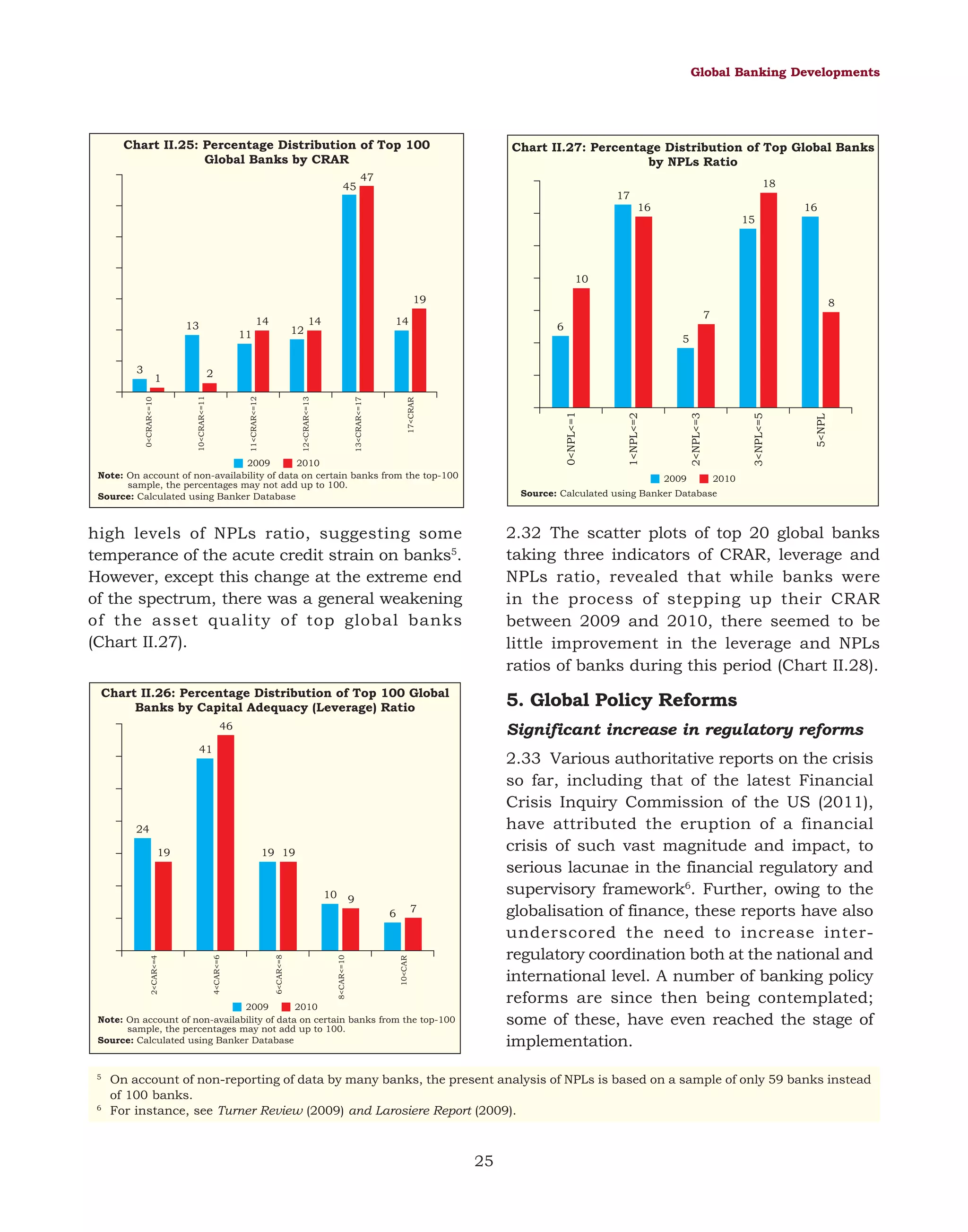 Global Banking Developments

Chart II.25: Percentage Distribution of Top 100
Global Banks by CRAR
45

Chart II.27: Percentage Distribution of Top Global Banks
by NPLs Ratio

47

18
17
16

16
15

10

19
14

13

6
5

2009

Significant increase in regulatory reforms

41

2.33 Various authoritative reports on the crisis
so far, including that of the latest Financial
Crisis Inquiry Commission of the US (2011),
have attributed the eruption of a financial
crisis of such vast magnitude and impact, to
serious lacunae in the financial regulatory and
supervisory framework6. Further, owing to the
globalisation of finance, these reports have also
underscored the need to increase interregulatory coordination both at the national and
international level. A number of banking policy
reforms are since then being contemplated;
some of these, have even reached the stage of
implementation.

24
19 19

10

9

7

10<CAR

8<CAR<=10

6<CAR<=8

4<CAR<=6

6

2<CAR<=4

5<NPL

5. Global Policy Reforms

46

2009
2010
Note: On account of non-availability of data on certain banks from the top-100
sample, the percentages may not add up to 100.
Source: Calculated using Banker Database

6

3<NPL<=5

2.32 The scatter plots of top 20 global banks
taking three indicators of CRAR, leverage and
NPLs ratio, revealed that while banks were
in the process of stepping up their CRAR
between 2009 and 2010, there seemed to be
little improvement in the leverage and NPLs
ratios of banks during this period (Chart II.28).

Chart II.26: Percentage Distribution of Top 100 Global
Banks by Capital Adequacy (Leverage) Ratio

5

2010

Source: Calculated using Banker Database

high levels of NPLs ratio, suggesting some
temperance of the acute credit strain on banks5.
However, except this change at the extreme end
of the spectrum, there was a general weakening
of the asset quality of top global banks
(Chart II.27).

19

2<NPL<=3

2009
2010
Note: On account of non-availability of data on certain banks from the top-100
sample, the percentages may not add up to 100.
Source: Calculated using Banker Database

1<NPL<=2

17<CRAR

0<NPL<=1

12<CRAR<=13

13<CRAR<=17

10<CRAR<=11

0<CRAR<=10

8
7

14

2

1

11<CRAR<=12

3

12

11

14

On account of non-reporting of data by many banks, the present analysis of NPLs is based on a sample of only 59 banks instead
of 100 banks.
For instance, see Turner Review (2009) and Larosiere Report (2009).

25

 