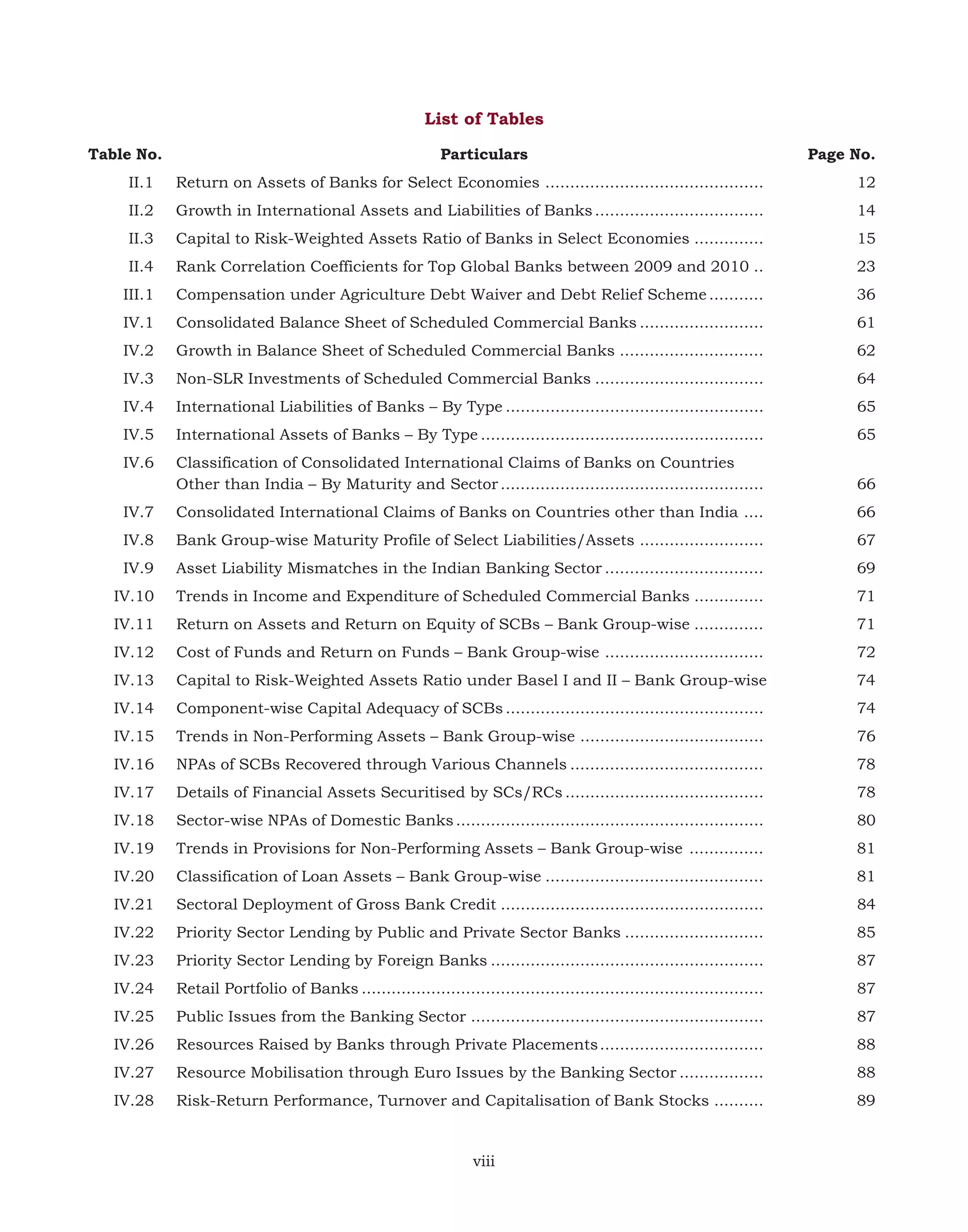 List of Tables
Table No.

Particulars

Page No.

II.1

Return on Assets of Banks for Select Economies ............................................

12

II.2

Growth in International Assets and Liabilities of Banks ..................................

14

II.3

Capital to Risk-Weighted Assets Ratio of Banks in Select Economies ..............

15

II.4

Rank Correlation Coefficients for Top Global Banks between 2009 and 2010 ..

23

III.1

Compensation under Agriculture Debt Waiver and Debt Relief Scheme ...........

36

IV.1

Consolidated Balance Sheet of Scheduled Commercial Banks .........................

61

IV.2

Growth in Balance Sheet of Scheduled Commercial Banks .............................

62

IV.3

Non-SLR Investments of Scheduled Commercial Banks ..................................

64

IV.4

International Liabilities of Banks – By Type ....................................................

65

IV.5

International Assets of Banks – By Type .........................................................

65

IV.6

Classification of Consolidated International Claims of Banks on Countries
Other than India – By Maturity and Sector .....................................................

66

IV.7

Consolidated International Claims of Banks on Countries other than India ....

66

IV.8

Bank Group-wise Maturity Profile of Select Liabilities/Assets .........................

67

IV.9

Asset Liability Mismatches in the Indian Banking Sector ................................

69

IV.10

Trends in Income and Expenditure of Scheduled Commercial Banks ..............

71

IV.11

Return on Assets and Return on Equity of SCBs – Bank Group-wise ..............

71

IV.12

Cost of Funds and Return on Funds – Bank Group-wise ................................

72

IV.13

Capital to Risk-Weighted Assets Ratio under Basel I and II – Bank Group-wise

74

IV.14

Component-wise Capital Adequacy of SCBs ....................................................

74

IV.15

Trends in Non-Performing Assets – Bank Group-wise .....................................

76

IV.16

NPAs of SCBs Recovered through Various Channels .......................................

78

IV.17

Details of Financial Assets Securitised by SCs/RCs ........................................

78

IV.18

Sector-wise NPAs of Domestic Banks ..............................................................

80

IV.19

Trends in Provisions for Non-Performing Assets – Bank Group-wise ...............

81

IV.20

Classification of Loan Assets – Bank Group-wise ............................................

81

IV.21

Sectoral Deployment of Gross Bank Credit .....................................................

84

IV.22

Priority Sector Lending by Public and Private Sector Banks ............................

85

IV.23

Priority Sector Lending by Foreign Banks .......................................................

87

IV.24

Retail Portfolio of Banks .................................................................................

87

IV.25

Public Issues from the Banking Sector ...........................................................

87

IV.26

Resources Raised by Banks through Private Placements .................................

88

IV.27

Resource Mobilisation through Euro Issues by the Banking Sector .................

88

IV.28

Risk-Return Performance, Turnover and Capitalisation of Bank Stocks ..........

89

viii

 
