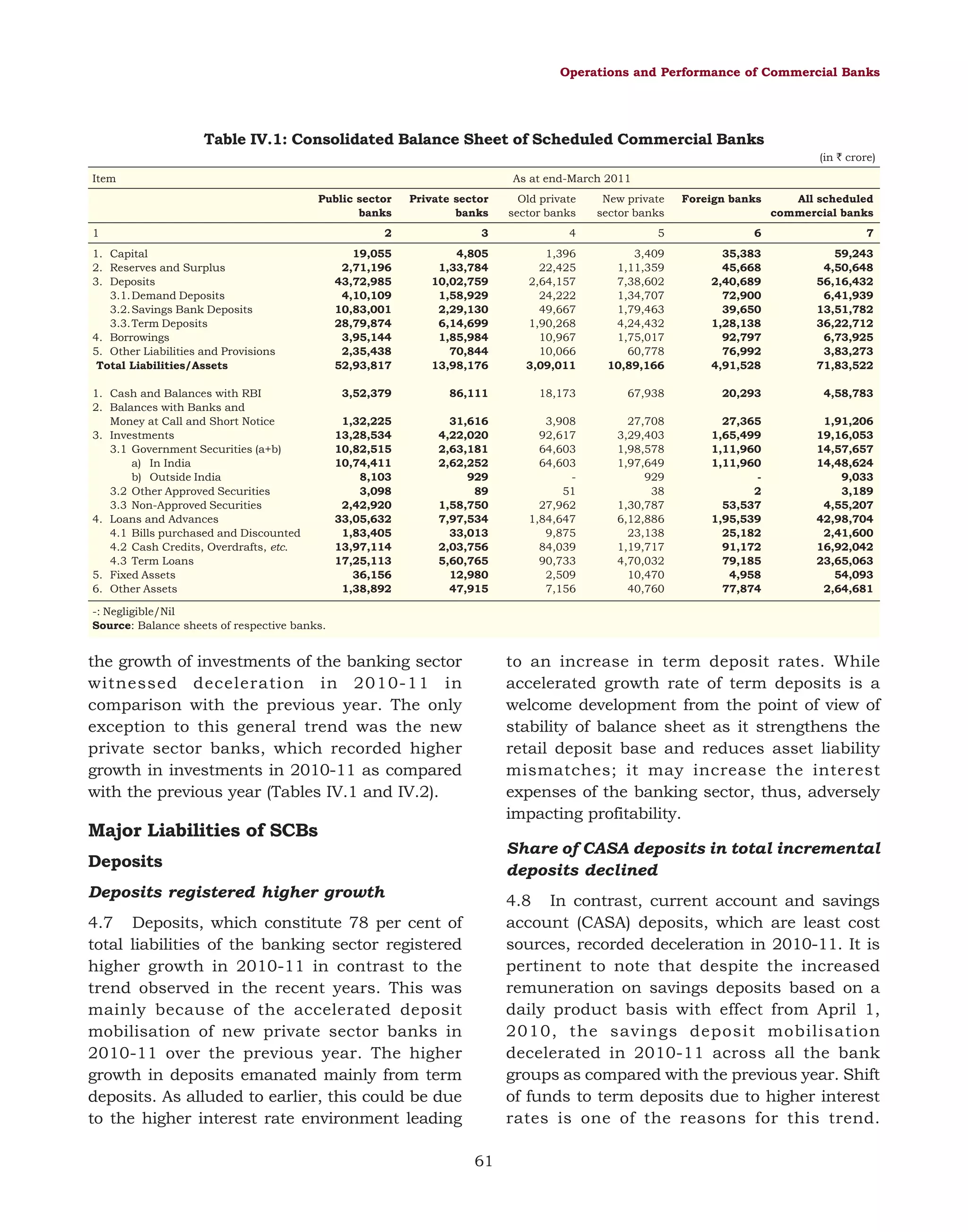 Operations and Performance of Commercial Banks

Table IV.1: Consolidated Balance Sheet of Scheduled Commercial Banks
(in ` crore)
Item

As at end-March 2011
Public sector
banks

1
1. Capital
2. Reserves and Surplus
3. Deposits
3.1. Demand Deposits
3.2. Savings Bank Deposits
3.3. Term Deposits
4. Borrowings
5. Other Liabilities and Provisions
Total Liabilities/Assets
1. Cash and Balances with RBI
2. Balances with Banks and
Money at Call and Short Notice
3. Investments
3.1 Government Securities (a+b)
a) In India
b) Outside India
3.2 Other Approved Securities
3.3 Non-Approved Securities
4. Loans and Advances
4.1 Bills purchased and Discounted
4.2 Cash Credits, Overdrafts, etc.
4.3 Term Loans
5. Fixed Assets
6. Other Assets

Private sector
banks

Old private
sector banks

New private
sector banks

Foreign banks

All scheduled
commercial banks

2

3

4

5

6

7

19,055
2,71,196
43,72,985
4,10,109
10,83,001
28,79,874
3,95,144
2,35,438
52,93,817

4,805
1,33,784
10,02,759
1,58,929
2,29,130
6,14,699
1,85,984
70,844
13,98,176

1,396
22,425
2,64,157
24,222
49,667
1,90,268
10,967
10,066
3,09,011

3,409
1,11,359
7,38,602
1,34,707
1,79,463
4,24,432
1,75,017
60,778
10,89,166

35,383
45,668
2,40,689
72,900
39,650
1,28,138
92,797
76,992
4,91,528

59,243
4,50,648
56,16,432
6,41,939
13,51,782
36,22,712
6,73,925
3,83,273
71,83,522

3,52,379

86,111

18,173

67,938

20,293

4,58,783

1,32,225
13,28,534
10,82,515
10,74,411
8,103
3,098
2,42,920
33,05,632
1,83,405
13,97,114
17,25,113
36,156
1,38,892

31,616
4,22,020
2,63,181
2,62,252
929
89
1,58,750
7,97,534
33,013
2,03,756
5,60,765
12,980
47,915

3,908
92,617
64,603
64,603
51
27,962
1,84,647
9,875
84,039
90,733
2,509
7,156

27,708
3,29,403
1,98,578
1,97,649
929
38
1,30,787
6,12,886
23,138
1,19,717
4,70,032
10,470
40,760

27,365
1,65,499
1,11,960
1,11,960
2
53,537
1,95,539
25,182
91,172
79,185
4,958
77,874

1,91,206
19,16,053
14,57,657
14,48,624
9,033
3,189
4,55,207
42,98,704
2,41,600
16,92,042
23,65,063
54,093
2,64,681

-: Negligible/Nil
Source: Balance sheets of respective banks.

to an increase in term deposit rates. While
accelerated growth rate of term deposits is a
welcome development from the point of view of
stability of balance sheet as it strengthens the
retail deposit base and reduces asset liability
mismatches; it may increase the interest
expenses of the banking sector, thus, adversely
impacting profitability.

the growth of investments of the banking sector
witnessed deceleration in 2010-11 in
comparison with the previous year. The only
exception to this general trend was the new
private sector banks, which recorded higher
growth in investments in 2010-11 as compared
with the previous year (Tables IV.1 and IV.2).

Major Liabilities of SCBs

Share of CASA deposits in total incremental
deposits declined

Deposits
Deposits registered higher growth

4.8 In contrast, current account and savings
account (CASA) deposits, which are least cost
sources, recorded deceleration in 2010-11. It is
pertinent to note that despite the increased
remuneration on savings deposits based on a
daily product basis with effect from April 1,
2010, the savings deposit mobilisation
decelerated in 2010-11 across all the bank
groups as compared with the previous year. Shift
of funds to term deposits due to higher interest
rates is one of the reasons for this trend.

4.7 Deposits, which constitute 78 per cent of
total liabilities of the banking sector registered
higher growth in 2010-11 in contrast to the
trend observed in the recent years. This was
mainly because of the accelerated deposit
mobilisation of new private sector banks in
2010-11 over the previous year. The higher
growth in deposits emanated mainly from term
deposits. As alluded to earlier, this could be due
to the higher interest rate environment leading
61

 