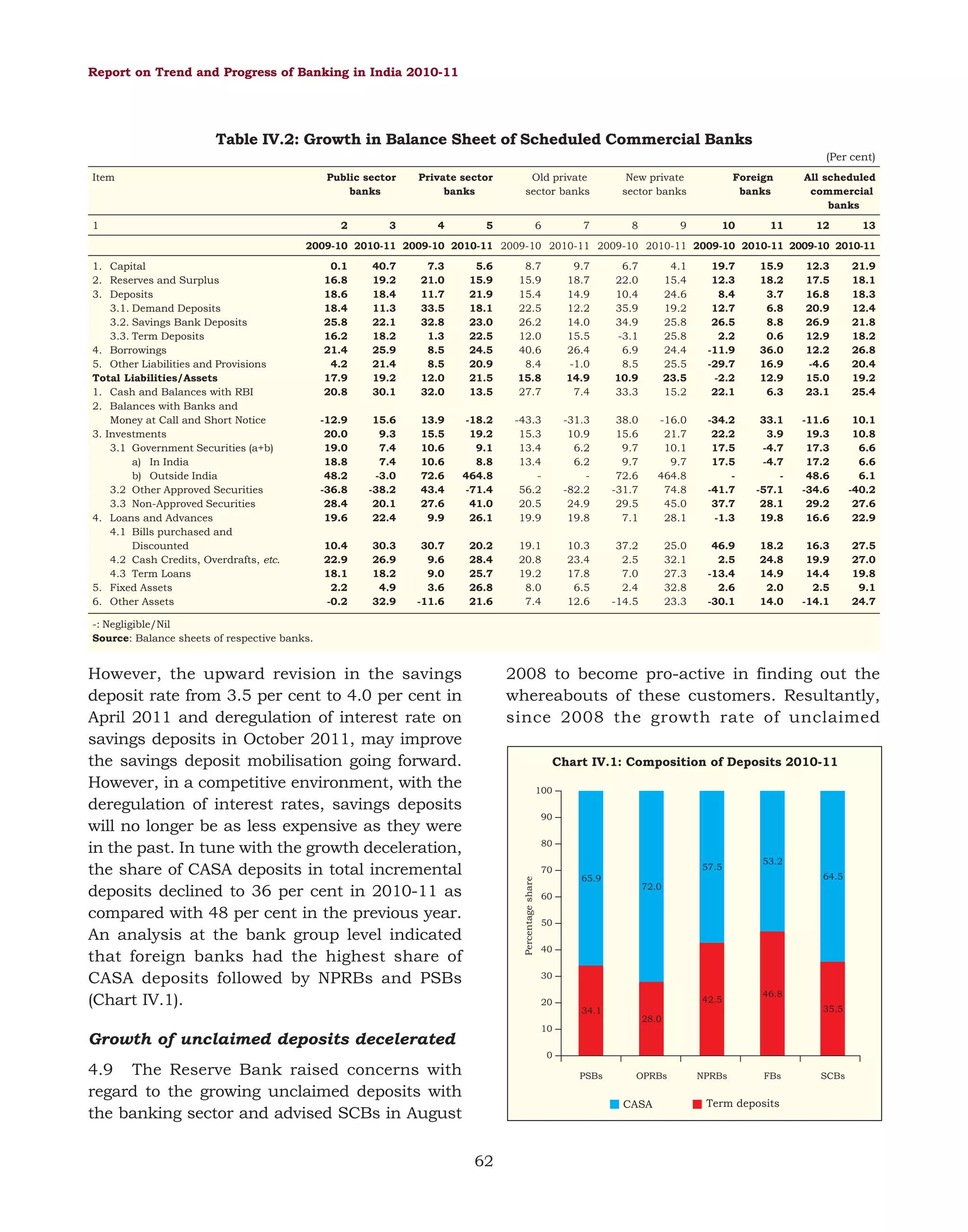 Report on Trend and Progress of Banking in India 2010-11

Table IV.2: Growth in Balance Sheet of Scheduled Commercial Banks
(Per cent)
Item

Public sector
banks

1

2

3

Private sector
banks
4

Old private
sector banks

5

6

7

New private
sector banks
8

9

Foreign
banks
10

11

All scheduled
commercial
banks
12

13

2009-10 2010-11 2009-10 2010-11 2009-10 2010-11 2009-10 2010-11 2009-10 2010-11 2009-10 2010-11
1. Capital
2. Reserves and Surplus
3. Deposits
3.1. Demand Deposits
3.2. Savings Bank Deposits
3.3. Term Deposits
4. Borrowings
5. Other Liabilities and Provisions
Total Liabilities/Assets
1. Cash and Balances with RBI
2. Balances with Banks and
Money at Call and Short Notice
3. Investments
3.1 Government Securities (a+b)
a) In India
b) Outside India
3.2 Other Approved Securities
3.3 Non-Approved Securities
4. Loans and Advances
4.1 Bills purchased and
Discounted
4.2 Cash Credits, Overdrafts, etc.
4.3 Term Loans
5. Fixed Assets
6. Other Assets

0.1
16.8
18.6
18.4
25.8
16.2
21.4
4.2
17.9
20.8

40.7
19.2
18.4
11.3
22.1
18.2
25.9
21.4
19.2
30.1

7.3
21.0
11.7
33.5
32.8
1.3
8.5
8.5
12.0
32.0

5.6
15.9
21.9
18.1
23.0
22.5
24.5
20.9
21.5
13.5

8.7
15.9
15.4
22.5
26.2
12.0
40.6
8.4
15.8
27.7

9.7
18.7
14.9
12.2
14.0
15.5
26.4
-1.0
14.9
7.4

6.7
22.0
10.4
35.9
34.9
-3.1
6.9
8.5
10.9
33.3

4.1
15.4
24.6
19.2
25.8
25.8
24.4
25.5
23.5
15.2

19.7
12.3
8.4
12.7
26.5
2.2
-11.9
-29.7
-2.2
22.1

15.9
18.2
3.7
6.8
8.8
0.6
36.0
16.9
12.9
6.3

12.3
17.5
16.8
20.9
26.9
12.9
12.2
-4.6
15.0
23.1

21.9
18.1
18.3
12.4
21.8
18.2
26.8
20.4
19.2
25.4

-12.9
20.0
19.0
18.8
48.2
-36.8
28.4
19.6

15.6
9.3
7.4
7.4
-3.0
-38.2
20.1
22.4

13.9
15.5
10.6
10.6
72.6
43.4
27.6
9.9

-18.2
19.2
9.1
8.8
464.8
-71.4
41.0
26.1

-43.3
15.3
13.4
13.4
56.2
20.5
19.9

-31.3
10.9
6.2
6.2
-82.2
24.9
19.8

38.0
15.6
9.7
9.7
72.6
-31.7
29.5
7.1

-16.0
21.7
10.1
9.7
464.8
74.8
45.0
28.1

-34.2
22.2
17.5
17.5
-41.7
37.7
-1.3

33.1
3.9
-4.7
-4.7
-57.1
28.1
19.8

-11.6
19.3
17.3
17.2
48.6
-34.6
29.2
16.6

10.1
10.8
6.6
6.6
6.1
-40.2
27.6
22.9

10.4
22.9
18.1
2.2
-0.2

30.3
26.9
18.2
4.9
32.9

30.7
9.6
9.0
3.6
-11.6

20.2
28.4
25.7
26.8
21.6

19.1
20.8
19.2
8.0
7.4

10.3
23.4
17.8
6.5
12.6

37.2
2.5
7.0
2.4
-14.5

25.0
32.1
27.3
32.8
23.3

46.9
2.5
-13.4
2.6
-30.1

18.2
24.8
14.9
2.0
14.0

16.3
19.9
14.4
2.5
-14.1

27.5
27.0
19.8
9.1
24.7

-: Negligible/Nil
Source: Balance sheets of respective banks.

However, the upward revision in the savings
deposit rate from 3.5 per cent to 4.0 per cent in
April 2011 and deregulation of interest rate on
savings deposits in October 2011, may improve
the savings deposit mobilisation going forward.
However, in a competitive environment, with the
deregulation of interest rates, savings deposits
will no longer be as less expensive as they were
in the past. In tune with the growth deceleration,
the share of CASA deposits in total incremental
deposits declined to 36 per cent in 2010-11 as
compared with 48 per cent in the previous year.
An analysis at the bank group level indicated
that foreign banks had the highest share of
CASA deposits followed by NPRBs and PSBs
(Chart IV.1).

2008 to become pro-active in finding out the
whereabouts of these customers. Resultantly,
since 2008 the growth rate of unclaimed
Chart IV.1: Composition of Deposits 2010-11
100
90
80

Percentage share

70

57.5
65.9

53.2
64.5

72.0

60
50
40
30
20

42.5
34.1

46.8
35.5

28.0

10

Growth of unclaimed deposits decelerated

0

4.9 The Reserve Bank raised concerns with
regard to the growing unclaimed deposits with
the banking sector and advised SCBs in August

PSBs

OPRBs

CASA

62

NPRBs

FBs

Term deposits

SCBs

 