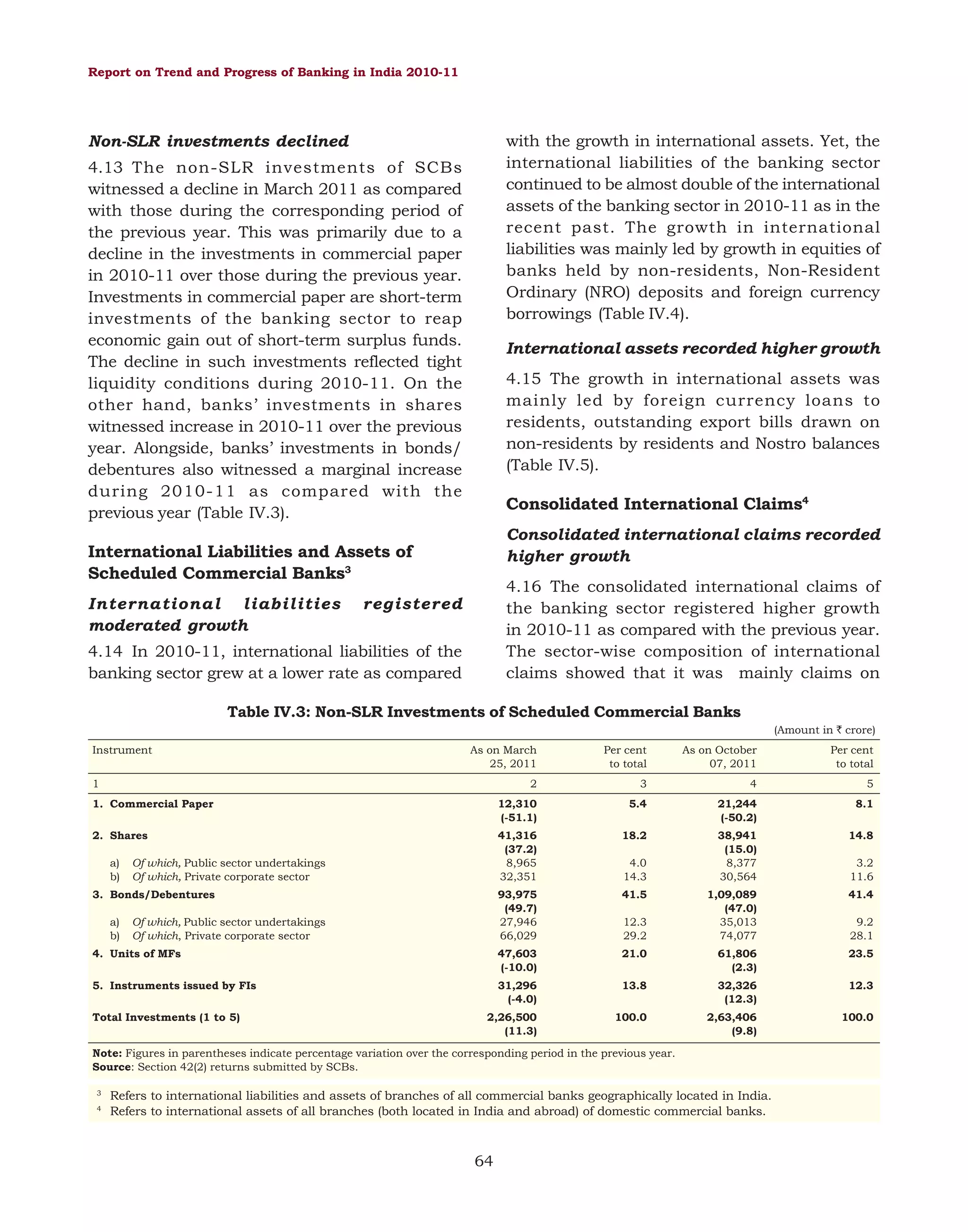 Report on Trend and Progress of Banking in India 2010-11

with the growth in international assets. Yet, the
international liabilities of the banking sector
continued to be almost double of the international
assets of the banking sector in 2010-11 as in the
recent past. The growth in international
liabilities was mainly led by growth in equities of
banks held by non-residents, Non-Resident
Ordinary (NRO) deposits and foreign currency
borrowings (Table IV.4).

Non-SLR investments declined
4.13 The non-SLR investments of SCBs
witnessed a decline in March 2011 as compared
with those during the corresponding period of
the previous year. This was primarily due to a
decline in the investments in commercial paper
in 2010-11 over those during the previous year.
Investments in commercial paper are short-term
investments of the banking sector to reap
economic gain out of short-term surplus funds.
The decline in such investments reflected tight
liquidity conditions during 2010-11. On the
other hand, banks’ investments in shares
witnessed increase in 2010-11 over the previous
year. Alongside, banks’ investments in bonds/
debentures also witnessed a marginal increase
during 2010-11 as compared with the
previous year (Table IV.3).

International assets recorded higher growth
4.15 The growth in international assets was
mainly led by foreign currency loans to
residents, outstanding export bills drawn on
non-residents by residents and Nostro balances
(Table IV.5).

Consolidated International Claims4
Consolidated international claims recorded
higher growth

International Liabilities and Assets of
Scheduled Commercial Banks3
International liabilities
moderated growth

4.16 The consolidated international claims of
the banking sector registered higher growth
in 2010-11 as compared with the previous year.
The sector-wise composition of international
claims showed that it was mainly claims on

registered

4.14 In 2010-11, international liabilities of the
banking sector grew at a lower rate as compared

Table IV.3: Non-SLR Investments of Scheduled Commercial Banks
(Amount in ` crore)
Instrument

As on March
25, 2011

Per cent
to total

As on October
07, 2011

Per cent
to total

2

3

4

5

1. Commercial Paper

12,310
(-51.1)

5.4

21,244
(-50.2)

8.1

2. Shares

41,316
(37.2)
8,965
32,351

18.2

38,941
(15.0)
8,377
30,564

14.8

93,975
(49.7)
27,946
66,029

41.5

1,09,089
(47.0)
35,013
74,077

41.4

4. Units of MFs

47,603
(-10.0)

21.0

61,806
(2.3)

23.5

5. Instruments issued by FIs

31,296
(-4.0)

13.8

32,326
(12.3)

12.3

2,26,500
(11.3)

100.0

2,63,406
(9.8)

100.0

1

a)
b)

Of which, Public sector undertakings
Of which, Private corporate sector

3. Bonds/Debentures
a)
b)

Of which, Public sector undertakings
Of which, Private corporate sector

Total Investments (1 to 5)

4.0
14.3

12.3
29.2

Note: Figures in parentheses indicate percentage variation over the corresponding period in the previous year.
Source: Section 42(2) returns submitted by SCBs.
3
4

Refers to international liabilities and assets of branches of all commercial banks geographically located in India.
Refers to international assets of all branches (both located in India and abroad) of domestic commercial banks.

64

3.2
11.6

9.2
28.1

 