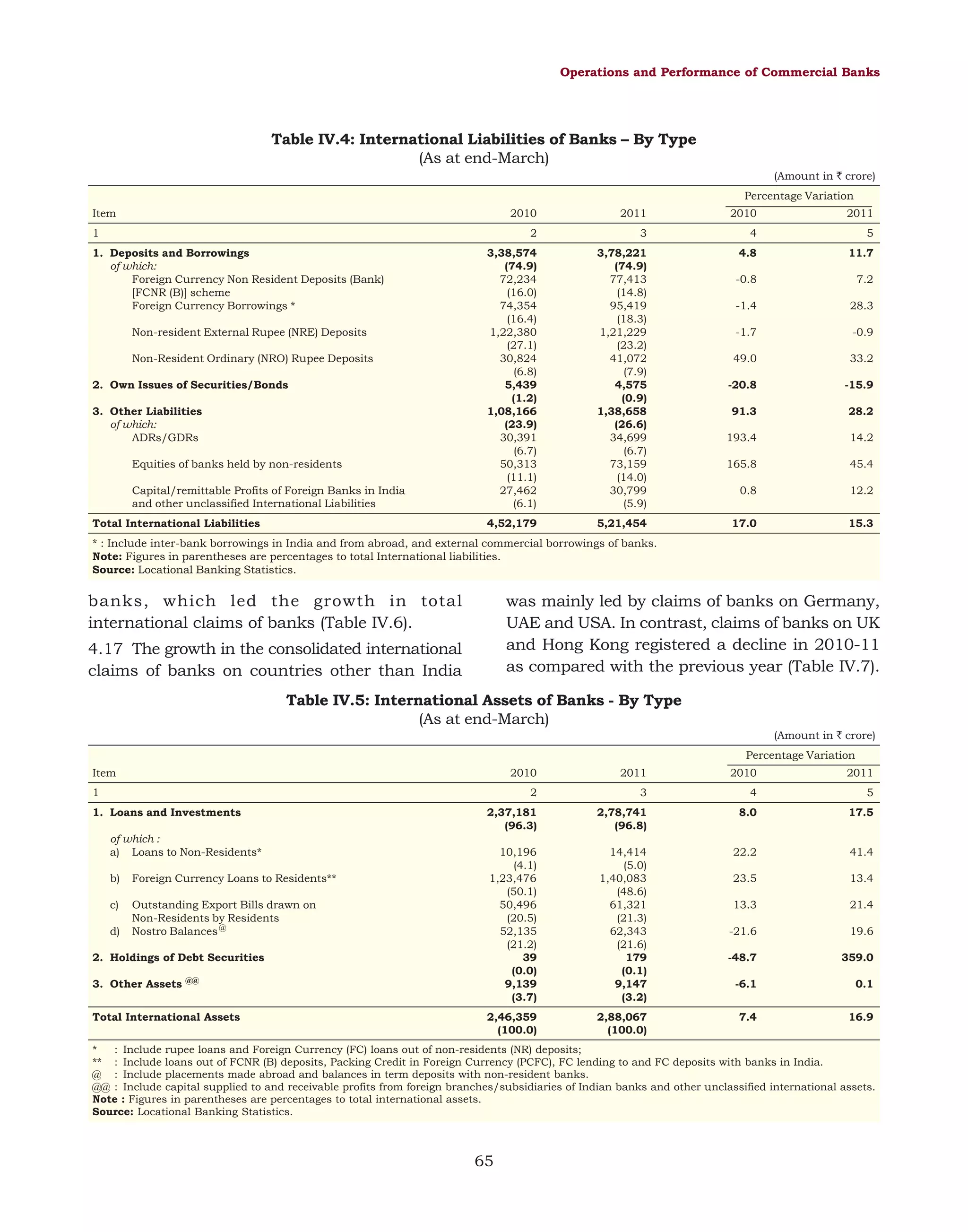 Operations and Performance of Commercial Banks

Table IV.4: International Liabilities of Banks – By Type
(As at end-March)
(Amount in ` crore)
Percentage Variation
Item

2010

1

2011

2010

2011

2

Non-resident External Rupee (NRE) Deposits
Non-Resident Ordinary (NRO) Rupee Deposits
2. Own Issues of Securities/Bonds
3. Other Liabilities
of which:
ADRs/GDRs
Equities of banks held by non-residents
Capital/remittable Profits of Foreign Banks in India
and other unclassified International Liabilities
Total International Liabilities

3

4

5

3,38,574
(74.9)
72,234
(16.0)
74,354
(16.4)
1,22,380
(27.1)
30,824
(6.8)
5,439
(1.2)
1,08,166
(23.9)
30,391
(6.7)
50,313
(11.1)
27,462
(6.1)

3,78,221
(74.9)
77,413
(14.8)
95,419
(18.3)
1,21,229
(23.2)
41,072
(7.9)
4,575
(0.9)
1,38,658
(26.6)
34,699
(6.7)
73,159
(14.0)
30,799
(5.9)

4.8

11.7

-0.8

7.2

-1.4

28.3

-1.7

-0.9

49.0

33.2

-20.8

-15.9

91.3

28.2

193.4

14.2

165.8

45.4

0.8

12.2

4,52,179

1. Deposits and Borrowings
of which:
Foreign Currency Non Resident Deposits (Bank)
[FCNR (B)] scheme
Foreign Currency Borrowings *

5,21,454

17.0

15.3

* : Include inter-bank borrowings in India and from abroad, and external commercial borrowings of banks.
Note: Figures in parentheses are percentages to total International liabilities.
Source: Locational Banking Statistics.

banks, which led the growth in total
international claims of banks (Table IV.6).

was mainly led by claims of banks on Germany,
UAE and USA. In contrast, claims of banks on UK
and Hong Kong registered a decline in 2010-11
as compared with the previous year (Table IV.7).

4.17 The growth in the consolidated international
claims of banks on countries other than India

Table IV.5: International Assets of Banks - By Type
(As at end-March)
(Amount in ` crore)
Percentage Variation
Item

2010

2011

2010

2

3

4

5

2,37,181
(96.3)

2,78,741
(96.8)

8.0

17.5

10,196
(4.1)
1,23,476
(50.1)
50,496
(20.5)
52,135
(21.2)
39
(0.0)
9,139
(3.7)

14,414
(5.0)
1,40,083
(48.6)
61,321
(21.3)
62,343
(21.6)
179
(0.1)
9,147
(3.2)

22.2

41.4

23.5

13.4

13.3

21.4

-21.6

19.6

-48.7

359.0

-6.1

0.1

2,46,359
(100.0)

2,88,067
(100.0)

7.4

16.9

1
1. Loans and Investments
of which :
a) Loans to Non-Residents*
b)

Foreign Currency Loans to Residents**

c)

Outstanding Export Bills drawn on
Non-Residents by Residents
Nostro Balances @

d)

2. Holdings of Debt Securities
3. Other Assets

@@

Total International Assets

2011

*
: Include rupee loans and Foreign Currency (FC) loans out of non-residents (NR) deposits;
** : Include loans out of FCNR (B) deposits, Packing Credit in Foreign Currency (PCFC), FC lending to and FC deposits with banks in India.
@ : Include placements made abroad and balances in term deposits with non-resident banks.
@@ : Include capital supplied to and receivable profits from foreign branches/subsidiaries of Indian banks and other unclassified international assets.
Note : Figures in parentheses are percentages to total international assets.
Source: Locational Banking Statistics.

65

 