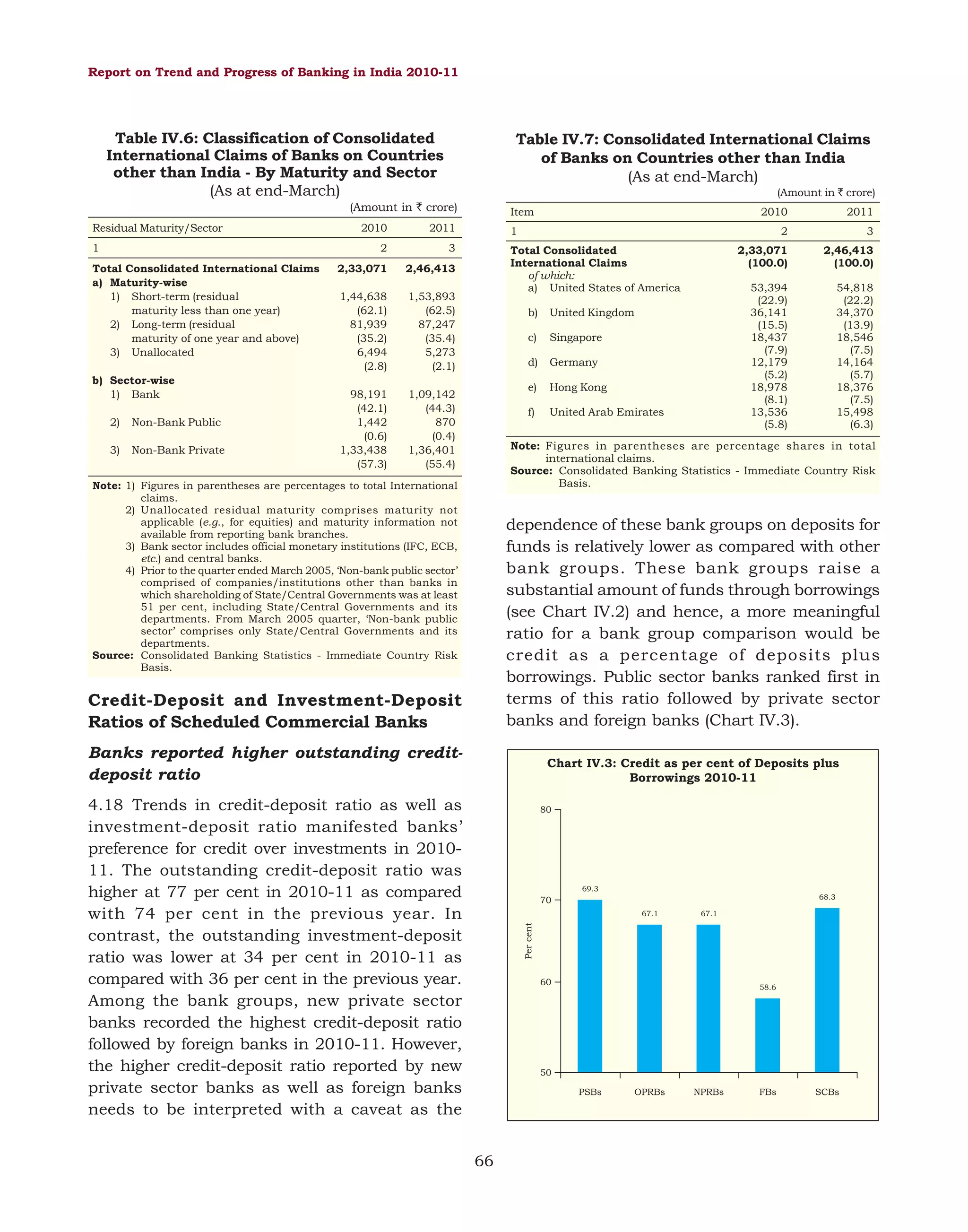 Report on Trend and Progress of Banking in India 2010-11

Table IV.6: Classification of Consolidated
International Claims of Banks on Countries
other than India - By Maturity and Sector
(As at end-March)

Table IV.7: Consolidated International Claims
of Banks on Countries other than India
(As at end-March)
(Amount in ` crore)

(Amount in ` crore)
Residual Maturity/Sector

Total Consolidated International Claims
a) Maturity-wise
1) Short-term (residual
maturity less than one year)
2) Long-term (residual
maturity of one year and above)
3) Unallocated
b) Sector-wise
1) Bank
2)

Non-Bank Public

3)

Non-Bank Private

2011

2

1

2010

3

2,33,071

2,46,413

1,44,638
(62.1)
81,939
(35.2)
6,494
(2.8)

1,53,893
(62.5)
87,247
(35.4)
5,273
(2.1)

98,191
(42.1)
1,442
(0.6)
1,33,438
(57.3)

Item

1,09,142
(44.3)
870
(0.4)
1,36,401
(55.4)

2010

1

2011

2

b)
c)

Singapore

d)

Germany

e)

Hong Kong

f)

United Arab Emirates

2,46,413
(100.0)

53,394
(22.9)
36,141
(15.5)
18,437
(7.9)
12,179
(5.2)
18,978
(8.1)
13,536
(5.8)

United Kingdom

3

2,33,071
(100.0)

Total Consolidated
International Claims
of which:
a) United States of America

54,818
(22.2)
34,370
(13.9)
18,546
(7.5)
14,164
(5.7)
18,376
(7.5)
15,498
(6.3)

Note: Figures in parentheses are percentage shares in total
international claims.
Source: Consolidated Banking Statistics - Immediate Country Risk
Basis.

Note: 1) Figures in parentheses are percentages to total International
claims.
2) Unallocated residual maturity comprises maturity not
applicable (e.g., for equities) and maturity information not
available from reporting bank branches.
3) Bank sector includes official monetary institutions (IFC, ECB,
etc.) and central banks.
4) Prior to the quarter ended March 2005, ‘Non-bank public sector’
comprised of companies/institutions other than banks in
which shareholding of State/Central Governments was at least
51 per cent, including State/Central Governments and its
departments. From March 2005 quarter, ‘Non-bank public
sector’ comprises only State/Central Governments and its
departments.
Source: Consolidated Banking Statistics - Immediate Country Risk
Basis.

Credit-Deposit and Investment-Deposit
Ratios of Scheduled Commercial Banks

dependence of these bank groups on deposits for
funds is relatively lower as compared with other
bank groups. These bank groups raise a
substantial amount of funds through borrowings
(see Chart IV.2) and hence, a more meaningful
ratio for a bank group comparison would be
credit as a percentage of deposits plus
borrowings. Public sector banks ranked first in
terms of this ratio followed by private sector
banks and foreign banks (Chart IV.3).

Banks reported higher outstanding creditdeposit ratio

Chart IV.3: Credit as per cent of Deposits plus
Borrowings 2010-11

4.18 Trends in credit-deposit ratio as well as
investment-deposit ratio manifested banks’
preference for credit over investments in 201011. The outstanding credit-deposit ratio was
higher at 77 per cent in 2010-11 as compared
with 74 per cent in the previous year. In
contrast, the outstanding investment-deposit
ratio was lower at 34 per cent in 2010-11 as
compared with 36 per cent in the previous year.
Among the bank groups, new private sector
banks recorded the highest credit-deposit ratio
followed by foreign banks in 2010-11. However,
the higher credit-deposit ratio reported by new
private sector banks as well as foreign banks
needs to be interpreted with a caveat as the

80

69.3
68.3

70
67.1

Per cent

67.1

60

58.6

50
PSBs

66

OPRBs

NPRBs

FBs

SCBs

 