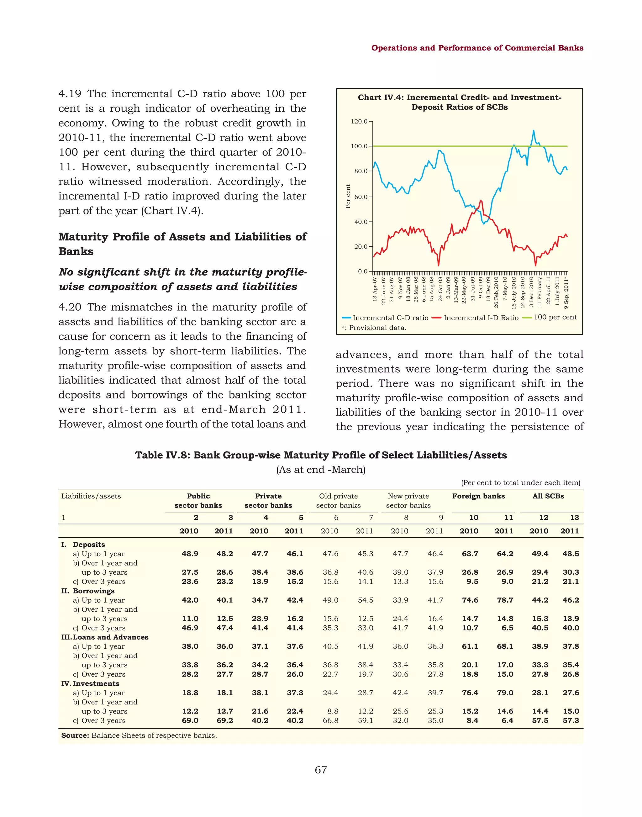 Operations and Performance of Commercial Banks

4.19 The incremental C-D ratio above 100 per
cent is a rough indicator of overheating in the
economy. Owing to the robust credit growth in
2010-11, the incremental C-D ratio went above
100 per cent during the third quarter of 201011. However, subsequently incremental C-D
ratio witnessed moderation. Accordingly, the
incremental I-D ratio improved during the later
part of the year (Chart IV.4).

Chart IV.4: Incremental Credit- and InvestmentDeposit Ratios of SCBs
120.0

100.0

Per cent

80.0

60.0

40.0

Maturity Profile of Assets and Liabilities of
Banks

20.0

No significant shift in the maturity profilewise composition of assets and liabilities

Incremental C-D ratio
*: Provisional data.

Incremental I-D Ratio

9 Sep, 2011*

22 April 11

1 July 2011

3 Dec. 2010

11 February

24 Sep 2010

7-May-10

16 July 2010

9 Oct 09

26 Feb,2010

31-Jul-09

18 Dec 09

22-May-09

2 Jan 09

13-Mar-09

24 Oct 08

6 June 08

15 Aug 08

28 Mar 08

9 Nov 07

18 Jan 08

31 Aug 07

13 Apr-07

4.20 The mismatches in the maturity profile of
assets and liabilities of the banking sector are a
cause for concern as it leads to the financing of
long-term assets by short-term liabilities. The
maturity profile-wise composition of assets and
liabilities indicated that almost half of the total
deposits and borrowings of the banking sector
were short-term as at end-March 2011.
However, almost one fourth of the total loans and

22 June 07

0.0

100 per cent

advances, and more than half of the total
investments were long-term during the same
period. There was no significant shift in the
maturity profile-wise composition of assets and
liabilities of the banking sector in 2010-11 over
the previous year indicating the persistence of

Table IV.8: Bank Group-wise Maturity Profile of Select Liabilities/Assets
(As at end -March)
(Per cent to total under each item)
Liabilities/assets
1

Public
sector banks

Private
sector banks

Old private
sector banks

New private
sector banks

Foreign banks

All SCBs

I. Deposits
a) Up to 1 year
b) Over 1 year and
up to 3 years
c) Over 3 years
II. Borrowings
a) Up to 1 year
b) Over 1 year and
up to 3 years
c) Over 3 years
III.Loans and Advances
a) Up to 1 year
b) Over 1 year and
up to 3 years
c) Over 3 years
IV. Investments
a) Up to 1 year
b) Over 1 year and
up to 3 years
c) Over 3 years

2

3

4

5

6

7

8

9

10

11

12

13

2010

2011

2010

2011

2010

2011

2010

2011

2010

2011

2010

2011

48.9

48.2

47.7

46.1

47.6

45.3

47.7

46.4

63.7

64.2

49.4

48.5

27.5
23.6

28.6
23.2

38.4
13.9

38.6
15.2

36.8
15.6

40.6
14.1

39.0
13.3

37.9
15.6

26.8
9.5

26.9
9.0

29.4
21.2

30.3
21.1

42.0

40.1

34.7

42.4

49.0

54.5

33.9

41.7

74.6

78.7

44.2

46.2

11.0
46.9

12.5
47.4

23.9
41.4

16.2
41.4

15.6
35.3

12.5
33.0

24.4
41.7

16.4
41.9

14.7
10.7

14.8
6.5

15.3
40.5

13.9
40.0

38.0

36.0

37.1

37.6

40.5

41.9

36.0

36.3

61.1

68.1

38.9

37.8

33.8
28.2

36.2
27.7

34.2
28.7

36.4
26.0

36.8
22.7

38.4
19.7

33.4
30.6

35.8
27.8

20.1
18.8

17.0
15.0

33.3
27.8

35.4
26.8

18.8

18.1

38.1

37.3

24.4

28.7

42.4

39.7

76.4

79.0

28.1

27.6

12.2
69.0

12.7
69.2

21.6
40.2

22.4
40.2

8.8
66.8

12.2
59.1

25.6
32.0

25.3
35.0

15.2
8.4

14.6
6.4

14.4
57.5

15.0
57.3

Source: Balance Sheets of respective banks.

67

 