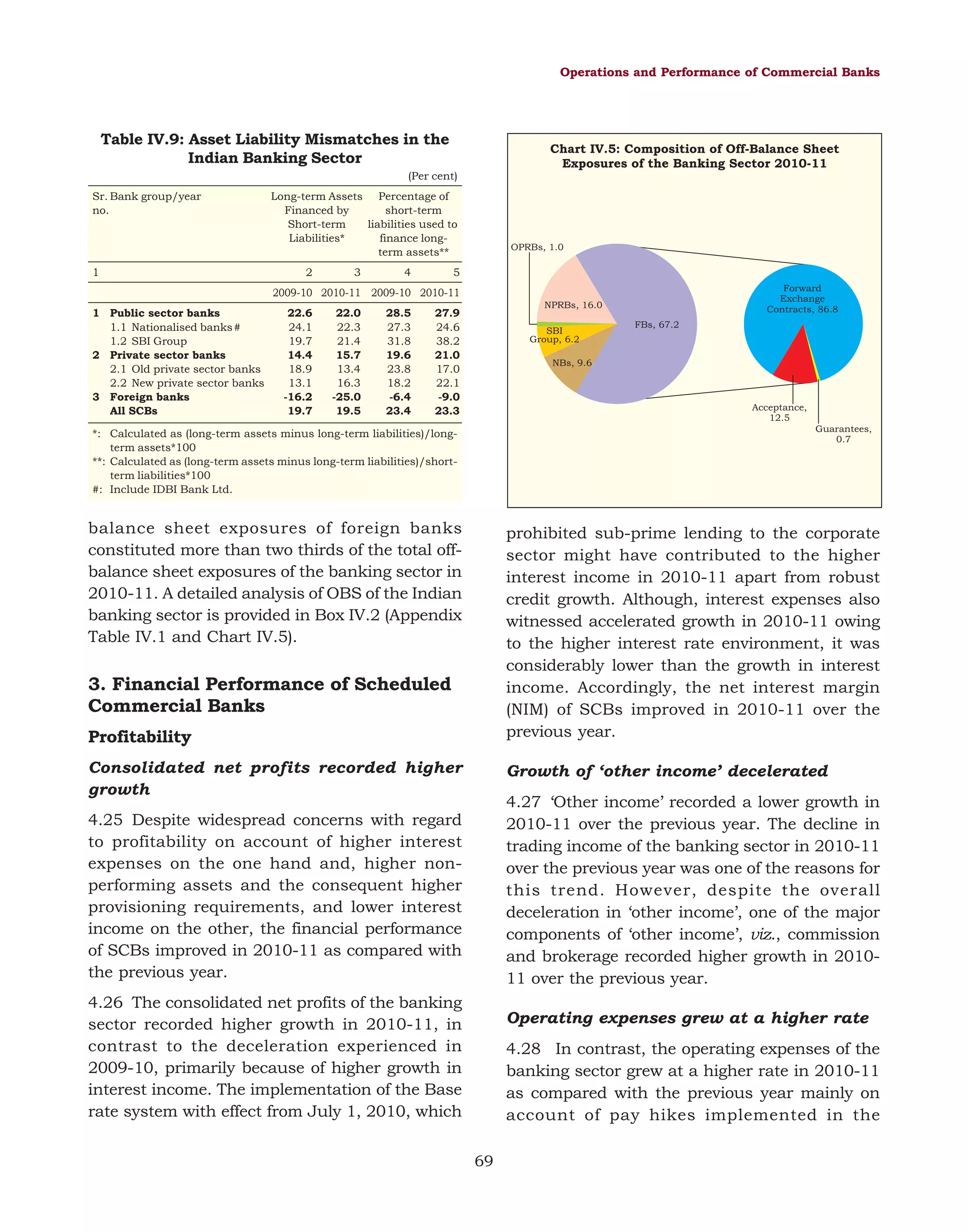 Operations and Performance of Commercial Banks

Table IV.9: Asset Liability Mismatches in the
Indian Banking Sector

Chart IV.5: Composition of Off-Balance Sheet
Exposures of the Banking Sector 2010-11

(Per cent)
Sr. Bank group/year
no.

1

Long-term Assets Percentage of
Financed by
short-term
Short-term
liabilities used to
Liabilities*
finance longterm assets**
2

3

4

OPRBs, 1.0

5
Forward
Exchange
Contracts, 86.8

2009-10 2010-11 2009-10 2010-11
1 Public sector banks
1.1 Nationalised banks #
1.2 SBI Group
2 Private sector banks
2.1 Old private sector banks
2.2 New private sector banks
3 Foreign banks
All SCBs

22.6
24.1
19.7
14.4
18.9
13.1
-16.2
19.7

22.0
22.3
21.4
15.7
13.4
16.3
-25.0
19.5

28.5
27.3
31.8
19.6
23.8
18.2
-6.4
23.4

NPRBs, 16.0

27.9
24.6
38.2
21.0
17.0
22.1
-9.0
23.3

SBI
Group, 6.2

FBs, 67.2

NBs, 9.6

Acceptance,
12.5
Guarantees,
0.7

*: Calculated as (long-term assets minus long-term liabilities)/longterm assets*100
**: Calculated as (long-term assets minus long-term liabilities)/shortterm liabilities*100
#: Include IDBI Bank Ltd.

balance sheet exposures of foreign banks
constituted more than two thirds of the total offbalance sheet exposures of the banking sector in
2010-11. A detailed analysis of OBS of the Indian
banking sector is provided in Box IV.2 (Appendix
Table IV.1 and Chart IV.5).

prohibited sub-prime lending to the corporate
sector might have contributed to the higher
interest income in 2010-11 apart from robust
credit growth. Although, interest expenses also
witnessed accelerated growth in 2010-11 owing
to the higher interest rate environment, it was
considerably lower than the growth in interest
income. Accordingly, the net interest margin
(NIM) of SCBs improved in 2010-11 over the
previous year.

3. Financial Performance of Scheduled
Commercial Banks
Profitability
Consolidated net profits recorded higher
growth

Growth of ‘other income’ decelerated
4.27 ‘Other income’ recorded a lower growth in
2010-11 over the previous year. The decline in
trading income of the banking sector in 2010-11
over the previous year was one of the reasons for
this trend. However, despite the overall
deceleration in ‘other income’, one of the major
components of ‘other income’, viz., commission
and brokerage recorded higher growth in 201011 over the previous year.

4.25 Despite widespread concerns with regard
to profitability on account of higher interest
expenses on the one hand and, higher nonperforming assets and the consequent higher
provisioning requirements, and lower interest
income on the other, the financial performance
of SCBs improved in 2010-11 as compared with
the previous year.
4.26 The consolidated net profits of the banking
sector recorded higher growth in 2010-11, in
contrast to the deceleration experienced in
2009-10, primarily because of higher growth in
interest income. The implementation of the Base
rate system with effect from July 1, 2010, which

Operating expenses grew at a higher rate
4.28 In contrast, the operating expenses of the
banking sector grew at a higher rate in 2010-11
as compared with the previous year mainly on
account of pay hikes implemented in the
69

 