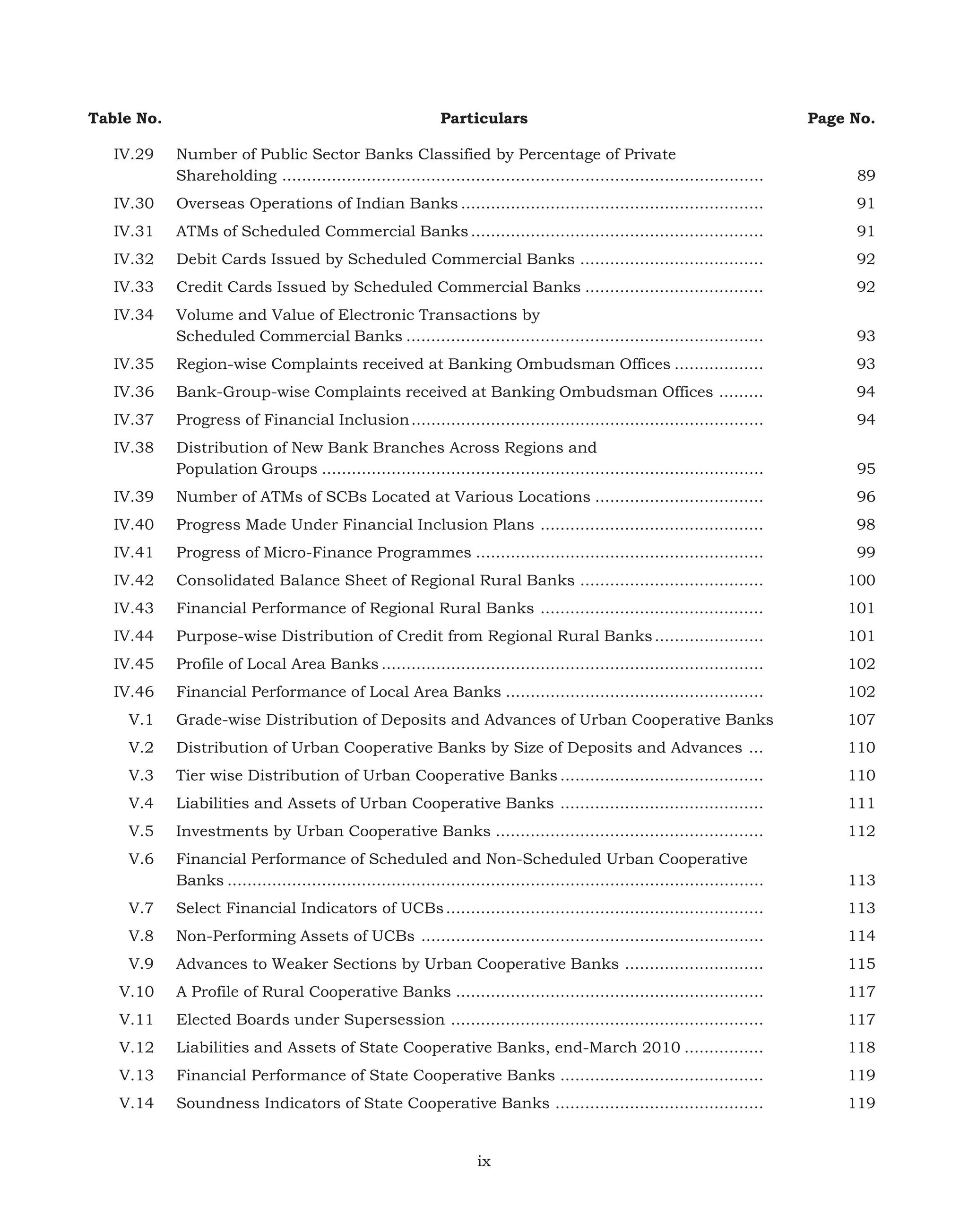 Table No.
IV.29

Particulars

Page No.

Number of Public Sector Banks Classified by Percentage of Private
Shareholding .................................................................................................

89

IV.30

Overseas Operations of Indian Banks .............................................................

91

IV.31

ATMs of Scheduled Commercial Banks ...........................................................

91

IV.32

Debit Cards Issued by Scheduled Commercial Banks .....................................

92

IV.33

Credit Cards Issued by Scheduled Commercial Banks ....................................

92

IV.34

Volume and Value of Electronic Transactions by
Scheduled Commercial Banks ........................................................................

93

IV.35

Region-wise Complaints received at Banking Ombudsman Offices ..................

93

IV.36

Bank-Group-wise Complaints received at Banking Ombudsman Offices .........

94

IV.37

Progress of Financial Inclusion .......................................................................

94

IV.38

Distribution of New Bank Branches Across Regions and
Population Groups .........................................................................................

95

IV.39

Number of ATMs of SCBs Located at Various Locations ..................................

96

IV.40

Progress Made Under Financial Inclusion Plans .............................................

98

IV.41

Progress of Micro-Finance Programmes ..........................................................

99

IV.42

Consolidated Balance Sheet of Regional Rural Banks .....................................

100

IV.43

Financial Performance of Regional Rural Banks .............................................

101

IV.44

Purpose-wise Distribution of Credit from Regional Rural Banks ......................

101

IV.45

Profile of Local Area Banks .............................................................................

102

IV.46

Financial Performance of Local Area Banks ....................................................

102

V.1

Grade-wise Distribution of Deposits and Advances of Urban Cooperative Banks

107

V.2

Distribution of Urban Cooperative Banks by Size of Deposits and Advances ...

110

V.3

Tier wise Distribution of Urban Cooperative Banks .........................................

110

V.4

Liabilities and Assets of Urban Cooperative Banks .........................................

111

V.5

Investments by Urban Cooperative Banks ......................................................

112

V.6

Financial Performance of Scheduled and Non-Scheduled Urban Cooperative
Banks ............................................................................................................

113

V.7

Select Financial Indicators of UCBs ................................................................

113

V.8

Non-Performing Assets of UCBs .....................................................................

114

V.9

Advances to Weaker Sections by Urban Cooperative Banks ............................

115

V.10

A Profile of Rural Cooperative Banks ..............................................................

117

V.11

Elected Boards under Supersession ...............................................................

117

V.12

Liabilities and Assets of State Cooperative Banks, end-March 2010 ................

118

V.13

Financial Performance of State Cooperative Banks .........................................

119

V.14

Soundness Indicators of State Cooperative Banks ..........................................

119

ix

 