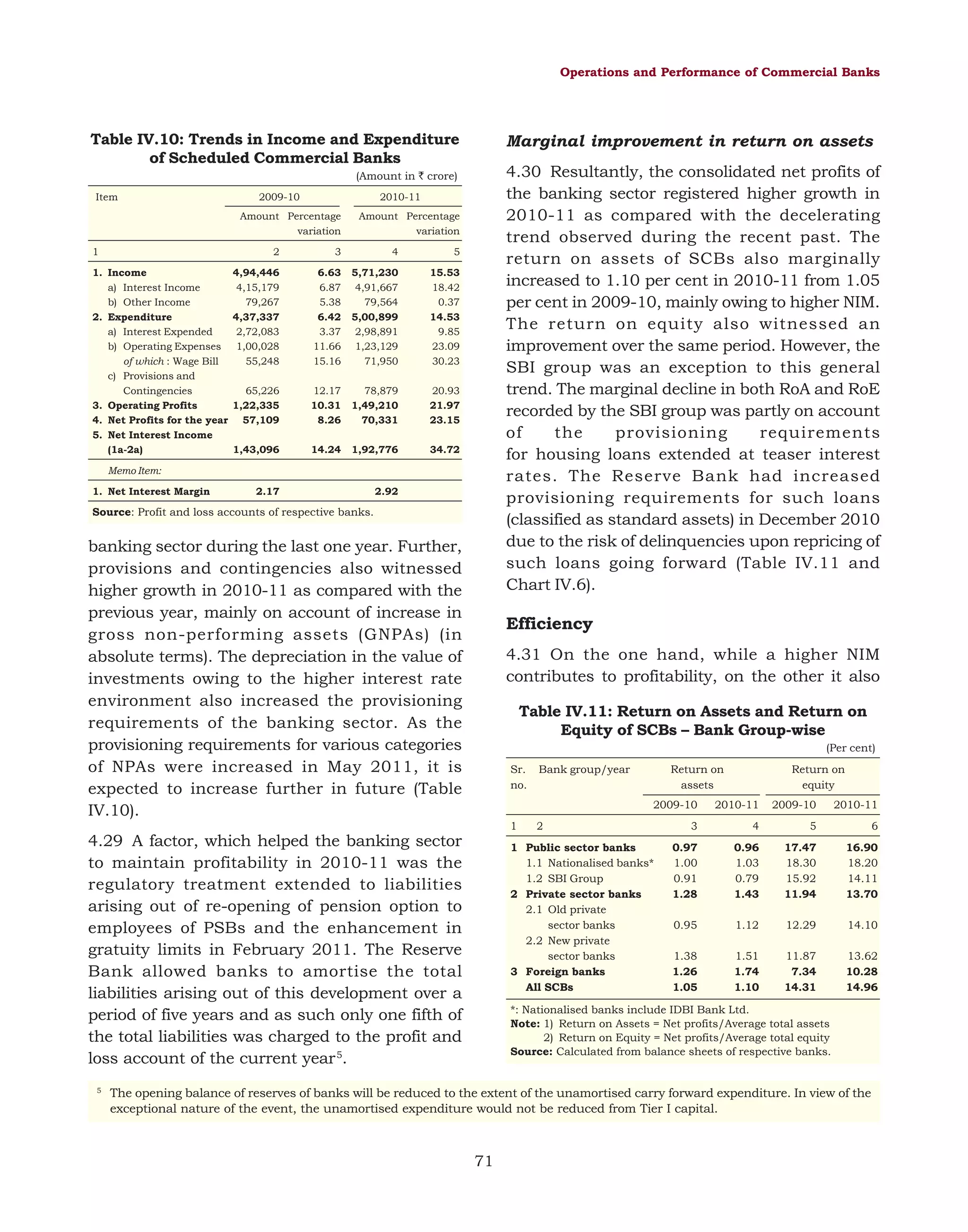 Operations and Performance of Commercial Banks

Table IV.10: Trends in Income and Expenditure
of Scheduled Commercial Banks

Marginal improvement in return on assets
4.30 Resultantly, the consolidated net profits of
the banking sector registered higher growth in
2010-11 as compared with the decelerating
trend observed during the recent past. The
return on assets of SCBs also marginally
increased to 1.10 per cent in 2010-11 from 1.05
per cent in 2009-10, mainly owing to higher NIM.
The return on equity also witnessed an
improvement over the same period. However, the
SBI group was an exception to this general
trend. The marginal decline in both RoA and RoE
recorded by the SBI group was partly on account
of
the
provisioning
requirements
for housing loans extended at teaser interest
rates. The Reserve Bank had increased
provisioning requirements for such loans
(classified as standard assets) in December 2010
due to the risk of delinquencies upon repricing of
such loans going forward (Table IV.11 and
Chart IV.6).

(Amount in ` crore)
Item

2009-10

2010-11

Amount Percentage
variation
1

Amount Percentage
variation

2

1. Income
a) Interest Income
b) Other Income
2. Expenditure
a) Interest Expended
b) Operating Expenses
of which : Wage Bill
c) Provisions and
Contingencies
3. Operating Profits
4. Net Profits for the year
5. Net Interest Income
(1a-2a)

3

4

5

4,94,446
4,15,179
79,267
4,37,337
2,72,083
1,00,028
55,248

6.63
6.87
5.38
6.42
3.37
11.66
15.16

5,71,230
4,91,667
79,564
5,00,899
2,98,891
1,23,129
71,950

15.53
18.42
0.37
14.53
9.85
23.09
30.23

65,226
1,22,335
57,109

12.17
10.31
8.26

78,879
1,49,210
70,331

20.93
21.97
23.15

1,43,096

14.24

1,92,776

34.72

Memo Item:
1. Net Interest Margin

2.17

2.92

Source: Profit and loss accounts of respective banks.

banking sector during the last one year. Further,
provisions and contingencies also witnessed
higher growth in 2010-11 as compared with the
previous year, mainly on account of increase in
gross non-performing assets (GNPAs) (in
absolute terms). The depreciation in the value of
investments owing to the higher interest rate
environment also increased the provisioning
requirements of the banking sector. As the
provisioning requirements for various categories
of NPAs were increased in May 2011, it is
expected to increase further in future (Table
IV.10).

Efficiency
4.31 On the one hand, while a higher NIM
contributes to profitability, on the other it also
Table IV.11: Return on Assets and Return on
Equity of SCBs – Bank Group-wise
(Per cent)
Sr.
no.

1

Return on
assets

2

Return on
equity

2009-10

4.29 A factor, which helped the banking sector
to maintain profitability in 2010-11 was the
regulatory treatment extended to liabilities
arising out of re-opening of pension option to
employees of PSBs and the enhancement in
gratuity limits in February 2011. The Reserve
Bank allowed banks to amortise the total
liabilities arising out of this development over a
period of five years and as such only one fifth of
the total liabilities was charged to the profit and
loss account of the current year 5.
5

Bank group/year

2010-11

2009-10

2010-11

3

4

5

6

0.97
1.00
0.91
1.28

0.96
1.03
0.79
1.43

17.47
18.30
15.92
11.94

16.90
18.20
14.11
13.70

0.95

1.12

12.29

14.10

1.38
1.26
1.05

1.51
1.74
1.10

11.87
7.34
14.31

13.62
10.28
14.96

1 Public sector banks
1.1 Nationalised banks*
1.2 SBI Group
2 Private sector banks
2.1 Old private
sector banks
2.2 New private
sector banks
3 Foreign banks
All SCBs

*: Nationalised banks include IDBI Bank Ltd.
Note: 1) Return on Assets = Net profits/Average total assets
2) Return on Equity = Net profits/Average total equity
Source: Calculated from balance sheets of respective banks.

The opening balance of reserves of banks will be reduced to the extent of the unamortised carry forward expenditure. In view of the
exceptional nature of the event, the unamortised expenditure would not be reduced from Tier I capital.

71

 