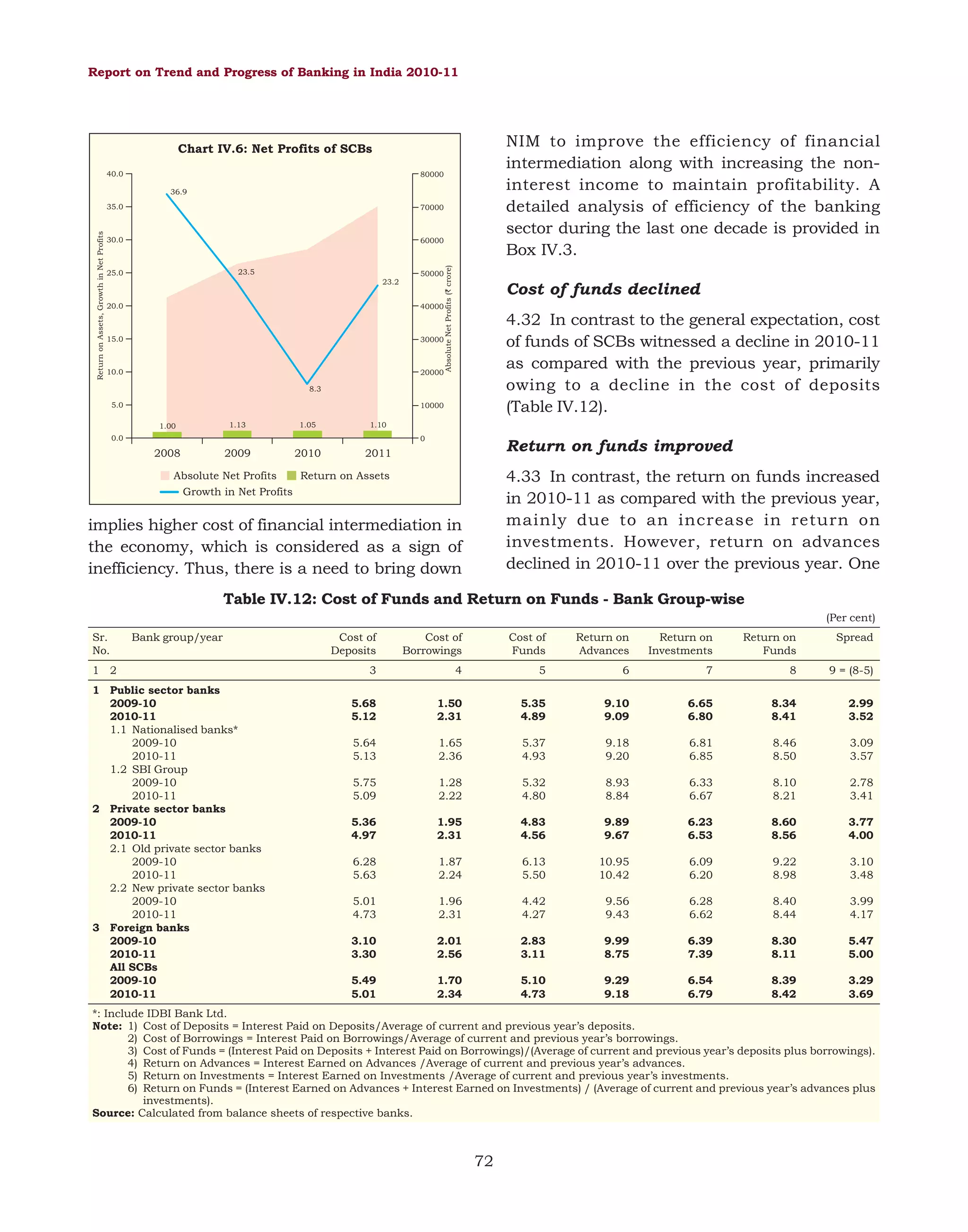 Report on Trend and Progress of Banking in India 2010-11

NIM to improve the efficiency of financial
intermediation along with increasing the noninterest income to maintain profitability. A
detailed analysis of efficiency of the banking
sector during the last one decade is provided in
Box IV.3.

Chart IV.6: Net Profits of SCBs
40.0

80000
36.9
70000

30.0

60000

23.5

25.0

Absolute Net Profits (` crore)

Return on Assets, Growth in Net Profits

35.0

50000
23.2

20.0

15.0

Cost of funds declined

40000

30000

10.0

4.32 In contrast to the general expectation, cost
of funds of SCBs witnessed a decline in 2010-11
as compared with the previous year, primarily
owing to a decline in the cost of deposits
(Table IV.12).

20000
8.3

5.0

10000
1.00

1.13

1.05

1.10

2008

2009

2010

2011

0.0

0

Return on funds improved
4.33 In contrast, the return on funds increased
in 2010-11 as compared with the previous year,
mainly due to an increase in return on
investments. However, return on advances
declined in 2010-11 over the previous year. One

Absolute Net Profits
Return on Assets
Growth in Net Profits

implies higher cost of financial intermediation in
the economy, which is considered as a sign of
inefficiency. Thus, there is a need to bring down

Table IV.12: Cost of Funds and Return on Funds - Bank Group-wise
(Per cent)
Sr.
No.

Bank group/year

1 2
1 Public sector banks
2009-10
2010-11
1.1 Nationalised banks*
2009-10
2010-11
1.2 SBI Group
2009-10
2010-11
2 Private sector banks
2009-10
2010-11
2.1 Old private sector banks
2009-10
2010-11
2.2 New private sector banks
2009-10
2010-11
3 Foreign banks
2009-10
2010-11
All SCBs
2009-10
2010-11

Cost of
Deposits

Cost of
Borrowings

Cost of
Funds

Return on
Advances

Return on
Investments

Return on
Funds

Spread

3

4

5

6

7

8

9 = (8-5)

5.68
5.12

1.50
2.31

5.35
4.89

9.10
9.09

6.65
6.80

8.34
8.41

2.99
3.52

5.64
5.13

1.65
2.36

5.37
4.93

9.18
9.20

6.81
6.85

8.46
8.50

3.09
3.57

5.75
5.09

1.28
2.22

5.32
4.80

8.93
8.84

6.33
6.67

8.10
8.21

2.78
3.41

5.36
4.97

1.95
2.31

4.83
4.56

9.89
9.67

6.23
6.53

8.60
8.56

3.77
4.00

6.28
5.63

1.87
2.24

6.13
5.50

10.95
10.42

6.09
6.20

9.22
8.98

3.10
3.48

5.01
4.73

1.96
2.31

4.42
4.27

9.56
9.43

6.28
6.62

8.40
8.44

3.99
4.17

3.10
3.30

2.01
2.56

2.83
3.11

9.99
8.75

6.39
7.39

8.30
8.11

5.47
5.00

5.49
5.01

1.70
2.34

5.10
4.73

9.29
9.18

6.54
6.79

8.39
8.42

3.29
3.69

*: Include IDBI Bank Ltd.
Note: 1) Cost of Deposits = Interest Paid on Deposits/Average of current and previous year’s deposits.
2) Cost of Borrowings = Interest Paid on Borrowings/Average of current and previous year’s borrowings.
3) Cost of Funds = (Interest Paid on Deposits + Interest Paid on Borrowings)/(Average of current and previous year’s deposits plus borrowings).
4) Return on Advances = Interest Earned on Advances /Average of current and previous year’s advances.
5) Return on Investments = Interest Earned on Investments /Average of current and previous year’s investments.
6) Return on Funds = (Interest Earned on Advances + Interest Earned on Investments) / (Average of current and previous year’s advances plus
investments).
Source: Calculated from balance sheets of respective banks.

72

 