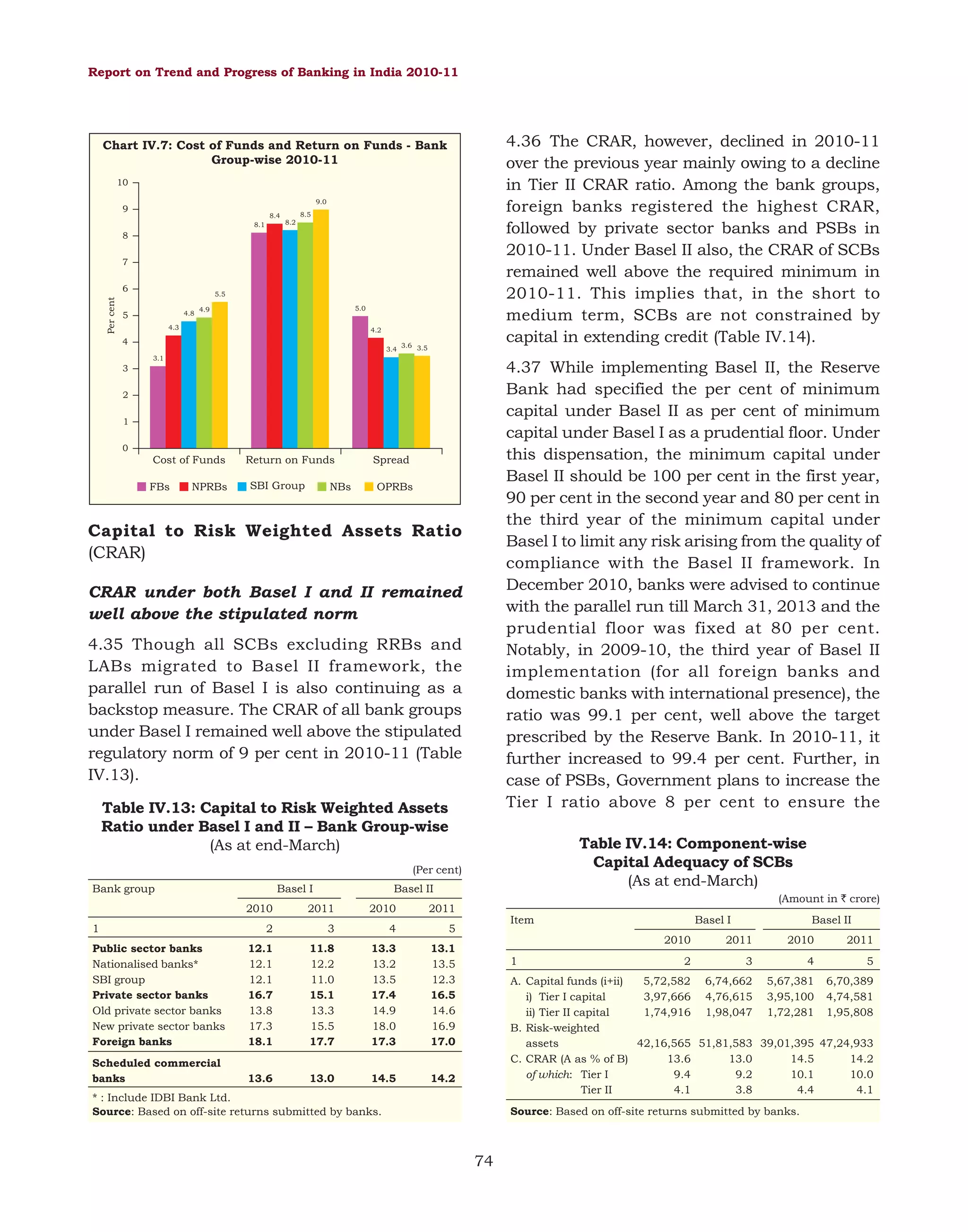 Report on Trend and Progress of Banking in India 2010-11

4.36 The CRAR, however, declined in 2010-11
over the previous year mainly owing to a decline
in Tier II CRAR ratio. Among the bank groups,
foreign banks registered the highest CRAR,
followed by private sector banks and PSBs in
2010-11. Under Basel II also, the CRAR of SCBs
remained well above the required minimum in
2010-11. This implies that, in the short to
medium term, SCBs are not constrained by
capital in extending credit (Table IV.14).

Chart IV.7: Cost of Funds and Return on Funds - Bank
Group-wise 2010-11
10
9.0

9

8.4
8.1

8.5
8.2

8
7

Per cent

6

5.5
4.8

5

5.0

4.9

4.3

4.2

4

3.4

3.6 3.5

3.1

4.37 While implementing Basel II, the Reserve
Bank had specified the per cent of minimum
capital under Basel II as per cent of minimum
capital under Basel I as a prudential floor. Under
this dispensation, the minimum capital under
Basel II should be 100 per cent in the first year,
90 per cent in the second year and 80 per cent in
the third year of the minimum capital under
Basel I to limit any risk arising from the quality of
compliance with the Basel II framework. In
December 2010, banks were advised to continue
with the parallel run till March 31, 2013 and the
prudential floor was fixed at 80 per cent.
Notably, in 2009-10, the third year of Basel II
implementation (for all foreign banks and
domestic banks with international presence), the
ratio was 99.1 per cent, well above the target
prescribed by the Reserve Bank. In 2010-11, it
further increased to 99.4 per cent. Further, in
case of PSBs, Government plans to increase the
Tier I ratio above 8 per cent to ensure the

3
2
1
0

Cost of Funds
FBs

NPRBs

Return on Funds
SBI Group

NBs

Spread
OPRBs

Capital to Risk Weighted Assets Ratio
(CRAR)
CRAR under both Basel I and II remained
well above the stipulated norm
4.35 Though all SCBs excluding RRBs and
LABs migrated to Basel II framework, the
parallel run of Basel I is also continuing as a
backstop measure. The CRAR of all bank groups
under Basel I remained well above the stipulated
regulatory norm of 9 per cent in 2010-11 (Table
IV.13).
Table IV.13: Capital to Risk Weighted Assets
Ratio under Basel I and II – Bank Group-wise
(As at end-March)

Table IV.14: Component-wise
Capital Adequacy of SCBs
(As at end-March)

(Per cent)
Bank group

Basel I

Basel II

2010

2011

2010

2

3

4

5

Public sector banks
Nationalised banks*
SBI group
Private sector banks
Old private sector banks
New private sector banks
Foreign banks

12.1
12.1
12.1
16.7
13.8
17.3
18.1

11.8
12.2
11.0
15.1
13.3
15.5
17.7

13.3
13.2
13.5
17.4
14.9
18.0
17.3

13.1
13.5
12.3
16.5
14.6
16.9
17.0

Scheduled commercial
banks

13.6

13.0

14.5

(Amount in ` crore)

2011

14.2

1

Item

Basel I

Basel II

2010
1

2011

2010

2011

2

3

4

5

A. Capital funds (i+ii)
5,72,582 6,74,662 5,67,381 6,70,389
i) Tier I capital
3,97,666 4,76,615 3,95,100 4,74,581
ii) Tier II capital
1,74,916 1,98,047 1,72,281 1,95,808
B. Risk-weighted
assets
42,16,565 51,81,583 39,01,395 47,24,933
C. CRAR (A as % of B)
13.6
13.0
14.5
14.2
of which: Tier I
9.4
9.2
10.1
10.0
Tier II
4.1
3.8
4.4
4.1

* : Include IDBI Bank Ltd.
Source: Based on off-site returns submitted by banks.

Source: Based on off-site returns submitted by banks.

74

 