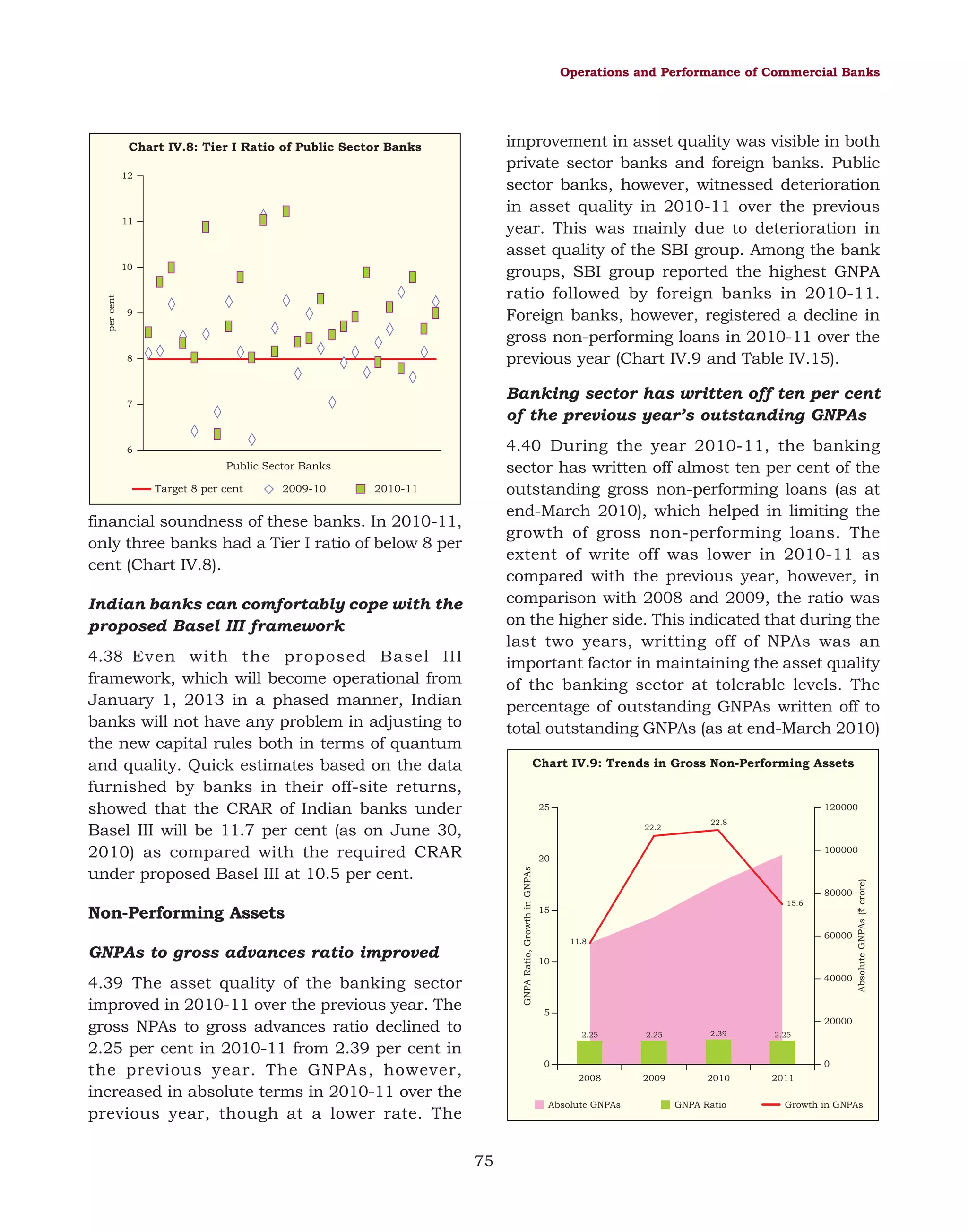 Operations and Performance of Commercial Banks

improvement in asset quality was visible in both
private sector banks and foreign banks. Public
sector banks, however, witnessed deterioration
in asset quality in 2010-11 over the previous
year. This was mainly due to deterioration in
asset quality of the SBI group. Among the bank
groups, SBI group reported the highest GNPA
ratio followed by foreign banks in 2010-11.
Foreign banks, however, registered a decline in
gross non-performing loans in 2010-11 over the
previous year (Chart IV.9 and Table IV.15).

Chart IV.8: Tier I Ratio of Public Sector Banks
12

11

9

8

Banking sector has written off ten per cent
of the previous year’s outstanding GNPAs

7

4.40 During the year 2010-11, the banking
sector has written off almost ten per cent of the
outstanding gross non-performing loans (as at
end-March 2010), which helped in limiting the
growth of gross non-performing loans. The
extent of write off was lower in 2010-11 as
compared with the previous year, however, in
comparison with 2008 and 2009, the ratio was
on the higher side. This indicated that during the
last two years, writting off of NPAs was an
important factor in maintaining the asset quality
of the banking sector at tolerable levels. The
percentage of outstanding GNPAs written off to
total outstanding GNPAs (as at end-March 2010)

6

Public Sector Banks
Target 8 per cent

2009-10

2010-11

financial soundness of these banks. In 2010-11,
only three banks had a Tier I ratio of below 8 per
cent (Chart IV.8).
Indian banks can comfortably cope with the
proposed Basel III framework
4.38 Even with the proposed Basel III
framework, which will become operational from
January 1, 2013 in a phased manner, Indian
banks will not have any problem in adjusting to
the new capital rules both in terms of quantum
and quality. Quick estimates based on the data
furnished by banks in their off-site returns,
showed that the CRAR of Indian banks under
Basel III will be 11.7 per cent (as on June 30,
2010) as compared with the required CRAR
under proposed Basel III at 10.5 per cent.

Chart IV.9: Trends in Gross Non-Performing Assets

120000

25
22.2

22.8

100000

GNPA Ratio, Growth in GNPAs

20

Non-Performing Assets
GNPAs to gross advances ratio improved
4.39 The asset quality of the banking sector
improved in 2010-11 over the previous year. The
gross NPAs to gross advances ratio declined to
2.25 per cent in 2010-11 from 2.39 per cent in
the previous year. The GNPAs, however,
increased in absolute terms in 2010-11 over the
previous year, though at a lower rate. The

80000
15.6

15

60000

11.8

10
40000

5

20000
2.25

2.25

2.39

2.25

2008

2009

2010

2011

0

0

Absolute GNPAs

75

Absolute GNPAs (` crore)

per cent

10

GNPA Ratio

Growth in GNPAs

 