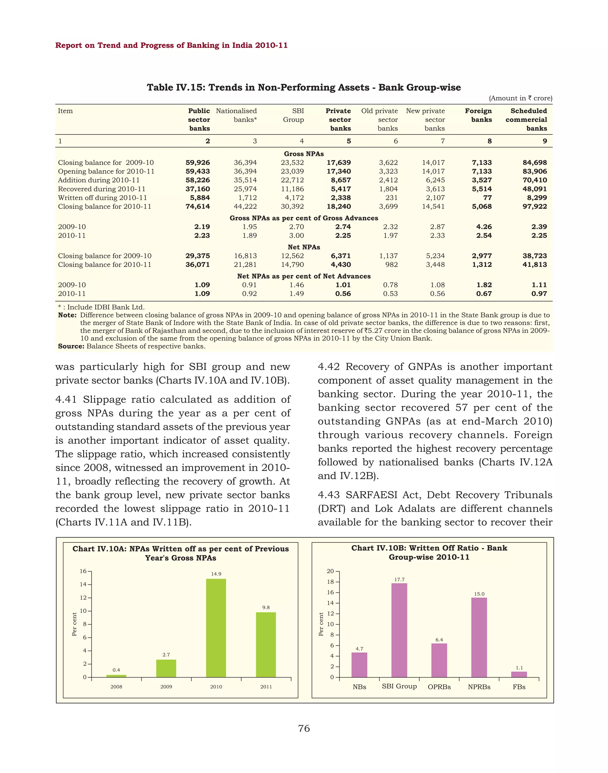 Report on Trend and Progress of Banking in India 2010-11

Table IV.15: Trends in Non-Performing Assets - Bank Group-wise
(Amount in ` crore)
Item

Public Nationalised
sector
banks*
banks

1

SBI
Group

Private
sector
banks

Old private
sector
banks

New private
sector
banks

Foreign
banks

Scheduled
commercial
banks

4

5

6

7

8

9

Gross NPAs
23,532
17,639
23,039
17,340
22,712
8,657
11,186
5,417
4,172
2,338
30,392
18,240

3,622
3,323
2,412
1,804
231
3,699

14,017
14,017
6,245
3,613
2,107
14,541

7,133
7,133
3,527
5,514
77
5,068

84,698
83,906
70,410
48,091
8,299
97,922

Gross NPAs as per cent of Gross Advances
1.95
2.70
2.74
2.32
1.89
3.00
2.25
1.97

2.87
2.33

4.26
2.54

2.39
2.25

1,137
982

5,234
3,448

2,977
1,312

38,723
41,813

0.78
0.53

1.08
0.56

1.82
0.67

1.11
0.97

2
59,926
59,433
58,226
37,160
5,884
74,614

Closing balance for 2009-10
Opening balance for 2010-11
Addition during 2010-11
Recovered during 2010-11
Written off during 2010-11
Closing balance for 2010-11
2009-10
2010-11

3
36,394
36,394
35,514
25,974
1,712
44,222

2.19
2.23

Closing balance for 2009-10
Closing balance for 2010-11

29,375
36,071

2009-10
2010-11

Net NPAs
12,562
14,790

16,813
21,281

6,371
4,430

Net NPAs as per cent of Net Advances
0.91
1.46
1.01
0.92
1.49
0.56

1.09
1.09

* : Include IDBI Bank Ltd.
Note: Difference between closing balance of gross NPAs in 2009-10 and opening balance of gross NPAs in 2010-11 in the State Bank group is due to
the merger of State Bank of Indore with the State Bank of India. In case of old private sector banks, the difference is due to two reasons: first,
the merger of Bank of Rajasthan and second, due to the inclusion of interest reserve of `5.27 crore in the closing balance of gross NPAs in 200910 and exclusion of the same from the opening balance of gross NPAs in 2010-11 by the City Union Bank.
Source: Balance Sheets of respective banks.

was particularly high for SBI group and new
private sector banks (Charts IV.10A and IV.10B).

4.42 Recovery of GNPAs is another important
component of asset quality management in the
banking sector. During the year 2010-11, the
banking sector recovered 57 per cent of the
outstanding GNPAs (as at end-March 2010)
through various recovery channels. Foreign
banks reported the highest recovery percentage
followed by nationalised banks (Charts IV.12A
and IV.12B).

4.41 Slippage ratio calculated as addition of
gross NPAs during the year as a per cent of
outstanding standard assets of the previous year
is another important indicator of asset quality.
The slippage ratio, which increased consistently
since 2008, witnessed an improvement in 201011, broadly reflecting the recovery of growth. At
the bank group level, new private sector banks
recorded the lowest slippage ratio in 2010-11
(Charts IV.11A and IV.11B).

4.43 SARFAESI Act, Debt Recovery Tribunals
(DRT) and Lok Adalats are different channels
available for the banking sector to recover their
Chart IV.10B: Written Off Ratio - Bank
Group-wise 2010-11

Chart IV.10A: NPAs Written off as per cent of Previous
Year's Gross NPAs
16

20

14.9

16

12
9.8

10
8
6

12
10
8
6

4

15.0

14
Per cent

Per cent

17.7

18

14

2.7

6.4
4.7

4

2

2

0.4

0

1.1

0
2008

2009

2010

NBs

2011

76

SBI Group

OPRBs

NPRBs

FBs

 