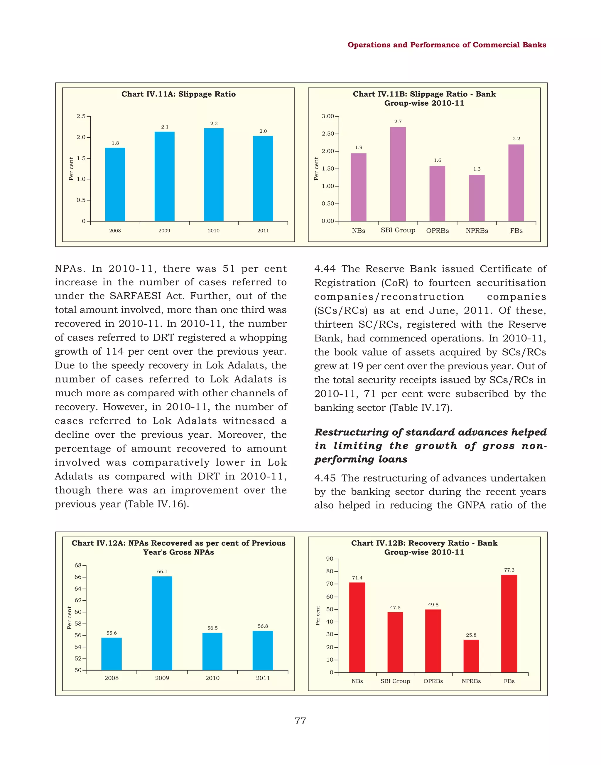 Operations and Performance of Commercial Banks

Chart IV.11A: Slippage Ratio

Chart IV.11B: Slippage Ratio - Bank
Group-wise 2010-11

2.5

3.00
2.1

2.7

2.2
2.0

2.50

2.0
1.8

1.5

Per cent

Per cent

2.00

1.0

2.2
1.9
1.6

1.50

1.3

1.00
0.5

0.50
0.00

0
2008

2009

2010

NBs

2011

NPAs. In 2010-11, there was 51 per cent
increase in the number of cases referred to
under the SARFAESI Act. Further, out of the
total amount involved, more than one third was
recovered in 2010-11. In 2010-11, the number
of cases referred to DRT registered a whopping
growth of 114 per cent over the previous year.
Due to the speedy recovery in Lok Adalats, the
number of cases referred to Lok Adalats is
much more as compared with other channels of
recovery. However, in 2010-11, the number of
cases referred to Lok Adalats witnessed a
decline over the previous year. Moreover, the
percentage of amount recovered to amount
involved was comparatively lower in Lok
Adalats as compared with DRT in 2010-11,
though there was an improvement over the
previous year (Table IV.16).

SBI Group

OPRBs

NPRBs

FBs

4.44 The Reserve Bank issued Certificate of
Registration (CoR) to fourteen securitisation
companies/reconstruction
companies
(SCs/RCs) as at end June, 2011. Of these,
thirteen SC/RCs, registered with the Reserve
Bank, had commenced operations. In 2010-11,
the book value of assets acquired by SCs/RCs
grew at 19 per cent over the previous year. Out of
the total security receipts issued by SCs/RCs in
2010-11, 71 per cent were subscribed by the
banking sector (Table IV.17).
Restructuring of standard advances helped
in limiting the growth of gross nonperforming loans
4.45 The restructuring of advances undertaken
by the banking sector during the recent years
also helped in reducing the GNPA ratio of the

Chart IV.12A: NPAs Recovered as per cent of Previous
Year's Gross NPAs

Chart IV.12B: Recovery Ratio - Bank
Group-wise 2010-11
90

68
66

71.4

70

64

60
Per cent

Per cent

62
60
58
56

77.3

80

66.1

56.5

56.8

55.6

47.5

50

49.8

40
30

54
52

25.8

20
10

50

0
2008

2009

2010

2011

NBs

77

SBI Group

OPRBs

NPRBs

FBs

 