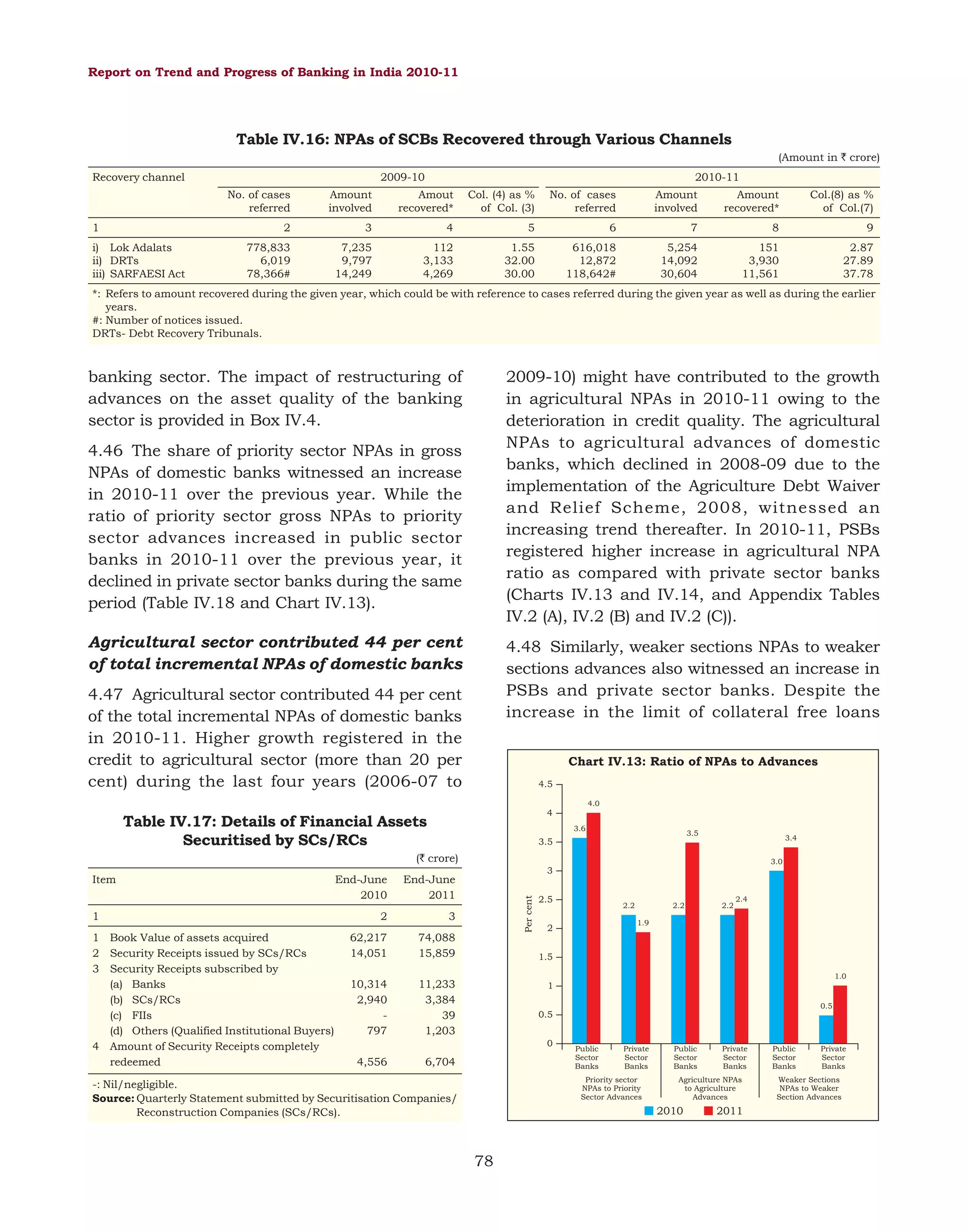 Report on Trend and Progress of Banking in India 2010-11

Table IV.16: NPAs of SCBs Recovered through Various Channels
(Amount in ` crore)
Recovery channel

2009-10
No. of cases
referred

1

Amount
involved

2010-11

Amout
recovered*

Col. (4) as %
of Col. (3)

No. of cases
referred

Amount
involved

Amount
recovered*

Col.(8) as %
of Col.(7)

2

i) Lok Adalats
ii) DRTs
iii) SARFAESI Act

3

4

5

6

7

8

9

778,833
6,019
78,366#

7,235
9,797
14,249

112
3,133
4,269

1.55
32.00
30.00

616,018
12,872
118,642#

5,254
14,092
30,604

151
3,930
11,561

2.87
27.89
37.78

*: Refers to amount recovered during the given year, which could be with reference to cases referred during the given year as well as during the earlier
years.
#: Number of notices issued.
DRTs- Debt Recovery Tribunals.

2009-10) might have contributed to the growth
in agricultural NPAs in 2010-11 owing to the
deterioration in credit quality. The agricultural
NPAs to agricultural advances of domestic
banks, which declined in 2008-09 due to the
implementation of the Agriculture Debt Waiver
and Relief Scheme, 2008, witnessed an
increasing trend thereafter. In 2010-11, PSBs
registered higher increase in agricultural NPA
ratio as compared with private sector banks
(Charts IV.13 and IV.14, and Appendix Tables
IV.2 (A), IV.2 (B) and IV.2 (C)).

banking sector. The impact of restructuring of
advances on the asset quality of the banking
sector is provided in Box IV.4.
4.46 The share of priority sector NPAs in gross
NPAs of domestic banks witnessed an increase
in 2010-11 over the previous year. While the
ratio of priority sector gross NPAs to priority
sector advances increased in public sector
banks in 2010-11 over the previous year, it
declined in private sector banks during the same
period (Table IV.18 and Chart IV.13).
Agricultural sector contributed 44 per cent
of total incremental NPAs of domestic banks

4.48 Similarly, weaker sections NPAs to weaker
sections advances also witnessed an increase in
PSBs and private sector banks. Despite the
increase in the limit of collateral free loans

4.47 Agricultural sector contributed 44 per cent
of the total incremental NPAs of domestic banks
in 2010-11. Higher growth registered in the
credit to agricultural sector (more than 20 per
cent) during the last four years (2006-07 to

Chart IV.13: Ratio of NPAs to Advances
4.5
4.0

4

Table IV.17: Details of Financial Assets
Securitised by SCs/RCs

3.6

3.5

3.4

3.5

(` crore)

1
1 Book Value of assets acquired
2 Security Receipts issued by SCs/RCs
3 Security Receipts subscribed by
(a) Banks
(b) SCs/RCs
(c) FIIs
(d) Others (Qualified Institutional Buyers)
4 Amount of Security Receipts completely
redeemed

End-June
2010
2

3

62,217
14,051

74,088
15,859

10,314
2,940
797

11,233
3,384
39
1,203

4,556

3.0

3

End-June
2011

6,704

Per cent

Item

2.5

2.2

2.2

2.2

2.4

1.9

2
1.5

1.0

1
0.5

0.5
0

Public
Sector
Banks

Private
Sector
Banks

Priority sector
NPAs to Priority
Sector Advances

-: Nil/negligible.
Source: Quarterly Statement submitted by Securitisation Companies/
Reconstruction Companies (SCs/RCs).

Public
Sector
Banks

Agriculture NPAs
to Agriculture
Advances

2010

78

Private
Sector
Banks

2011

Public
Sector
Banks

Private
Sector
Banks

Weaker Sections
NPAs to Weaker
Section Advances

 