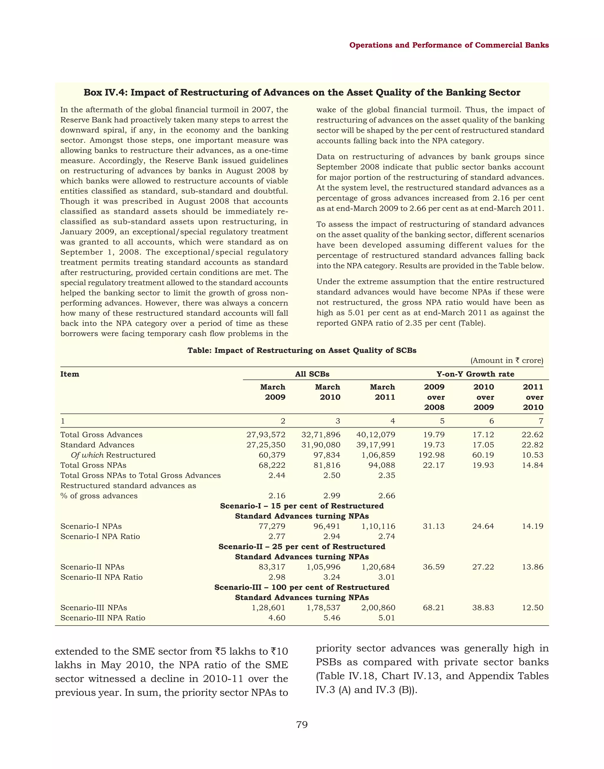 Operations and Performance of Commercial Banks

Box IV.4: Impact of Restructuring of Advances on the Asset Quality of the Banking Sector
In the aftermath of the global financial turmoil in 2007, the
Reserve Bank had proactively taken many steps to arrest the
downward spiral, if any, in the economy and the banking
sector. Amongst those steps, one important measure was
allowing banks to restructure their advances, as a one-time
measure. Accordingly, the Reserve Bank issued guidelines
on restructuring of advances by banks in August 2008 by
which banks were allowed to restructure accounts of viable
entities classified as standard, sub-standard and doubtful.
Though it was prescribed in August 2008 that accounts
classified as standard assets should be immediately reclassified as sub-standard assets upon restructuring, in
January 2009, an exceptional/special regulatory treatment
was granted to all accounts, which were standard as on
September 1, 2008. The exceptional/special regulatory
treatment permits treating standard accounts as standard
after restructuring, provided certain conditions are met. The
special regulatory treatment allowed to the standard accounts
helped the banking sector to limit the growth of gross nonperforming advances. However, there was always a concern
how many of these restructured standard accounts will fall
back into the NPA category over a period of time as these
borrowers were facing temporary cash flow problems in the

wake of the global financial turmoil. Thus, the impact of
restructuring of advances on the asset quality of the banking
sector will be shaped by the per cent of restructured standard
accounts falling back into the NPA category.
Data on restructuring of advances by bank groups since
September 2008 indicate that public sector banks account
for major portion of the restructuring of standard advances.
At the system level, the restructured standard advances as a
percentage of gross advances increased from 2.16 per cent
as at end-March 2009 to 2.66 per cent as at end-March 2011.
To assess the impact of restructuring of standard advances
on the asset quality of the banking sector, different scenarios
have been developed assuming different values for the
percentage of restructured standard advances falling back
into the NPA category. Results are provided in the Table below.
Under the extreme assumption that the entire restructured
standard advances would have become NPAs if these were
not restructured, the gross NPA ratio would have been as
high as 5.01 per cent as at end-March 2011 as against the
reported GNPA ratio of 2.35 per cent (Table).

Table: Impact of Restructuring on Asset Quality of SCBs
(Amount in ` crore)
Item

All SCBs

Y-on-Y Growth rate

March
2009

March
2010

March
2011

2

3

4

5

6

7

Total Gross Advances
27,93,572
32,71,896
40,12,079
Standard Advances
27,25,350
31,90,080
39,17,991
Of which Restructured
60,379
97,834
1,06,859
Total Gross NPAs
68,222
81,816
94,088
Total Gross NPAs to Total Gross Advances
2.44
2.50
2.35
Restructured standard advances as
% of gross advances
2.16
2.99
2.66
Scenario-I – 15 per cent of Restructured
Standard Advances turning NPAs
Scenario-I NPAs
77,279
96,491
1,10,116
Scenario-I NPA Ratio
2.77
2.94
2.74
Scenario-II – 25 per cent of Restructured
Standard Advances turning NPAs
Scenario-II NPAs
83,317
1,05,996
1,20,684
Scenario-II NPA Ratio
2.98
3.24
3.01
Scenario-III – 100 per cent of Restructured
Standard Advances turning NPAs
Scenario-III NPAs
1,28,601
1,78,537
2,00,860
Scenario-III NPA Ratio
4.60
5.46
5.01

19.79
19.73
192.98
22.17

17.12
17.05
60.19
19.93

22.62
22.82
10.53
14.84

31.13

24.64

14.19

36.59

27.22

13.86

68.21

38.83

12.50

1

2009
over
2008

2010
over
2009

2011
over
2010

priority sector advances was generally high in
PSBs as compared with private sector banks
(Table IV.18, Chart IV.13, and Appendix Tables
IV.3 (A) and IV.3 (B)).

extended to the SME sector from `5 lakhs to `10
lakhs in May 2010, the NPA ratio of the SME
sector witnessed a decline in 2010-11 over the
previous year. In sum, the priority sector NPAs to
79

 