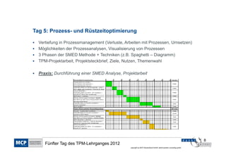 Tag 5: Prozess- und Rüstzeitoptimierung

  Vertiefung in Prozessmanagement (Verluste, Arbeiten mit Prozessen, Umsetzen)
  Möglichkeiten der Prozessanalysen, Visualisierung von Prozessen
  3 Phasen der SMED Methode + Techniken (z.B. Spaghetti – Diagramm)
  TPM-Projektarbeit, Projektsteckbrief, Ziele, Nutzen, Themenwahl

  Praxis: Durchführung einer SMED Analyse, Projektarbeit
                   B es tandteil/ K omponente:                           1   5   10   15          20        25         30        35         40   G es amt
                   Hauptantrieb auss chalten +
                   S tös sels tütze eins chwenken +                                                                                               4 min
                   G esenktemperatur messen
                   Hydraulikzylinder am W erkzeughalter - Unter =
                                                                                                                                                  3 min
                   teil (= WZ H - UT ) montieren + G esenk UT lösen
                   S tös sel absenken +
                   Hydraulikzylinder am W Z H - O T montieren +                                                                                   4 min
                   G esenk O T lös en (inkl. Arretierung)
                   WZ H lös en + anheben                                                                                                          2 min
                   Mit dem W erkzeugwechselwagen (WW W)
                   den WZ H aus der P res se herausziehen und in                                                                                  8 min
                   die neue Halle fahren
                   Hebehilfsmittel am G esenk montieren +                                                                                         8 min
                   G esenk wegheben
                   WZ H reinigen                                                                                                                  5 min

                   Z wis c hens umme G es enkaus bau                                                                                             34 min
                   G esenk - V orwärmofen ausfahren                                                                                               2 min
                   Hebehilfsmittel am G esenk montieren +                                                                                         11 min
                   G esenk in WZ H heben
                   Mit dem W erkzeugwechselwagen (WW W)                                                                                           8 min
                   den WZ H zur P res se bringen + hineinschieben
                   WZ H abs enken + s pannen                                                                                                      2 min
                   S tös sels tütze entfernen + S tössel absenken +                                                                               4 min
                   G esenk O T spannen (inkl. Arretierung)
                   S tös sel hochfahren +
                   Hydraulikzylinder am W Z H - UT montieren +                                                                                    3 min
                   G esenk UT spannen
                   Hydraulikzyl. entfernen + S tös sel in O T fahren +




                                                                                                                                                              8
     Fünfter Tag des TPM-Lehrganges 2012
                                                                                           copyright by MCP Deutschland GmbH; dankl+partner consulting gmbh
 
