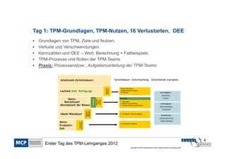 Tag 1: TPM-Grundlagen, TPM-Nutzen, 16 Verlustarten, OEE
  Grundlagen von TPM, Ziele und Nutzen,
  Verluste und Verschwendungen
  Kennzahlen und OEE – Wert, Berechnung + Fallbeispiele,
  TPM-Prozesse und Rollen der TPM-Teams
  Praxis: Prozessanalyse , Aufgabenverteilung der TPM-Teams


            Arbeitszeit (Schichtdauer)                                                      Schichtdauer: Schichtanfang – Schichtende (variabel)


                                                                                                 Pausen (tariflich),




                                                                               Geplanter
                                                                               Stillstand
                                                                                                 Gruppenbesprechungen,
            Laufzeit (inkl. Reinigung)                                                           Workshops                                         Nutzungsgrad =
                                                                                                                                                     Kontaktzeit
                                                                                                                                                    ----------------
                                                                                                Reinigung                                              Laufzeit
                  Netto-
                                                                   VERLUSTE
                                                       Reinigung



                                                                    Ausfälle
                                                                     durch


               Betriebszeit                                                                     1. Störungen
                                                                                                2. Rüsten und Einstellen                           Leistungsgrad =
            (Kontaktzeit der Walze)                                                             3. Leerlauf (Warten auf Blöcke)
                                                                                                                                                   Ideale Walzdauer
                                                                                                                                                  -----------------------
                                                                                                                                                       Kontaktzeit
                                          Geschwin-

                                          VERLUSTE
                                           digkeits-




            Ideale Walzdauer                                                                    4. verringerte Geschwindigkeit
                                                                                                                                                    Qualitätsrate =
                                                                                                                                                  Nettoproduktivzeit
                                                                                                                                                  -----------------------
                                                                                                                                                    Ideale Walzdauer
            Netto-
                           durch Fehler
                            VERLUSTE




                                                                                                5. fehlerhafte Produkte
            Produktiv-
            Zeit



                                                                                                                                                                                 4
     Erster Tag des TPM-Lehrganges 2012
                                                                                                              copyright by MCP Deutschland GmbH; dankl+partner consulting gmbh
 