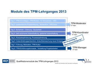 Module des TPM-Lehrganges 2013

Tag 1: TPM-Grundlagen, TPM-Nutzen, 16 Verlustarten, OEE

Tag 2: systematische Problemlösung , Moderation, TPM-Scan
                                                                                                      TPM-Moderator
                                                                                                      (2 Tage)


Tag 3: Sicherheit – Ordnung - Sauberkeit

Tag 4: (teil)-autonome Instandhaltung, geplante Instandhaltung                                           TPM-Koordinator
                                                                                                         (4 Tage)

Tag 5: Rüstzeitoptimierung, Prozessoptimierung

Tag 6: Instandhaltungsprävention, Anlaufüberwachung neuer Anlagen

Tag 7: Führung, Motivation, TPM Kultur

Tag 8: TPM-Einführungskonzepte, Vorstellung Projektarbeiten                                                TPM-Manager
                                                                                                           (8 Tage)




                                                                                                                             3
       Qualifikationsmodule des TPM-Lehrganges 2013
                                                          copyright by MCP Deutschland GmbH; dankl+partner consulting gmbh
 