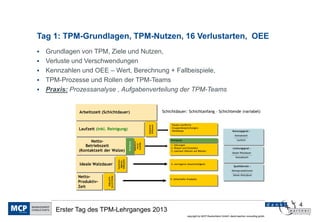 Tag 1: TPM-Grundlagen, TPM-Nutzen, 16 Verlustarten, OEE
   Grundlagen von TPM, Ziele und Nutzen,
   Verluste und Verschwendungen
   Kennzahlen und OEE – Wert, Berechnung + Fallbeispiele,
   TPM-Prozesse und Rollen der TPM-Teams
   Praxis: Prozessanalyse , Aufgabenverteilung der TPM-Teams


              Arbeitszeit (Schichtdauer)                                                      Schichtdauer: Schichtanfang – Schichtende (variabel)


                                                                                                   Pausen (tariflich),




                                                                                 Geplanter
                                                                                 Stillstand
              Laufzeit (inkl. Reinigung)                                                           Gruppenbesprechungen,
                                                                                                   Workshops                                         Nutzungsgrad =
                                                                                                                                                       Kontaktzeit
                                                                                                                                                      ----------------
                                                                                                                                                         Laufzeit
                    Netto-                                                                        Reinigung
                                                                     VERLUSTE
                                                         Reinigung



                                                                      Ausfälle


                 Betriebszeit
                                                                       durch


                                                                                                  1. Störungen
                                                                                                  2. Rüsten und Einstellen                           Leistungsgrad =
              (Kontaktzeit der Walze)                                                             3. Leerlauf (Warten auf Blöcke)
                                                                                                                                                     Ideale Walzdauer
                                                                                                                                                    -----------------------
                                                                                                                                                         Kontaktzeit
                                            Geschwin-

                                            VERLUSTE
                                             digkeits-




              Ideale Walzdauer                                                                    4. verringerte Geschwindigkeit
                                                                                                                                                      Qualitätsrate =
                                                                                                                                                    Nettoproduktivzeit
                                                                                                                                                    -----------------------
                                                                                                                                                      Ideale Walzdauer
              Netto-
                             durch Fehler
                              VERLUSTE




                                                                                                  5. fehlerhafte Produkte
              Produktiv-
              Zeit



                                                                                                                                                                                   4
       Erster Tag des TPM-Lehrganges 2013
                                                                                                                copyright by MCP Deutschland GmbH; dankl+partner consulting gmbh
 