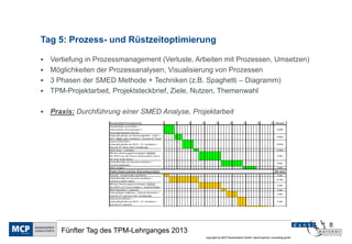 Tag 5: Prozess- und Rüstzeitoptimierung

 Vertiefung in Prozessmanagement (Verluste, Arbeiten mit Prozessen, Umsetzen)
 Möglichkeiten der Prozessanalysen, Visualisierung von Prozessen
 3 Phasen der SMED Methode + Techniken (z.B. Spaghetti – Diagramm)
 TPM-Projektarbeit, Projektsteckbrief, Ziele, Nutzen, Themenwahl


   Praxis: Durchführung einer SMED Analyse, GProjektarbeit WZ H
                           Abteilung: TPPD                                        Maschine:   SP355                                          Datum:    10.02.2009

                                      R üs ten eines es enkes ohne T aus c h des
                           B es tandteil/ K omponente:                            1      5        10   15          20        25         30        35         40     G es amt
                           Hauptantrieb aus s chalten +
                           S tös s els tütze eins chwenken +                                                                                                         4 min
                           G es enktemperatur mes s en
                           Hydraulikzylinder am Werkzeughalter - Unter =
                                                                                                                                                                     3 min
                           teil (= WZ H - UT ) montieren + G es enk UT lös en
                           S tös s el abs enken +
                           Hydraulikzylinder am WZ H - O T montieren +                                                                                               4 min
                           G es enk O T lös en (inkl. Arretierung)
                           WZ H lös en + anheben                                                                                                                     2 min
                           Mit dem Werkzeugwechs elwagen (W W W )
                           den WZ H aus der P res s e heraus ziehen und in                                                                                           8 min
                           die neue Halle fahren
                           Hebehilfs mittel am G es enk montieren +                                                                                                  8 min
                           G es enk wegheben
                           WZ H reinigen                                                                                                                             5 min

                           Z wis c hens umme G es enkaus bau                                                                                                      34 min
                           G es enk - V orwärmofen aus fahren                                                                                                        2 min
                           Hebehilfs mittel am G es enk montieren +                                                                                                 11 min
                           G es enk in WZ H heben
                           Mit dem Werkzeugwechs elwagen (W W W )                                                                                                    8 min
                           den WZ H zur P res s e bringen + hineins chieben
                           WZ H abs enken + s pannen                                                                                                                 2 min
                           S tös s els tütze entfernen + S tös s el abs enken +                                                                                      4 min
                           G es enk O T s pannen (inkl. Arretierung)
                           S tös s el hochfahren +
                           Hydraulikzylinder am WZ H - UT montieren +                                                                                                3 min
                           G es enk UT s pannen
                           Hydraulikzyl. entfernen + S tös s el in O T fahren +
                           G es enktemperatur mes s en + Ums teuerpunkt                                                                                              8 min
                           ermitteln + S chmierung und Hauptantrieb s tarten
                           Z wis c hens umme G es enkeinbau                                                                                                       38 min
                                                                             Rüstvorgang gesamt                                                            72 min
                                                                                                                                                                               8
        Fünfter Tag des TPM-Lehrganges 2013
                                                                                                            copyright by MCP Deutschland GmbH; dankl+partner consulting gmbh
 