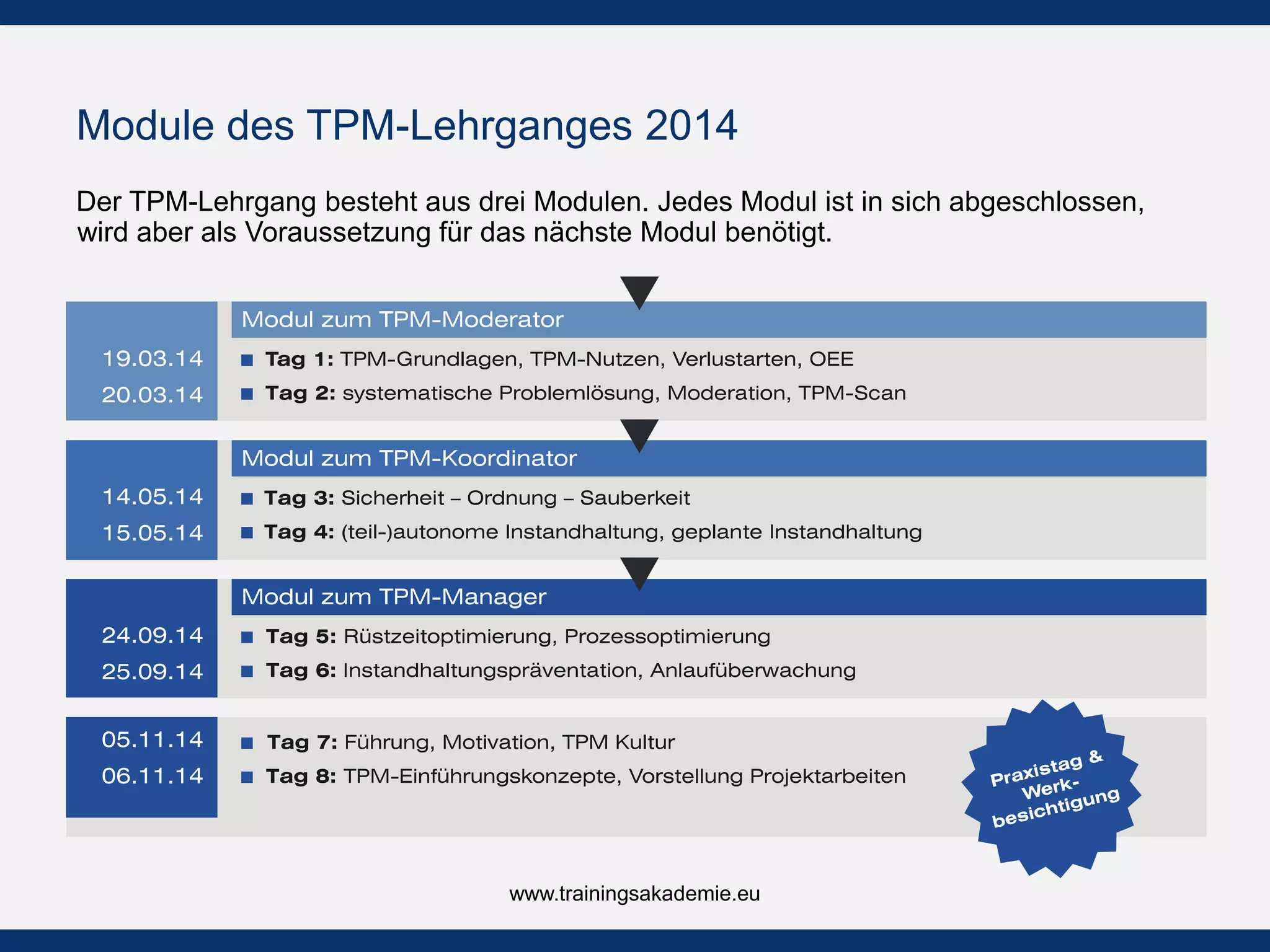 Module des TPM-Lehrganges 2014
Praxistag &
Werk-
besichtigung
www.trainingsakademie.eu
Der TPM-Lehrgang besteht aus drei Modulen. Jedes Modul ist in sich
abgeschlossen, wird aber als Voraussetzung für das nächste Modul benötigt.
Modul zum TPM-Manager
Tag 5: Rüstzeitoptimierung, Prozessoptimierung
Tag 6: Instandhaltungspräventation, Anlaufüberwachung
Tag 7: Führung, Motivation, TPM Kultur
Tag 8: TPM-Einführungskonzepte, Vorstellung Projektarbeiten
Modul zum TPM-Koordinator
Modul zum TPM-Moderator
Tag 3: Sicherheit – Ordnung - Sauberkeit
Tag 4: (teil-)autonome Instandhaltung, geplante Instandhaltung
Tag 1: TPM-Grundlagen, TPM-Nutzen, Verlustarten, OEE
Tag 2: systematische Problemlösung, Moderation, TPM-Scan
14.05.2014
15.05.2014
24.09.2014
25.09.2014
15.10.2014
16.10.2014
05.11.2014
06.11.2014
 