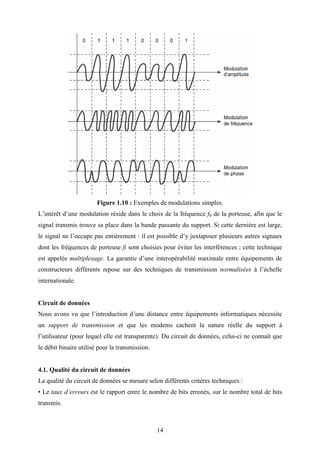 14
Figure 1.10 : Exemples de modulations simples.
L’intérêt d’une modulation réside dans le choix de la fréquence f0 de la porteuse, afin que le
signal transmis trouve sa place dans la bande passante du support. Si cette dernière est large,
le signal ne l’occupe pas entièrement : il est possible d’y juxtaposer plusieurs autres signaux
dont les fréquences de porteuse fi sont choisies pour éviter les interférences ; cette technique
est appelée multiplexage. La garantie d’une interopérabilité maximale entre équipements de
constructeurs différents repose sur des techniques de transmission normalisées à l’échelle
internationale.
Circuit de données
Nous avons vu que l’introduction d’une distance entre équipements informatiques nécessite
un support de transmission et que les modems cachent la nature réelle du support à
l’utilisateur (pour lequel elle est transparente). Du circuit de données, celui-ci ne connaît que
le débit binaire utilisé pour la transmission.
4.1. Qualité du circuit de données
La qualité du circuit de données se mesure selon différents critères techniques :
• Le taux d’erreurs est le rapport entre le nombre de bits erronés, sur le nombre total de bits
transmis.
 