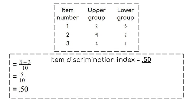 Tryout Test Item Analysis Difficulty Discrimination Pdf