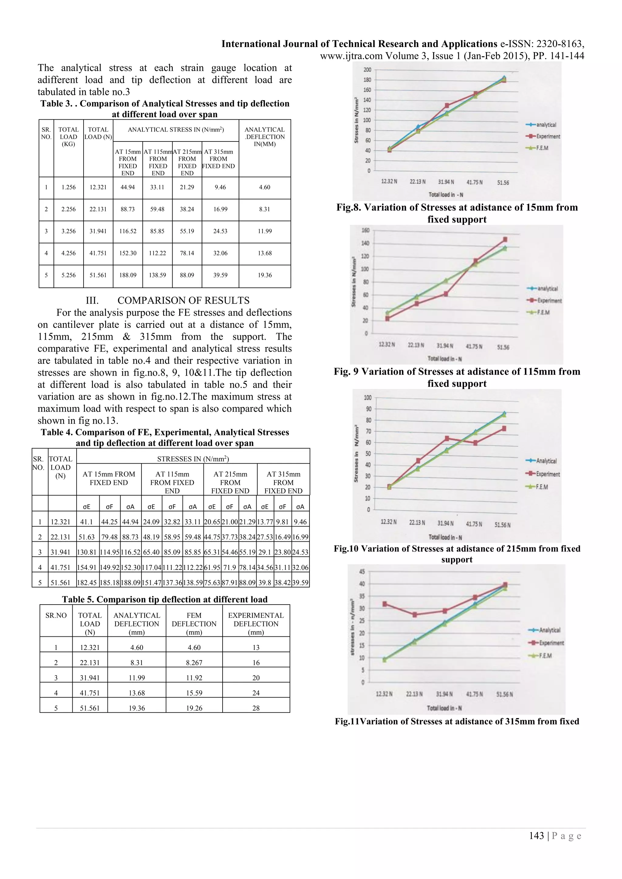 International Journal of Technical Research and Applications e-ISSN: 2320-8163,
www.ijtra.com Volume 3, Issue 1 (Jan-Feb 2015), PP. 141-144
143 | P a g e
The analytical stress at each strain gauge location at
adifferent load and tip deflection at different load are
tabulated in table no.3
Table 3. . Comparison of Analytical Stresses and tip deflection
at different load over span
SR.
NO.
TOTAL
LOAD
(KG)
TOTAL
LOAD (N)
ANALYTICAL STRESS IN (N/mm2
) ANALYTICAL
.DEFLECTION
IN(MM)
AT 15mm
FROM
FIXED
END
AT 115mm
FROM
FIXED
END
AT 215mm
FROM
FIXED
END
AT 315mm
FROM
FIXED END
1 1.256 12.321 44.94 33.11 21.29 9.46 4.60
2 2.256 22.131 88.73 59.48 38.24 16.99 8.31
3 3.256 31.941 116.52 85.85 55.19 24.53 11.99
4 4.256 41.751 152.30 112.22 78.14 32.06 13.68
5 5.256 51.561 188.09 138.59 88.09 39.59 19.36
III. COMPARISON OF RESULTS
For the analysis purpose the FE stresses and deflections
on cantilever plate is carried out at a distance of 15mm,
115mm, 215mm & 315mm from the support. The
comparative FE, experimental and analytical stress results
are tabulated in table no.4 and their respective variation in
stresses are shown in fig.no.8, 9, 10&11.The tip deflection
at different load is also tabulated in table no.5 and their
variation are as shown in fig.no.12.The maximum stress at
maximum load with respect to span is also compared which
shown in fig no.13.
Table 4. Comparison of FE, Experimental, Analytical Stresses
and tip deflection at different load over span
SR.
NO.
TOTAL
LOAD
(N)
STRESSES IN (N/mm2
)
AT 15mm FROM
FIXED END
AT 115mm
FROM FIXED
END
AT 215mm
FROM
FIXED END
AT 315mm
FROM
FIXED END
σE σF σA σE σF σA σE σF σA σE σF σA
1 12.321 41.1 44.25 44.94 24.09 32.82 33.11 20.65 21.00 21.29 13.77 9.81 9.46
2 22.131 51.63 79.48 88.73 48.19 58.95 59.48 44.75 37.73 38.24 27.53 16.49 16.99
3 31.941 130.81 114.95116.52 65.40 85.09 85.85 65.31 54.46 55.19 29.1 23.80 24.53
4 41.751 154.91 149.92152.30117.04111.22112.22 61.95 71.9 78.14 34.56 31.11 32.06
5 51.561 182.45 185.18188.09151.47137.36138.59 75.63 87.91 88.09 39.8 38.42 39.59
Table 5. Comparison tip deflection at different load
SR.NO TOTAL
LOAD
(N)
ANALYTICAL
DEFLECTION
(mm)
FEM
DEFLECTION
(mm)
EXPERIMENTAL
DEFLECTION
(mm)
1 12.321 4.60 4.60 13
2 22.131 8.31 8.267 16
3 31.941 11.99 11.92 20
4 41.751 13.68 15.59 24
5 51.561 19.36 19.26 28
Fig.8. Variation of Stresses at adistance of 15mm from
fixed support
Fig. 9 Variation of Stresses at adistance of 115mm from
fixed support
Fig.10 Variation of Stresses at adistance of 215mm from fixed
support
Fig.11Variation of Stresses at adistance of 315mm from fixed
 