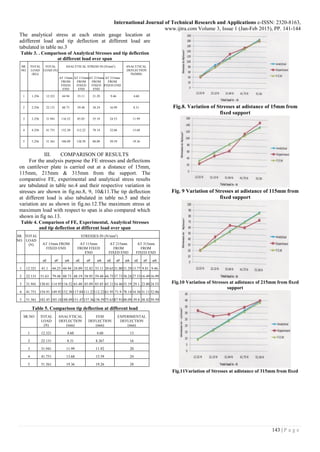 International Journal of Technical Research and Applications e-ISSN: 2320-8163,
www.ijtra.com Volume 3, Issue 1 (Jan-Feb 2015), PP. 141-144
143 | P a g e
The analytical stress at each strain gauge location at
adifferent load and tip deflection at different load are
tabulated in table no.3
Table 3. . Comparison of Analytical Stresses and tip deflection
at different load over span
SR.
NO.
TOTAL
LOAD
(KG)
TOTAL
LOAD (N)
ANALYTICAL STRESS IN (N/mm2
) ANALYTICAL
.DEFLECTION
IN(MM)
AT 15mm
FROM
FIXED
END
AT 115mm
FROM
FIXED
END
AT 215mm
FROM
FIXED
END
AT 315mm
FROM
FIXED END
1 1.256 12.321 44.94 33.11 21.29 9.46 4.60
2 2.256 22.131 88.73 59.48 38.24 16.99 8.31
3 3.256 31.941 116.52 85.85 55.19 24.53 11.99
4 4.256 41.751 152.30 112.22 78.14 32.06 13.68
5 5.256 51.561 188.09 138.59 88.09 39.59 19.36
III. COMPARISON OF RESULTS
For the analysis purpose the FE stresses and deflections
on cantilever plate is carried out at a distance of 15mm,
115mm, 215mm & 315mm from the support. The
comparative FE, experimental and analytical stress results
are tabulated in table no.4 and their respective variation in
stresses are shown in fig.no.8, 9, 10&11.The tip deflection
at different load is also tabulated in table no.5 and their
variation are as shown in fig.no.12.The maximum stress at
maximum load with respect to span is also compared which
shown in fig no.13.
Table 4. Comparison of FE, Experimental, Analytical Stresses
and tip deflection at different load over span
SR.
NO.
TOTAL
LOAD
(N)
STRESSES IN (N/mm2
)
AT 15mm FROM
FIXED END
AT 115mm
FROM FIXED
END
AT 215mm
FROM
FIXED END
AT 315mm
FROM
FIXED END
σE σF σA σE σF σA σE σF σA σE σF σA
1 12.321 41.1 44.25 44.94 24.09 32.82 33.11 20.65 21.00 21.29 13.77 9.81 9.46
2 22.131 51.63 79.48 88.73 48.19 58.95 59.48 44.75 37.73 38.24 27.53 16.49 16.99
3 31.941 130.81 114.95116.52 65.40 85.09 85.85 65.31 54.46 55.19 29.1 23.80 24.53
4 41.751 154.91 149.92152.30117.04111.22112.22 61.95 71.9 78.14 34.56 31.11 32.06
5 51.561 182.45 185.18188.09151.47137.36138.59 75.63 87.91 88.09 39.8 38.42 39.59
Table 5. Comparison tip deflection at different load
SR.NO TOTAL
LOAD
(N)
ANALYTICAL
DEFLECTION
(mm)
FEM
DEFLECTION
(mm)
EXPERIMENTAL
DEFLECTION
(mm)
1 12.321 4.60 4.60 13
2 22.131 8.31 8.267 16
3 31.941 11.99 11.92 20
4 41.751 13.68 15.59 24
5 51.561 19.36 19.26 28
Fig.8. Variation of Stresses at adistance of 15mm from
fixed support
Fig. 9 Variation of Stresses at adistance of 115mm from
fixed support
Fig.10 Variation of Stresses at adistance of 215mm from fixed
support
Fig.11Variation of Stresses at adistance of 315mm from fixed
 