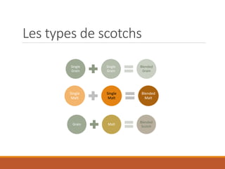 Les types de scotchs
Single
Grain
Single
Grain
Blended
Grain
Single
Malt
Single
Malt
Blended
Malt
Grain Malt
Blended
Scotch
 