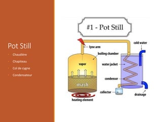 Pot Still
• Chaudière
• Chapiteau
• Col de cygne
• Condensateur
 