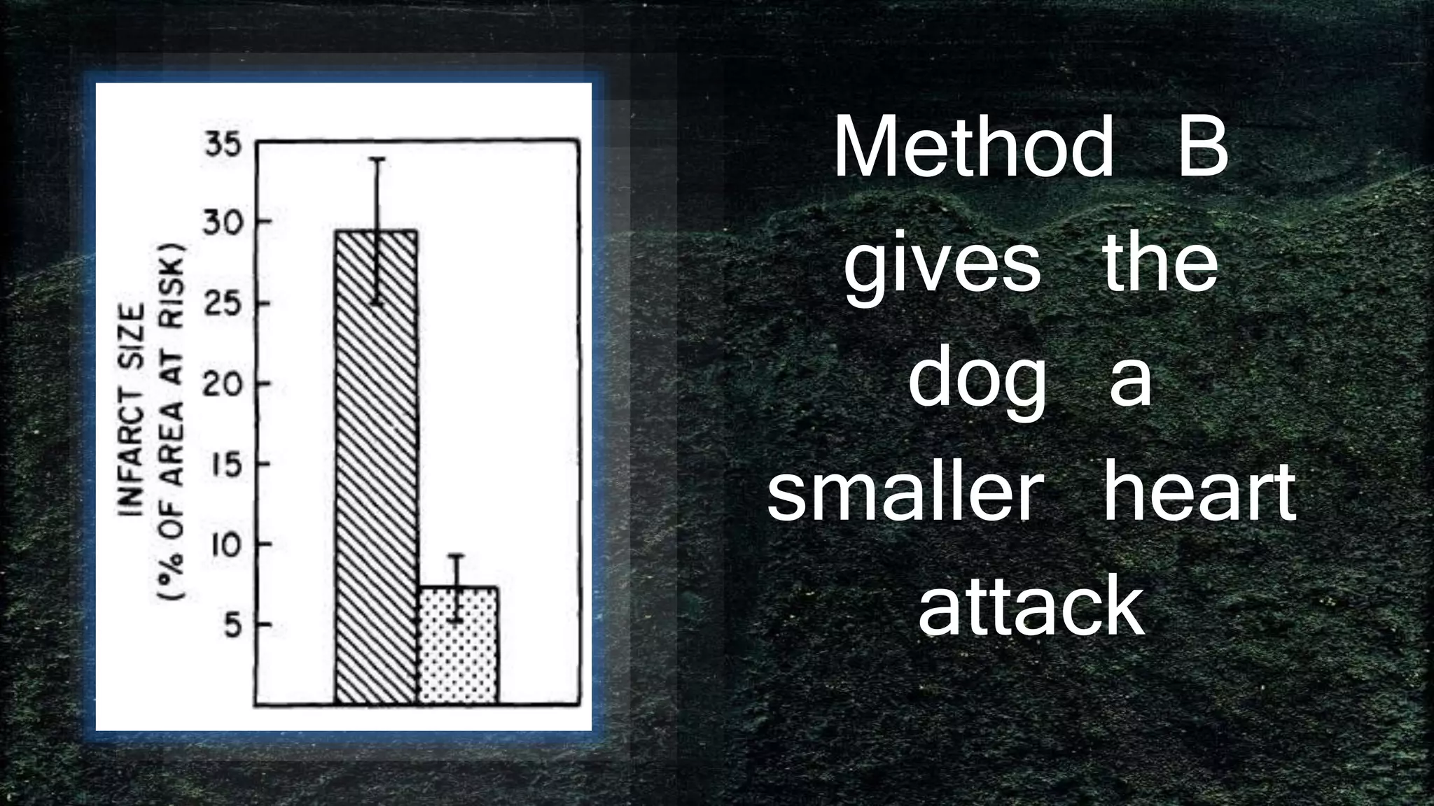 Method B
gives the
dog a
smaller heart
attack
 