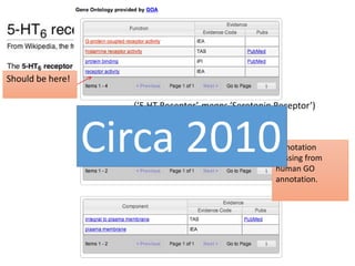 Annotation
missing from
human GO
annotation.
Should be here!
(‘5 HT Receptor’ means ‘Serotonin Receptor’)
Circa 2010
 
