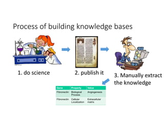 Process of building knowledge bases
1. do science 2. publish it 3. Manually extract
the knowledge
Gene Property Value
Fibronectin Biological
Process
Angiogenesis
Fibronectin Cellular
Localization
Extracellular
matrix
Fibronectin Related
Disease
Glomerulopathy
 