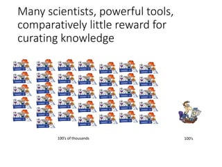 Many scientists, powerful tools,
comparatively little reward for
curating knowledge
100’s of thousands 100’s
 