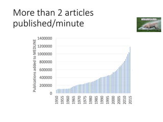 More than 2 articles
published/minute
 