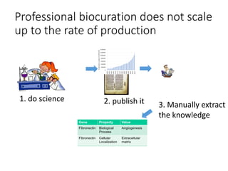 Professional biocuration does not scale
up to the rate of production
1. do science 2. publish it 3. Manually extract
the knowledge
Gene Property Value
Fibronectin Biological
Process
Angiogenesis
Fibronectin Cellular
Localization
Extracellular
matrix
Fibronectin Related
Disease
Glomerulopathy
 