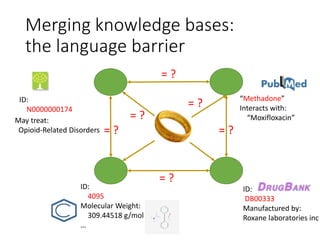 Merging knowledge bases:
the language barrier
“Methadone”
Interacts with:
“Moxifloxacin”May treat:
Opioid-Related Disorders
ID:
N0000000174
ID:
4095
Molecular Weight:
309.44518 g/mol
…
= ?
= ?
= ?
= ?
= ?
= ?
ID:
DB00333
Manufactured by:
Roxane laboratories inc
 