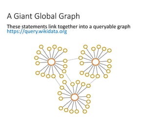 A Giant Global Graph
These statements link together into a queryable graph
https://query.wikidata.org
 