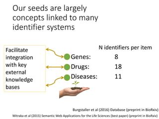 Our seeds are largely
concepts linked to many
identifier systems
N identifiers per item
• Genes: 8
• Drugs: 18
• Diseases: 11
Burgstaller et al (2016) Database (preprint in BioRxiv)
Mitraka et al (2015) Semantic Web Applications for the Life Sciences (best paper) (preprint in BioRxiv)
Facilitate
integration
with key
external
knowledge
bases
 